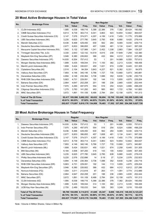 20 Most Active Brokerage Houses in Total Value
Total of The 20 Firms
% of Total Transaction
Total Transaction
20 Most Active Brokerage Houses in Total Frequency
Total of The 20 Firms
% of Total Transaction
Total Transaction
Note : Volume in Million Shares, Value in Billion Rp
6,184 3,506 307,200 418 143
9,827,728202,637 175,897 9,810,176 134,958 78,483 17,552 337,595 254,380
3,016
98,760 104,006 6,114,615 41,649 45,347
48.74% 59.13% 62.33% 30.86% 57.78% 49.03% 41.59% 58.71% 62.31%
8,606 140,410 149,353
2,865
28,424
2,213 6,535
4,835
6,123,221
155,426
202,444236
191,313
190,092
169,406
7,382
4,67512,158
100 6,602 3,649
2,258
5,693,148
45.34% 63.79% 57.93%
153,049
9,827,728
201 14,989
4,806
429,714
10,795
6,445
78,483 17,552 337,595
61.50%
162,28056,694
254,380
8,486
141,883
4,675 191,313
4,768
204 12,158
516
169,406
6,445 331,305
6,812 227,286
6,555 757,613
5,236 230,716
6,535
6,331 84,975
5,873 340,881
229,2044,875
254
4,835 202,444
4,806 498,229
364,637
11,775 375,989
9,420 278,418
201
7,584 129,327
7,258 122,380
9,030 429,714
8,441 397,336
12,602923
17,849
2,883
4,199 1,418
22,386
638
562 264
1,608 481
19.
376
2,784 2048,486
15.
2,664 4,647 202,208 201 18816.
18. 1,995 6,038 189,716
2,705 2,489 155,033 544 526 39320. 3,249
1,899 5,435 169,044 314 1,100 362Morgan Stanley Asia Indonesia (MS)
UOB Kay Hian Securities (AI)
17.
1,004 3,511 212,818 87
3,672 1,891 191,109
5,388
Nomura Indonesia (FG)
Bahana Securities (DX)
MNC Securities (EP)
CLSA Indonesia (KZ) 22,386
230,716352
229,204
227,286
212,989
366 432 684 4,312 6,812
263 171
5,236
192 144 113 5,855
1,091
4,875
3,774
8,6304,894 4,148 230,364 3,736 1,08812.
14. 3,946 6,380 226,602
13. 5,663 4,731 229,091
Danareksa Sekuritas (OD)
RHB OSK Securities Indonesia (DR)
Maybank Kim Eng Securities (ZP)
232,923
3,645 2,795 638 6,880 9,420
0.18 2711. 2,5765,220 5,2342,576 232,896 14
10. 3,235 6,625 277,780UBS Securities Indonesia (AK)
Phillip Securities Indonesia (KK)
9.
331,305674
307,300
278,418
375,989
364,637
340,881
11,775
12,602
5,8737.
1,808 5,424 330,631 450 1,0218.
3,863
4,199
6,041
3,147 7,576 374,571 4,307 1,418 7,455
7,893 4,146
2,677 6,833 396,855
9,0658,468 264
340,146 5,766 1,727 735 13,660
9236. 8,813 8,739 363,714 14,854
5.
429,450
Research and Development Division
No.
Vol. Value Freq. Vol. Value Freq.
14,935 6,554 757,613
2. 498,229
1. 757,412 53 1
4. 397,336
3.
14,854
3,147 4,307 7,455
3,235 3,645 6,880
18.
8,436
6,041
630 9,065
17.
2,677 457 3,134396,855
202,208
497,975
5,132
3,863
366 4,312
1,727 735
757,412
169,044
3,736
3,84384,354
1,100 362
1,088 352
1
1,021 674
14,98953
13.
1,899 314 2,21311.
230,364
450
1,338
4,615 238
432 684
6,362
13,660
4,227 621
127,989
122,142
226,602
4,146
4,148
330,631
14.
14,935
4.
5.
6.
6,555
7,893 5,766
188 2,865
5,855
Vol. Value Freq.
8,630
45.61% 60.03%
5,682,35392,417
1,891
229,091
175,897
60,632
15.
1,643 1,241
16.
14,519
20.
19.
8,436
2,452
5,4241,80812.
340,146
2,664 4,647
2,104
134,958
7,970 554
Merrill Lynch Indonesia (ML)
5167,970 4,290 497,975 554
5,663 192
8,813
2,795
Value Value
6,625
189,716
2.
3.
5,435
7.
8.
9.
10. 6,554
3,330
363,714
374,571
277,780
8,739
7,576
6,380
429,450
2,643
6,833
19
8,524
201
Brokerage Firms
4,731
3,672
4,290
1,279
144 113
236
1,7224433,783
105,586
683
2,784
2,519
2,258
INDONESIA STOCK EXCHANGE IDX MONTHLY STATISTICS, DECEMBER 2014
No.
1. 1,995
Freq.Vol.
Brokerage Firms
Freq.
Total
Vol. Value Freq.
5,388 7,382
Reguler Non Reguler
Vol.
376 190,09228,4246,038CLSA Indonesia (KZ)
8,468
8,524
9,030
457 1,608 481 3,134 8,441
630 562
Reguler Non Reguler Total
254
4,894
141,200
191,109
9,810,176
57.92%
985
44.93% 72.24%
202,637
3,946
Daewoo Securities Indonesia (YP)
Indo Premier Securities (PD)
Mandiri Sekuritas (CC)
Deutsche Securities Indonesia (DB)
Credit Suisse Securities Indonesia (CS)
CIMB Securities Indonesia (YU)
Valbury Asia Securities (CP)
Merrill Lynch Indonesia (ML)
BNI Securities (NI)
Morgan Stanley Asia Indonesia (MS)
Ciptadana Securities (KI)
Valbury Asia Securities (CP)
RHB OSK Securities Indonesia (DR)
Bahana Securities (DX)
Indo Premier Securities (PD)
Citigroup Securities Indonesia (CG)
MNC Securities (EP)
CIMB Securities Indonesia (YU)
Credit Suisse Securities Indonesia (CS)
UBS Securities Indonesia (AK)
Mandiri Sekuritas (CC)
Deutsche Securities Indonesia (DB)
Macquarie Capital Securities Indonesia (RX)
Trimegah Securities Tbk. (LG)
Maybank Kim Eng Securities (ZP)
Daewoo Securities Indonesia (YP)
Danareksa Sekuritas (OD)
 