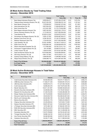 20 Most Active Stocks by Total Trading Value
January - December 2014
Bank Rakyat Indonesia (Persero) Tbk.
Telekomunikasi Indonesia (Persero) Tbk. [S]
Bank Mandiri (Persero) Tbk.
Astra International Tbk. [S]
Bank Central Asia Tbk.
Bank Negara Indonesia (Persero) Tbk.
Semen Indonesia (Persero) Tbk. [S]
Trada Maritime Tbk.
Perusahaan Gas Negara (Persero) Tbk. [S]
Matahari Putra Prima Tbk. [S]
Matahari Department Store Tbk.
Lippo Karawaci Tbk. [S]
Kalbe Farma Tbk. [S]
Siloam International Hospitals Tbk. [S]
Indocement Tunggal Prakarsa Tbk. [S]
United Tractors Tbk. [S]
Sawit Sumbermas Sarana Tbk. [S]
Adhi Karya (Persero) Tbk. [S]
Indofood Sukses Makmur Tbk. [S]
Total of The 20 Stocks
% of Total Trading
Total Trading
20 Most Active Brokerage Houses in Total Value
January - December 2014
Total of The 20 Firms
% of Total Transaction
Total Transaction
Ciptadana Securities (KI)
UBS Securities Indonesia (AK)
667,438
516,951
4,587,747
242
55,859,074,215 131,227,558,106,002
60,593,959,448 146,274,171,560,013 5.03 3,966,215
111,692,471,339 139,904,081,075,016 4.81 3,880,868
4,458,618
CLSA Indonesia (KZ)
Credit Suisse Securities Indonesia (CS)
CIMB Securities Indonesia (YU)
Total Trading
4,513,951,598 51,770,774,602,660 3.56
227,334
712,183
282,160
Listed Stocks
1,451,645
567,807
526,569
1,087,832
80,464
552,987
671,942
696,189
714,965
6.
5.
12.
11.
10.
9.
26,304,965,799 82,126,203,159,686 2.83
43,459,662,289 119,178,407,540,621 4.10
3.92
104,611,251,997 128,988,336,920,424 4.44
Maybank Kim Eng Securities (ZP)
Deutsche Securities Indonesia (DB)
Mandiri Sekuritas (CC)
Macquarie Capital Securities Indonesia (RX)
Morgan Stanley Asia Indonesia (MS)
Merrill Lynch Indonesia (ML)
Bahana Securities (DX)
Citigroup Securities Indonesia (CG)
4,176,099
35,043,635,750 106,298,532,581,504
2.64 2,295,329
2.57 1,847,423
3.66 1,783,315
INDONESIA STOCK EXCHANGE IDX MONTHLY STATISTICS, DECEMBER 2014
Research and Development Division
20
4.
3.
2.
1.
8.
7.
58,976,228
102,915,212
45.54% 63.88% 57.31%
2,654,031,291,812 2,906,784,721,836,380
1,208,653,999,841 1,856,951,494,448,070
2.23 2,091,849
59,968,146,705 59,241,231,951,660 2.04 1,122,520
1.82 4,405,082
55,325,771,488 50,111,982,644,064 1.72 1,103,266
52,879,757,363,793
2.31 1,568,347
99,837,207,242 72,540,548,577,264 2.50 7,082,328
2.28 2,950,410
95,970,533,692 66,113,359,499,184 2.27 1,959,209
19,761,885,746 67,084,981,978,720
2,291,762
32,718,239,696 108,620,534,503,573 3.74 2,046,072
51,238,702,490 114,040,489,386,150
1.
2.
9,095,904,077 91,875,364,270,587
4.51 3,028,054
52,699,283,378 129,718,675,293,780 4.46 2,331,715
6.32
242
72,644,667,072,944 5.00
30,227,293,336 75,840,999,916,140 5.22
242
242
242
6.
3. 7,378,959,224
5.
8. 22,020,412,524 32,524,670,219,812 2.24
33,877,850,564,636 2.33
6,987,340,305 35,597,622,175,914 2.45
7. 2,173,393,616
17. 16,575,863,908 19,203,950,659,841 1.32
1.41
242
242
242
13. 13,943,999,166 22,038,836,625,076 1.52
14. 1,717,892,065 20,750,772,011,721 1.43
242
19. 2,489,955,930 17,299,966,160,929 1.19
182,550,263,989 725,424,347,668,683
18. 6,661,737,902 18,415,235,011,170 1.27
No. Brokerage Firms
Freq. (X)%Value (Rp)Volume
Total Trading
20. 6,956,088,718 16,914,587,833,798 1.16
1,327,015,645,906 1,453,392,360,918,190
606,206 242
13.76% 49.91%
14,072,261
27.35%
51,457,606
Wijaya Karya (Persero) Tbk. [S]
No.
15. 874,145,885
16. 1,004,616,404 1.39
20,506,073,475,431
24,164,217,432,613 1.66
24,571,853,458,993 1.69
12. 23,222,126,894
11. 1,724,445,235
9. 5,365,127,293 29,083,887,602,471 2.00
4. 9,827,844,430 71,069,659,994,337 4.89
10.
Trading
Days
242
242
242
Volume Value (Rp) %
20,167,621,029,786
242
242
242
242
242
129
242
9,789,165,479 27,105,737,549,824 1.86
Freq. (X)
1,070,794
1,187,442
871,953
928,128
651,272
19.
18.
17.
23,325,058,542 74,815,603,172,900
39,409,521,779 76,665,223,366,672
20.
118,074,798,865 64,702,232,367,440
66,379,233,875 66,419,583,399,601
56,380,595,506
16.
15.
14.
13.
JP Morgan Securities Indonesia (BK)
Daewoo Securities Indonesia (YP)
RHB OSK Securities Indonesia (DR)
MNC Securities (EP)
Danareksa Sekuritas (OD)
Trimegah Securities Tbk. (LG)
Indo Premier Securities (PD)
 