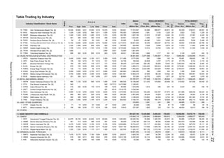 Table Trading by Industry
Industry Classification / Stock Name Volume
Date (Thou. Shr)
Value Freq.
Board
VolumeIndex
(Million Rp)
Value
REGULAR MARKETMarket
Cap.
(Million Rp)Close Date
P R I C E
Prev. High Date Low
Days
Days
(Thou. Shr) (Million Rp) (X)
Freq.
(X)
TOTAL MARKET
Indo Tambangraya Megah Tbk. [S]
Resource Alam Indonesia Tbk. [S]
Mitrabara Adiperdana Tbk. [S]
Samindo Resources Tbk. [S]
Perdana Karya Perkasa Tbk. [S]
Petrosea Tbk.
Golden Eagle Energy Tbk.
Permata Prima Sakti Tbk. [S]
Toba Bara Sejahtra Tbk. [S]
22 CRUDE PETROLEUM & NATURAL GAS PRODUCTION
Apexindo Pratama Duta Tbk.
Ratu Prabu Energi Tbk. [S]
Benakat Petroleum Energy Tbk.
Elnusa Tbk. [S]
Energi Mega Persada Tbk. [S]
Surya Esa Perkasa Tbk. [S]
Medco Energi Internasional Tbk. [S]
Radiant Utama Interinsco Tbk.
23 METAL AND MINERAL MINING
Aneka Tambang (Persero) Tbk. [S]
Cita Mineral Investindo Tbk. [S]
Cakra Mineral Tbk. [S]
Central Omega Resources Tbk. [S]
Vale Indonesia Tbk. [S]
J Resources Asia Pasifik Tbk. [S]
SMR Utama Tbk. [S]
Timah (Persero) Tbk. [S]
24 LAND / STONE QUARRYING
Citatah Tbk. [S]
Mitra Investindo Tbk. [S]
29 OTHERS
3. BASIC INDUSTRY AND CHEMICALS
31 CEMENT
Indocement Tunggal Prakarsa Tbk. [S]
Semen Baturaja (Persero) Tbk. [S]
Holcim Indonesia Tbk. [S]
Semen Indonesia (Persero) Tbk. [S]
Wijaya Karya Beton Tbk. [S]
32 CERAMICS, GLASS, PORCELAIN
Asahimas Flat Glass Tbk. [S]
Arwana Citramulia Tbk. [S]
Intikeramik Alamasri Industri Tbk. [S]
72.000
381 12/30 68.036 3,748,156 246,114 96,363 16,368 20 263,070 102,898
3,440 3,525 12/04 2,150 12/11 3,300 12/30 211.268 8,777,505 597 1,956 142 149
1,229
918,673
2,128
22.000
54.551
- 1,821,60010/21 -- - -
109.821
3,623
1,785
2,433183442941,6141,016,098
2
210
22. TKGA - -
12/161,810
-
2,961
1,010,491
421 49,806
1,380,705 45,972
20 11,833
49,873
520
397
940
4,875
16,200
25,000
15.616
17,372,597
252,929
1,948
38,941,993
36,049
46,630
20
20
130,910
SMMT 2
1,800
1,355
4,461
12/30 2.821
52,800 45,486
12/30
5,637.136
19,865
-
2,236
4,595
1,03618,762
12/29 142
104,653
146,340
59,966
1,330,944
1,256
20
12/04
1,010,1481,175
8,087
123 14
120,62820
34,790
93,383 142
32,114
319,863
12/02
12/30
282
1,065
-
97
217
4,588,604
RUIS
7.
19.
12/30
12/30
12/01
1
13,150
160
3,000
19,025
1,1201
PSAB
4,145
DKFT
665
CITA 940
ANTM
-
1,740
ARTI
3.
12/30
720
12/17
12,200
20. PTRO
2
12/163,740 3,800
1,800
71
17812/30200
2 195
SMGR
12/05
6.
920
BIPI
1
102ENRG
12/01
1
2
100 12/12
1.
12/05
6.
108
5.
2.
1.
-
2. 1
1
TOBA
ELSA
1,035 12/05
12/16
1
TINS
CTTH
24,675 25,725 12/02
1
2
23.
381 413 12/04 366 12/16
2.
17.
14.
1
685
ESSA
100
670
MEDC
12/294.
4.
925
12/01
12/30
458
2012
980
PTBA
2
1,005
450 12/19
1,245 990
12/18
1,795
199
02/18
3,000
18.
112
1.
2
12/15
1. APEX
5.
21.
-2
12/16
1
12/16
PKPK
8.
3.
2.
12/30
1 3,1521,005,000
3,495
62
12/042 481 485
91
18,900
12/30
12/021,240KKGI 2015. 20
20
16. MBAP
ITMG
MYOH
1
705.263
15,050
12/29
839
886,877
12/30
12/30
2,995
-
12/16
48.421
4,176.025
27,467 4,240
-
25,498
-3,410.988
55,439
7,922
12,500
149,706
3,495 1,621
6,889,440
12/11
2,700
12/30
24.74812/30 158,368
-
101
311,416 316,845
53,598
1,621
12/05
15,375
12/30
839
1,225
35212/16 920
3,294,500
86.429
932,960
2,173
20
4,999,473
560
22,779
3,350
595
4,680
88
201,576,961
20
20
20
12/09
2,434,286
98,128
4,417,489
1,851,492
86.800
324
35,859
2,4953,541
33,319
1,717
322
12/30
2,175
20
60
3,800 27,629
20
19
28,801,648 30,734
20
9,452
740.000 9,539
30,786
12/30
12/03
13,650
49,907
16
Tambang Batubara Bukit Asam (Persero) Tbk. [S]
121
12/30
10,5105,622,750
171.250
1,501.561
3,626
39,68420
835
12/16 2,173.913
20 11,776
3,792,814
20
905
116 12/30
16
1,080
250
150
1
2,498
895
2 1,300 1,325 12/30 1,290 12/16 1,310 12/30 100.769 1,607,726 21,012 27,467 4,240 20 21,012
11,493
519,559
20
12/17
12/23
12/30
12/30
351
1,038,456
66.698 19,903
197
-
12/11
20
2
346
21,040 20
-
20
9,482
10,543
16 78,581 189,825
-
-
12/16
777,439 1,820,171
1,454,630
1,609490.984
20
66,756
3,134
958,243
4,679
2010,158,460
5,743
4,875
280,180
98,508
5,707
321,526
-
1,359,307
9,594
22,779
-
67,787,077
18
2,034,655
1,293,044
57,179
4,277,499
-
1,182,733
3,168,491
4,464,253
1,326
455
20
828,546
-
16,202
-
12/16
-
12/03
281,383
19
77,421
263,461
48,022 20
17
36,019,228
12,663,316
20
1,678
201,988
77,573
1,870
264
1,230
2,857,680
9,160,737
665 12/01
1,145
1,019.779
350.38312/30
589.538
12/30
3,168,00064.561
10/17/13
945
1,648,225
12/30 88.582
9788
12/15
10,522
1,677 20167,090
238
20
25,530
2033,268
20 28,234
-
378,66894
3,920
20
- -2,238,384
56,839
315,920
20
-
1,479.592
28,234
204,724
12,430,860
1,825
3,081
16,202
9,485,432
32,452
184,174 16,838
288
632,767164,228
20
48,550
62,156
3,129
20
296
16,384
15
16,883
180,610
123,648
1,256
-
47,975
166,348
20
1,384,639
16,856,505
4,899,577
10,701
1,105,248118,853
153,096 200,11320
62,239
15,081 20 125,728 297,078
114,608
15
180,843
19
55,999
1,859,106
191
10,972,719
1,479,007
-
20
15,111 20
20
19
726,049
97
199
20
20
141,355
812,228 41,055
219,943,115
67
1,016,470
65,018
220.339 11,330,107
237,397
20
333
2,004,124
46,054
20
20
1093. 1IKAI
204,615
88
10,613
107,117 242,282
28,508
8,111
468,027
20
41,033
1,038
98,647
4,732
725,402
35,972
123
2,2394,62212/29
41,124
12/30
12/30
INCO
2
381,637,104
628.52312/30
5,913.138
MITI
1
15,350
3,493,700328.571
12/3016,000
2,638.889 16,743,437
12/16 185
12/30
7,150AMFG
120
1,325
3,625
8,050
870
12/16
12/30
198
22,900
73
CKRA
12/05 3,5251 3,985
1 1,220
INTP
WTON
1,225 1,250 12/05
2
1 915 930 12/11
290
-
12/18
1,300
92,030,792
2
397
12/17
8,1751
7.
2. 830
12/30
1,000.000
96,090,624
12/17 12/30
118
12/30171
12/30
12/30
-
82,466
SMRU
540
8.
-
12/30
67
15.733
16,801,393
6,387,045
4.
1.
3. SMCB 2 2,275 2,355 12/02 2,155 12/16 2,185 12/30
SMBR
12/23
16,800 12/02
12/09
807,105
7,475
100
ARNA
5.
INDONESIASTOCKEXCHANGEIDXMONTHLYSTATISTICS,DECEMBER201422
ResearchandDevelopmentDivision
 
