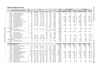 Table Trading by Industry
Industry Classification / Stock Name Volume
Date (Thou. Shr)
Value Freq.
Board
VolumeIndex
(Million Rp)
Value
REGULAR MARKETMarket
Cap.
(Million Rp)Close Date
P R I C E
Prev. High Date Low
Days
Days
(Thou. Shr) (Million Rp) (X)
Freq.
(X)
TOTAL MARKET
Panasia Indo Resources Tbk.
Indo-Rama Synthetics Tbk. [S]
Apac Citra Centertex Tbk.
Pan Brothers Tbk. [S]
Asia Pacific Fibers Tbk.
Ricky Putra Globalindo Tbk. [S]
Sri Rejeki Isman Tbk. [S]
Sunson Textile Manufacturer Tbk. [S]
Star Petrochem Tbk. [S]
Tifico Fiber Indonesia Tbk. [S]
Trisula International Tbk. [S]
Nusantara Inti Corpora Tbk.
Unitex Tbk. [S]
44 FOOTWEAR
Sepatu Bata Tbk. [S]
Primarindo Asia Infrastructure Tbk.
45 CABLE
Sumi Indo Kabel Tbk.
Jembo Cable Company Tbk.
KMI Wire and Cable Tbk. [S]
Kabelindo Murni Tbk. [S]
Voksel Electric Tbk. [S]
46 ELECTRONICS
Sat Nusapersada Tbk. [S]
49 OTHERS
5. CONSUMER GOODS INDUSTRY
51 FOOD AND BEVERAGES
Tiga Pilar Sejahtera Food Tbk. [S]
Tri Banyan Tirta Tbk.
Wilmar Cahaya Indonesia Tbk. [S]
Davomas Abadi Tbk. [S]
Delta Djakarta Tbk.
Indofood CBP Sukses Makmur Tbk. [S]
Indofood Sukses Makmur Tbk. [S]
Multi Bintang Indonesia Tbk.
Mayora Indah Tbk. [S]
Prasidha Aneka Niaga Tbk. [S]
Nippon Indosari Corpindo Tbk. [S]
Sekar Bumi Tbk. [S]
Sekar Laut Tbk. [S]
Siantar Top Tbk. [S]
12/30 67.917
266
13
180
49.0
46
12/30
207,222
1,701.826
12/10
1,210
69,230
2,492,752
12/19
34
1,509
187,733
329,730
122,525
482
-1,040
2,350
50
2,876,961
59,267,879
79 46
12/19
2,432
356
12/17
11
20
-
24,483 20
18,367155,586
12/23
-
6,325
-
1,500
12/30
132
-
11,150 242.817
46,625.620
12/19
17,885 20
5
278
97
98,372
110
2,332,236
12/01460
-
16
20
186
236
2,858,514
20
11
122,737
13 7
20
20
8
19
-
109,927
175
-
109
676
41,362
19,266
79
1,710
172
233,959
0.01
266
18
15
-
37,837
14
19,228
-
1,837
20
47
364
16
516
516
43
--
38,332
-
671
159,503
392
20
330,403
7
121
1,710
194
1
79
-
338
180
16
1,59220
155
11,950
2
BATA
BIMA
KBLM
PSDN
ROTI
SKBM
25,300 20,4501
3,765
12/30
12/16
12/08 970
1
2,890
2
970
16
IKBI
JECC
KBLI
5.
15.
1,200
197
12/29 11,575
1
25.116
12/18
13.
12/12
12/02
-
1.
139
1
3.
UNTX
163
705
146
970 12/12 610
1
11,250
12/01
12/02
- -
Supreme Cable Manufacturing & Commerce Tbk. [S]
1,400 12/09
12/02
-
11,850
700-
800 615
1,040
975
76,114.650
12/30
446,250
2
12/30
1
2
387,500
695
3,597
254.994
48.97
300
343
14,332.036
ULTJ
6. VOKS
2 250705
-
03/08/12
12/30
16.89012/30
14.300
23.593
12/30 12/30
15
523,401 245,244
309
516 171
18,305
37,759
1
6,377
- - -
- -
1,014,800,996
-
620,186
6,245,141 2 778
2
171 20
20,900
5,311
710
2
3 1
1,412
2
DAVO
1,976
2
150,573
1,105
355,320
104,678
19
1
12/24
14.
15.
3,000
13,883
12 110
12,726
2,548.387
2
6,742,967
5
33,948
-
1,830
33,526
-
265
-
710
12/16 173,600
143
12/30
154.959
50
12/16 3,950
1,807
79
795
483,281
76,385,497
7,010,593
205,920
217,197,851
14.655
175.863
12/12 318 172
3,700
12/30 7.894
85
12/29
12/08
-
4
20
20
769,658
2,186 20 5,709
2,106
211,312
5,099
12/30
12/24
12/178112/04
1,385
1,436,500 482
268
10/21/11
12/01
5,570,944
664,470
12/02 2,050
12/16
1,496,700
0.00
-
09/19/13 85.999 60,200
12/15123
-
12/02
-
12/24
812,054
318,240
70.334
12/22
11/21
12/16
-
104
337 12/03
11.
369
1,190
12/08
137
12.
8. 1
9.
SRIL
-
2,270
12/19
12/03
351
97
2,290
12/30
1.
3,700
2.
158
165 135
12/12
5. 1
-
1
2
3,875
1
390
PBRX
2
INDR
995
2
3,950
-
-
12/01 151
12/22
143
STTP
340
12/19 390,000
1
5,939
-
23,341
38 32
146.542
41
557,006
11/14
--
660,741
63
1,305
265
5555 12
-
120
3,108
919 8
175
-
-
516
2
1,590
-
12/30
48,001
13
4
20
20
12
105,058
-
5
11
1,410,046
7
20
214,262
908,435
24,568
2,212
6
919
3941,512
20
1,842
49,119
215,252
128,404
20
3,772,8002,880
24,613
3
120,604
979,420 158,637
16
9
482
122,525 43,774
9723,984
6,986,820
1,799.536 10,744,7813,720
5,444
12
-
20
12/30
25,178,650
1
825,565
289494 32
19. 2
347
TFCO
13.
2.
4. 155
SCCO
128
1. 1 1,000
STAR
1.
125
50
390390
MYOR
4,000
ICBP
ALTO
3,670 12/29
12,000
387,500
12/02
19
3
40,537
3
20
5
53,725
3,108
12/30
-
14
3,271,539
1,721
22 1
352,370
103.705
28
12/30 1,155.4466,750
40,316
5
17.084
20
17,895
20
12/30
12/30Ultrajaya Milk Industry & Trading Co. Tbk. [S]
MYTX
10,201
16. 950 12/10 900
14,579
336,867
20
250.847 29,853
1
12/17 900
174 12/30
37,759
1
124,693102 131 12/10 99
111,659
12/23
12/09
18,372
20
20
20
964,270 156,181
12/30
-
1,963,826
1,719
61.502
13,100
31,592
321,205
12/18
804
50 12/23
12/01 14,579
366,54650
172 172
103 12/30
12/23
11
38
63
178.105
0.816 237,097
893.805
9
1.20 1.09 3
20505
543.137
12/30
32
49.020
20
24.235
240,000
20
3,030,641
212726
1
32
197,128 1,297,023 41,305
166,418
1,511
77012/29
13
1
0.72
12/30
95
730
461 530 12/09
12/24
2 127 12/16 76 12/01
390,000
13,400
12/30
2,350
140
50
118.667
12/24 7
12/17
390
12/30
2,095
583,884
522
5.167
18,691,873
12/30
43,774
726 125 212 19
1 3
364
12/30 4,184.578
371,580
27.635
503,851 654 716 15
31,612
124,693
125
35,442
71
4,340,769
294 15 62
203.952
482
522
5,693
13,937
12/30
13
1
12/05
-
2,880
12/30
597,703
128
12/30
150,573
12/12 843.478
SSTM
700
368
RICY
1,455
-
12.
2.
8.
SKLT
1,700
HDTX
1
1,140
2
1,540
1
1
14.
188180
POLY 78
89
CEKA
1
25,200
6,700 6,775INDF 1
9.
10.
4.
6.
7.
MLBI
3.
11.
PTSN
AISA
10. 2
17. TRIS
364 12/29
-
18.
7.
352
3,700
DLTA
1,225
165
2
UNIT
ResearchandDevelopmentDivision
INDONESIASTOCKEXCHANGEIDXMONTHLYSTATISTICS,DECEMBER201425
 