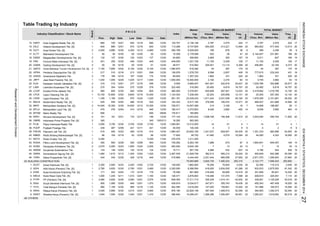 Table Trading by Industry
Industry Classification / Stock Name Volume
Date (Thou. Shr)
Value Freq.
Board
VolumeIndex
(Million Rp)
Value
REGULAR MARKETMarket
Cap.
(Million Rp)Close Date
P R I C E
Prev. High Date Low
Days
Days
(Thou. Shr) (Million Rp) (X)
Freq.
(X)
TOTAL MARKET
Duta Anggada Realty Tbk. [S]
Intiland Development Tbk. [S]
Duta Pertiwi Tbk. [S]
Bakrieland Development Tbk.
Megapolitan Developments Tbk. [S]
Fortune Mate Indonesia Tbk. [S]
Gading Development Tbk. [S]
Perdana Gapuraprima Tbk. [S]
Greenwood Sejahtera Tbk.
Jaya Real Property Tbk. [S]
Kawasan Industri Jababeka Tbk. [S]
Lamicitra Nusantara Tbk. [S]
Eureka Prima Jakarta Tbk.
Lippo Cikarang Tbk. [S]
Lippo Karawaci Tbk. [S]
Modernland Realty Tbk. [S]
Metropolitan Kentjana Tbk. [S]
Metropolitan Land Tbk. [S]
Metro Realty Tbk.
Nirvana Development Tbk. [S]
Indonesia Prima Property Tbk. [S]
Plaza Indonesia Realty Tbk.
Pudjiadi Prestige Tbk.
Pakuwon Jati Tbk. [S]
Ristia Bintang Mahkotasejati Tbk. [S]
Roda Vivatex Tbk. [S]
Pikko Land Development Tbk. [S]
Danayasa Arthatama Tbk. [S]
Suryamas Dutamakmur Tbk.
Summarecon Agung Tbk. [S]
Sitara Propertindo Tbk. [S]
62 BUILDING CONSTRUCTION
Acset Indonusa Tbk. [S]
Adhi Karya (Persero) Tbk. [S]
Nusa Konstruksi Enjiniring Tbk. [S]
PP (Persero) Tbk. [S]
Surya Semesta Internusa Tbk. [S]
Total Bangun Persada Tbk. [S]
Wijaya Karya (Persero) Tbk. [S]
Waskita Karya (Persero) Tbk. [S]
69 OTHERS
13
186
1,862
3,882
18,295
293,682
20
2 9
9,600
394,563
6 4
6,818
231,981
224
20
20
-
431
17
19
20
20
-
188,467
14,530
11,820
4
24
14
20
525
544
1,664,941
19
20
20
-
683,696
14
257,393
468,527
7
9
938
43,018
109 14
20
15,006
20
13
54,535
7,098
2,030
6
1
490,704
60,018
26
-
63
3,992
3,003,094
14,908
1,219,759
115,31432,394
20 208,919
1
13
44,280
7
20
-
1,290,804
7,946,533
- -
12,584
11
-
225,491 7,114 20
12,134
20
20
- -
20
20
5,011
2,040
17
20
2
50
EMDE 2
PLIN
LCGP
MKPI
LPCK
1,165 1,195 12/05
12/16
12/01 299
50
570
680
2
DART
LPKR
KIJA
JRPT
MDLN
10,800
WIKA
14.
12/01
25.
3,015
995
5,250
1
172
1
PUDP
TOTL
SMDM
12/30
SCBD
4. NRCA Nusa Raya Cipta Tbk. [S] 1,005 1,245 12/11 1,010
16.
487
1,155
12/04
12/30
27. 2
185
33.
24.
21.
12/30
3,005
203
2,075
720 645
12/16
1,120
555
1
GMTD 7,850
MTLA
NIRO
645
FMII 2 451 455
55
12/2944112/1138.
1.
PTPP
DGIK
3,060
3.
1
ADHI 3,625
5.
1 955
3,895
1,045
12/10
4,8804,880
12/24
50
46.
43.
44.
42.
-
690
DUTI
51 12/30
12/30
685
12/30
41.
86
30.
22.
SSIA
ELTY
LAMI
WSKT
Gowa Makassar Tourism Development Tbk. [S]
20.
18.
1GPRA 310
DILD 1
3,750
12/12
-
12/09
RODA
1
23.
2 350 500
12/30
3,300
463
2,780
2 50
560
10,40010,150
650
12/01 3,680
12/17
1
69.600
1,278,720
2
470
458,950
34.
17.
1
591,745
12/16
315
1,160
2
-
2
600
2
1
3,000
1,411,200
6,293,155
638.393
12/30
600545
12/17
12/16277
3,378,001
12/29
-
3,750
10/03/13
305,33517,311,710
79.556
1,266,286
876.190 22,629,148
12/30
1,988
12/30
1,070
12/30 154.323
28,75288
293,310
15,002
1,556.081
186
12/30970
2,876,800
145,336
7,490,223
59,690
3,353,542
131,574
70,625
1,040
3,575
177.143
1,014,141
355,743
1,595,567
23,539,243
-
1,911,44212/24
520 6,517,195
12/30
4,343
20,492
1,619,692
12/16
12/30
124 15.711
12/3012/08
128.976
22,224
1,025
331
191
59,95114,299,431
1,268,910
12/01 175
116,486
347,971
12/29
12/30
1,985.427
41,480
12/30
3,480 12/30
14,519
18,294
12/30
12/30
214
2,834,020
629,051
321,856
-
7
12/30
-
933,533
2 191
463
16,757
49,252
52,056
13
195,474
20
515
20
7,238,400
480.000
2,101,691
2,875,053
25,305
1,979,358
455,343
20
20
-
241,899
387,494 1,292,573
51
645,457
20
20
13,100
304,8881,025,766 25,677
-
27,652
20
-
1,125,22642,932
11,815 20
60,651
20
339,061
20
20
14
81,342
20
27,663
4,123,177
20
-
54,593
19
18,520
4,166
-
151,988
20
467,459
165,073
20 52,094
2029,385
20
20
20
1,285,521
439
12/01
12/01
1,060.870
1,357,332
12/22
12/29
4,300 12/12
120
12/30
137
176
1,030
402.550
5,034,617
136.471
18,436
12/23 3,250 12/04 3,725 12/30 149.000 1,862,500 19,309
12/30
12/01
13,023
9
24,802,195 1,241,537
-
12/30
990
515
2,780
97
418.868
179
12/30
2,320.000
2,251,444
12/01
438.974
12/29
434 12/30
12/16
12/16120
386.8421,470
830,606
12/16
340
940 12/30
20
12/16 213
252,816 20847,461
14
20
6
654,025
39
331 220
19
16
5,029 129
20
12/02 6,100 12/30
12/04
5,969,407
12/30
20,492319,260
2,971,570
12/30
12/30
3,819,200
2,031,008 49,182
09/08
261.161
12/02
-
4,444,440
12/19
12/03
12/30
1,800
17.600
4
147,293 159,951
489
647 169
994,802
6,373
9,028,000
510,562
12/30
2026
2,965 19
16
224
1,862
619,382
6,818
25,627
-
462
75,093,869
1,351,233
-
3,180
148,426
13,312,500
8,636
593,300
18
3,892
14
413,221 617,454
937
2,274
16,757
2,419,682
20
2,837
1,000.000
12/24
10.308
23,164
383
47 5,144,547
54.800
13,484
50
129 17
6,369 20 456,881
12/30 113.268
12/30
490.798
11,105
2,176,096
449
137
449.000
690
14,000
185.417
225,858
9.955
278
12/30410
1,020
476
-
350
525 555
3,920
431
12/011
12/29
143
1
1
12/30
1
-
4451
1
315
217
132
55.005
44
316,626
233,243
297
-
1,221,729
19
622,19214,300,00012/30
378,095
728.571
12/16
12/01
189 6876
167
11,105
2,575
3,750
444428
1,008,758
532
12/30
12/2412/24
5,250 --
6,644,1842,000
170297 170
13,114
467,921
6,100
6,268,594
777,615
12/30 222.400
3,745
3,372,803
-
16.282
1,040
295
176.811
51
486
426
985,099
4,074
12/24
276.579
400.000
11/04
4
160,665
-
12/30
12/02
456
184,506
24
-
12,571
739.262
81,286
2
449
174
12/30
83
20
9,598
12/30
5,029
12/30
13,513
2,136,146125.707680
9.
20
910
3,825,735
7.
6.
2.
2
2
4,066
918,935
270
445
12/23
15,300
2,25638
220
991,869
12,1011,124.324
48.571
14,507,368
12/30
12/05
20
12/30
12/18
171
1
GAMA
1,550
8.
31.
1,085
39.
37.
32.
OMRE
1
149
340
2,000
104
3,625
1
4,500
40.
TARA
270
PWON
RBMS
ACST
15.
19.
35.
RDTX
-
28.
GWSA
1,050
1
2
12/30
1
MTSM
12/29
12/16
1
354
15,300
44
167
12/22
255,931
3,787 17 3,787
6,737,805
2,575
7,150
21,928,708 382,513 585,214 29,204 20 550,649 842,088
50 12/30
2,497.535
12/16
12/01
3,060
12/04
-
12/04
2
1
12/30
36.
14,400
45. SMRA 1 1,460 1,615 12/12 1,300 12/04 1,520
29.
INDONESIASTOCKEXCHANGEIDXMONTHLYSTATISTICS,DECEMBER201427
ResearchandDevelopmentDivision
 