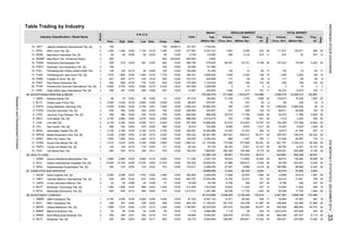 Table Trading by Industry
Industry Classification / Stock Name Volume
Date (Thou. Shr)
Value Freq.
Board
VolumeIndex
(Million Rp)
Value
REGULAR MARKETMarket
Cap.
(Million Rp)Close Date
P R I C E
Prev. High Date Low
Days
Days
(Thou. Shr) (Million Rp) (X)
Freq.
(X)
TOTAL MARKET
Jakarta Setiabudi Internasional Tbk. [S]
MNC Land Tbk. [S]
Mas Murni Indonesia Tbk. [S]
Mas Murni Tbk. (Preferred Stock)
Panorama Sentrawisata Tbk.
Destinasi Tirta Nusantara Tbk. [S]
Pembangunan Jaya Ancol Tbk. [S]
Pudjiadi & Sons Tbk. [S]
Red Planet Indonesia Tbk.
Hotel Sahid Jaya International Tbk. [S]
95 ADVERTISING,PRINTING & MEDIA
Mahaka Media Tbk.
Graha Layar Prima Tbk.
Elang Mahkota Teknologi Tbk.
Fortune Indonesia Tbk. [S]
Jasuindo Tiga Perkasa Tbk. [S]
First Media Tbk. [S]
Link Net Tbk.
Star Pacific Tbk. [S]
Intermedia Capital Tbk. [S]
Media Nusantara Citra Tbk. [S]
MNC Sky Vision Tbk.
Surya Citra Media Tbk. [S]
Tempo Inti Media Tbk. [S]
Visi Media Asia Tbk.
96 HEALTH CARE
Sarana Meditama Metropolitan Tbk.
Siloam International Hospitals Tbk. [S]
Sejahteraraya Anugrahjaya Tbk. [S]
97 COMPUTER AND SERVICES
Astra Graphia Tbk. [S]
Indoritel Makmur Internasional Tbk. [S]
Limas Indonesia Makmur Tbk.
Multipolar Technology Tbk. [S]
Metrodata Electronics Tbk. [S]
98 INVESTMENT COMPANY
ABM Investama Tbk.
MNC Investama Tbk.
Global Mediacom Tbk. [S]
Bakrie & Brothers Tbk.
Bumi Resources Minerals Tbk.
Multipolar Tbk. [S]
PGLI
14.
17.
15.
18.
2
12/30
2
-
515
-
483
750
451 600 12/17
5,700
50
12/02
PJAA
PNSE
PANR
14
1221991,123,024
2,840,000
17
228.261
135
249
--
9
-
-
3
4. MLPT 1 1,005 548 151,912,500 10,823 11,023 547 15 10,853 11,054
20
762
ASGR
1,600
1
1,895
-
178,813
58,911
14
-
20
11
1,409
704
447.059
12/30 95.775 8,404,064 228,987 200,641 13,342 20 295,301 247,928
19
13,571
437
-
62
-
20
14
12
19
417
1,372
728
-
13
32
62 17
20
20
344
20
443,661
-
15,147
15
18
20
1,587
30,027
-
-
47,057
20
20
20
20
-
20
3 2
199
20
13,400
40,938 122 19
776
202,998
327
673
-
75,038
-
-
5,202
9
6,913
122
2,293
153 11
24,814
346 20
20
6,201 15,147
1,517
151
32,572
20
49,014
95,851 642,438
12,856
37,248
-
1,816,277
249
2
-
56
5,198
117
-
JTPE
MAMI
-
4.
21.
1. 2
20.
PSKT
PTSP
-
2
2
2
12/30
12/3012/16
KPIG
105
MDIA
75
505
12/16
-
1,575 1,800
830
1
5,500
342
10.
2
12/30
845
600
-
735
-
5012.
MAMIP
50
13.
16.
3082SHID
12/30
LPLI
840
2
12/24
19. 2
2
108
10/29
12/30
-
855
Pembangunan Graha Lestari Indah Tbk.
1
1,240
2 2,700
3.
MSKY
TMPO
KBLV
11.
13.
1,2902
161.527750
1,290 8,347,727
143,585 12,048,314
12
20
20
11
-
21,238
436,806 41,982 20
3,998,749
13.32 674
24,014
11,766
20
670
15
157,223
59
122,089
139,082 18,065
20
20
513,518
267,447
1,159.857
4,686,086
640,013
1.719 207,836
968,053
38,320 492 17
1,118
20
11
9,194429,321
40,757
2,155,429
303
170,490
287,077 9,113
266
-
885,309
3,584,419
24,272
59 56
1,319
135
15,397
20
1,409
272.315
3
1,381,290
20
12/30
12/30
87,415,066 2,546,220
22,874
13,753
51,175,604
87,725
1,583.331
56
346
40,441
21,685,120
12/23
16.029
1,013.013
6,756
175.264
1,446
304
9,174
6,415
120
170,014
579,600
911,646
3
40,5493,194,315
20
403,657 5,539
497
1,463 1,46429,336
12/305012/30
12/22
12/29
12/23
434,808
6,201
-
9,635
60,432
1,524
4,654
285
3,357,100
2,555,939
46,783
327
1,258,606
12/30
20
1,775
143,867
18,913
3,423
14
309,297 746,815
41,765
2,625
307
12/30
32,572
5,533
20
83,815
17,720
140.000
264,328
46,783
381,753
12,352,895
4,673,370
16,854
635,529
75,565
21,631
11,195,627
20
12/24
03/06/13-
228,978 67,872 9,084
297,472 432,894
921,781
117
92.000
346.341
51,240
86,207
289
19,226 1,897
128
915
9,427,367
12/30 49.606 8,054,597
2012/30
12/30
12/30 39,914 113,602 18,064
30,012
18,868,269
392.893
14,303
282.222 36,261,265
20
803.767 12,978,360 721
4,642
104,706
20
20
13
20
20
20
12,413
40,180
41,967
20 6,756
40.333
60,371
29,336
-
20 28,758
1,584
12/30825
55 12/08
MTDL
ABMM
FORU
2,850
61
688.940
538.462630
12/16
ABBA
378
12/30
159.333
14.267
99,699
59,067
12/16 2,845
5.745
400.000
202
-
1,605 1,6101
81.333
12/30 845.153305 307
53
1,020 12/30 990 12/23
50
2
12/03940
107.018
500
888
12/18
341
12/03 1,445
12/16
920 930 12/03 800 12/17 835
50 50
12/30
12/29
12/12 12/02
50
580
40,677
BHIT 2 12/02 236 12/22
212.500
20
20,233,025
2,405 12/09
1 600 645
2,745
1,020 12/30
51
615
8,397,153
4. 12/302
315
12/30
12/02 12/12 1,4251,375
255 12/18
3,050 12/30
5. 2 359 359 12/01
3,050
2
12/30
575 12/24
LMAS
6. MLPL 1
2,885 12/03 2,800
BNBR
BRMS
1. 1
12/30
1,800 1,800
12/10
118
3. 2
BMTR
50
2.
5.
SRAJ
8.
12/30
SAME 2
12/22 810
600
2. 2
144
11.
5.
9. 1
124
SCMA 1 3,210 3,510
216250 310
1.
3.
6.
12.
1
DNET
12/29
12/23 5,600 12/15
12/30
2,0902,050
269
12/30
5,674
12/23 12/30 319.917 2,489,450 27,947 6,899
2,180 12/10 2,540 12/30
12/30
12/30
2,590
12/12 1,407
121
2,275
12/30
12/30
12/02
12/30
12/03
12/22
12/3047812/11
840.000
711.250
172,349 577,660
4,512,215
152.222 15,838,570 27,990 393,017
11,766
31,323
12/30
668,93912/30
12/24
12/08
105.263 2,260,442
12/30
12/12 449
18.510
125,468
416
12/02
481
94
3,600
131,560
1,739,052
289.794
460
685 700
-
1,100
545
-
14.
12/02
PDES
JSPT
12/19 12/29
12/221
310
168,063
600 04/24/07
2,860
10. MNCN 1 2,405 2,555
1.
VIVA
307
66 59
307
5202
356
1,870
3,150
1,895
2,100
184
3,1502,100
12/05 13,375 12/04 13,700
3,190
700
3,500 12/30
12/30
5,700
12/08
382
325,657
184
125
12/30
1,400
277.581 20111,877 129,8112,00612/18
1282,293
17,720
176,326,279
7,869,921
343,633
20
72,524 64,376
11,856
-
702,260 8,850
20
96.667 6 80 238 34
2431,607
Pioneerindo Gourmet International Tbk. [S]
12/301
2. SILO 1 13,625 14,700
20 365,889 6,423 20
1,788
299
2,625
115,362
42,721
979,207 79 237 322. BLTZ 2 2,900 3,045 12/19 2,900 12/30 2,900 12/30 8
3. EMTK 1 6,000 8,000 12/30 5,750 12/01 7,800 12/30 1,083.333 43,992,253 160 1,027 89 15 1,389,628 6,984,426 92 15
7. LINK 2 5,125 5,350 12/04 4,555 12/17 4,920 12/30 307.500 14,969,835 81,510 412,043 10,767 20 144,358 727,499 10,824 20
INDONESIASTOCKEXCHANGEIDXMONTHLYSTATISTICS,DECEMBER201433
ResearchandDevelopmentDivision
 