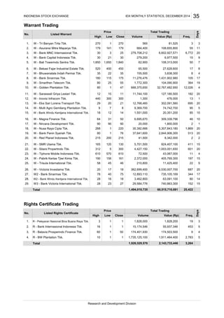Warrant Trading
Total
Rights Certificate Trading
Total
W - Bank Panin Syariah Tbk.
W - SMR Utama Tbk.
W - Victoria Investama Tbk.
R - Pelayaran Nasional Bina Buana Raya Tbk.
W - Nirvana Development Tbk.
W2 - Bank Sinarmas Tbk.
W - Tri Banyan Tirta Tbk.
W - Asuransi Mitra Maparya Tbk.
W - Bank MNC Internasional Tbk.
W - Bank Capital Indonesia Tbk.
W - Bali Towerindo Sentra Tbk.
W - Bekasi Fajar Industrial Estate Tbk.
W - Bhuwanatala Indah Permai Tbk.
W - Bank Sinarmas Tbk.
W - Smartfren Telecom Tbk.
W - Golden Plantation Tbk.
W - Saraswati Griya Lestari Tbk.
W - Inovisi Infracom Tbk.
W - Eka Sari Lorena Transport Tbk.
W - Magna Finance Tbk.
63,091,100 80 14
29,584,776 740,863,300 152 15
24.
20
735,105,169 344 17
29. W3 - Bank Victoria International Tbk. 28 23 27
1. 1 1 1,828,200 191,828,000
1,926,529,576
3
Days
668,375,650
11,744,100
1,300
12,768,460
9,369,700
1,551,000
20,000
312
46
20 17 18
High Low Close
3
Volume
664,400
279,708,212
279,200
62,900
65,500
179 141 179
30 3 25
30 21 30
922
2
411
601
11
197
513 20
2
15
20
4
15
41,500
37,641,600
824,407,100
1,003,001,650
43,067,000
405,769,300
2,844,906,300
8,342,000
13
695
30,392,666
6,530,007,700 687
182
20,351,200
1,869
2
127,180,500
476,000
302,091,560
74,742,700
309,339,796
1,800,000
55
6,772
15
50
17
364
105
8
46
27,628,600
3,838,300
1,431,902,980
104,090,900
32,767,482,950
20.
19.
85
11.
95
12.
35 22 35
180
300
9.
10.
12
5,307,843,180
47
W - Red Planet Indonesia Tbk.
17.
W - Nusa Raya Cipta Tbk.
2.
3.
8.
155,500
11,276,476
1,772,300
108,655,800
6,602,927,571
6,977,500
108,313,0005.
6.
7.
1,850 1,650 1,840
520 400 450
115 175
80 25 55
210,80025.
21.
11,425,40045
165 120 130
4,427,150
72,500
W - Pabrik Kertas Tjiwi Kimia Tbk.
W - Trisula International Tbk.
610 570 610
58
190 156 161 2,372,000
5,701,500
5 300
W - Tiphone Mobile Indonesia Tbk.
9 7 8
18
80 1
300
29 20
12 14
21
268 1
76
10 11
440
200
22.
18.
13.
14.
15.
16.
215215
W - Bank Windu Kentjana International Tbk.
64 31 50
90 90 90
220
80 1
W - Multi Agro Gemilang Plantation Tbk.
W - Sitara Propertindo Tbk.
6,695,670
INDONESIA STOCK EXCHANGE IDX MONTHLY STATISTICS, DECEMBER 2014 35
1.
Freq.
3
No.
Days
381,525
Volume Value (Rp)
Total TradingPrice
High Low Close
565270 1 270
Listed Warrant
4.
11
20
9
7
4
17
19
20
5
10
8
4
10
1
20
1
20
12,026
26.
23.
No.
1,494,010,735 25,422
Freq.
60,515,710,081
Value (Rp)
Total Trading
362,699,400
27.
Research and Development Division
78 40 75 12,893,110
28. W2 - Bank Windu Kentjana International Tbk. 28 16 18 3,462,800
Listed Rights Certificate
Price
2. R - Bank Internasional Indonesia Tbk. 16 1
3,2642,143,733,446
1 15,174,546 55,937,346 453 5
3. R - Batavia Prosperindo Finance Tbk. 60 1 50 174,401,930 174,503,500 9 4
4. R - BW Plantation Tbk. 10 1 1 1,735,125,100 1,911,464,400 2,783 5
 