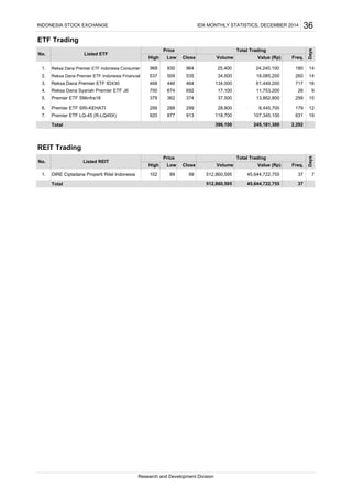 ETF Trading
Total
REIT Trading
Total
299 28,800 8,445,700 179 12
Listed ETF
Price
High
Days
IDX MONTHLY STATISTICS, DECEMBER 2014 36
913 118,700 107,345,100
18,085,200 2602.
631
1. 180
61,449,200
537 509 535 34,600
24,240,100
5. 37,500 13,862,800 299
4.
6. Premier ETF SRI-KEHATI 299 288
7. 920 877
3. 468 446 464 134,000
512,860,595 45,644,722,755 37
No. Listed REIT
Research and Development Division
1.
Price Total Trading
Close Volume Value (Rp) Freq.
37
High Low
89 99 45,644,722,755102
19
16Reksa Dana Premier ETF IDX30
Premier ETF LQ-45 (R-LQ45X)
964
512,860,595
25,400Reksa Dana Premier ETF Indonesia Consumer
2,292396,100 245,181,300
7
Days
14
717
DIRE Ciptadana Properti Ritel Indonesia
Premier ETF SMinfra18 379 362 374 15
14
968 930
Reksa Dana Premier ETF Indonesia Financial
Low Close
Total Trading
Volume Value (Rp) Freq.
Reksa Dana Syariah Premier ETF JII 700 674 692 17,100 11,753,200 26 9
INDONESIA STOCK EXCHANGE
No.
 