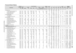 Financial Data & Ratios
Ann. Weighted
(%)
PER PBV
ROA ROE NPM Average
(%) (%)
Equity
Statement PBV
(X)
Liabili-
(Rp)
Fiscal
Year
End
BV
(Rp)
PER
(X)
Profit
The Period
Profit
Attributable to
Owner's Entity
ties Sales EBT for
Listed Stocks
Financial
Mill. Shares
Ann.
Date Assets
Paid-Up
Capital EPS DER
(X)
Total (in Billion Rp)
ANIMAL FEED
Charoen Pokphand Indonesia Tbk. [S]
JAPFA Comfeed Indonesia Tbk.
Malindo Feedmill Tbk. [S]
Sierad Produce Tbk. [S]
WOOD INDUSTRIES
SLJ Global Tbk. **)
Tirta Mahakam Resources Tbk.
PULP & PAPER
Alkindo Naratama Tbk [S]
Fajar Surya Wisesa Tbk.
Indah Kiat Pulp & Paper Tbk.
Kertas Basuki Rachmat Indonesia Tbk.
Pabrik Kertas Tjiwi Kimia Tbk.
Suparma Tbk.
Toba Pulp Lestari Tbk. [S]
OTHERS
MISCELLANEOUS INDUSTRY
MACHINERY AND HEAVY EQUIPMENT
Grand Kartech Tbk. [S]
AUTOMOTIVE AND COMPONENTS
Astra International Tbk. [S]
Astra Otoparts Tbk. [S]
Gajah Tunggal Tbk. [S]
Goodyear Indonesia Tbk. [S] *)
Indo Kordsa Tbk. [S]
Indomobil Sukses Internasional Tbk.
Indospring Tbk. [S]
Multi Prima Sejahtera Tbk. [S]
Multistrada Arah Sarana Tbk. [S]
Nipress Tbk.
Prima Alloy Steel Universal Tbk. [S]
Selamat Sempurna Tbk. [S]
TEXTILE, GARMENT
Apac Citra Centertex Tbk. **)
Argo Pantes Tbk.
Asia Pacific Fibers Tbk. **)
Century Textile Industry (PS) Tbk.
Century Textile Industry (Seri B) Tbk.
Eratex Djaja Tbk.
Ever Shine Textile Industry Tbk.
Indo-Rama Synthetics Tbk. [S] *)
Nusantara Inti Corpora Tbk. [S]
-3.6 -4.1 -1,210.0 -0.0441 0.0018
-6.3 -17.3 -9.4 -0.0046 0.0008
0.2 0.4 0.2 0.0703 0.00003
0.2 0.3 0.7 0.0016 0.000002
1.2 16.7 1.2 0.00001 0.000002
1.2 16.7 1.2 0.00001 0.000002
5.4 17.9 3.8 0.0002 0.00004
-6.4 - -6.5 -0.0015 -0.0004
-9.1 -139.6 -14.9 -0.0002 0.0003
-14.4 - -9.1 -0.0003 -0.00002
4.9 10.6 4.9 0.0065 0.0007
0.9 2.0 2.0 0.0038 0.0001
8.1 12.4 16.8 0.0224 0.0028
5.9 7.6 7.5 0.0016 0.0001
-4.9 -11.4 -22.1 -0.0001 0.00001
0.2 0.4 0.5 0.5746 0.0025
0.1 0.3 0.1 0.0040 0.00001
6.2 10.2 8.7 0.0017 0.0002
-0.9 -3.3 -1.1 -0.0413 0.0016
9.9 20.2 11.6 0.2042 0.0342
6.9 9.9 7.9 0.0369 0.0033
1.9 5.1 2.3 0.0187 0.0009
1.5 3.7 2.0 0.0049 0.0002
0.9 2.2 2.8 0.0204 0.0005
3.0 7.9 5.3
1.8 4.9 4.6 0.0071 0.0004
4.0 9.7 2.3 0.0005 0.0001
0.9 2.7 2.1 0.0064 0.0002
9.0 58.6 6.9 0.0005 0.0003
6.3 14.6 4.6 0.0056 0.0005
2.3 7.9 2.4 0.0250 0.0020
0.7 2.1 0.5 0.0897 0.0019
0.1 0.3 0.2 0.3066 0.0012
-6.6 - -13.4 -0.0031 -0.0005
11.9 20.9 7.9 0.1443 0.0302
3.0 9.6 2.0 0.0801 0.0066
8
1.60
8,315
30
-21
17,169 6,372
774Dec 0.15
20
Sep-14
Sep-14
19,224
1.87
170
1.08
7.36115
10
1.04
31.09
1.35
0.83
1.50
1.80
1.41104
2.47
0.18
0.83
0.99
2.60 1.3331.44
1.48
8,688
20
2.80
0.8416.55
1.76
0.38 1.44
-3
45.34
118
66 3,447
2.60
4.00
Sep-14
Sep-14
Sep-14
Sep-14
1.12
0.20
-0.02
0.53
16.76
1.43 1.15
53
-0.46
1.49
0.29
2.33
-11.10
1.72
Dec
1,288
5,296 18,694
12.77
21
86
Dec
Dec
Dec 5.97
0.74
1.59
-36
0.849,183
1.42
2,478
1.05
2.43
5.49
-0.84
4,252
-3.25
9,391
283
46
3,485
2.1523.18
1,152
25
380
0.20
2
137
521
1,480
6.49
5,919
1.91
1,900
1,699
26.78
2.
36
Sep-14 10,909
1,492
40
701
Dec
Dec
Dec
1. Sep-14 Dec 428 263 165 185 18
14,181
42
43
3,309
50,926
75
864
2,170
115,471
Dec
6.
Dec
Sep-14
77102
0.69
-21
422
2,119 2,328 -210
608
-102
-147
107
55
-60
2,496
238
-42 -0.90
7.70
506
2,697 10
581
4,582
-709
Dec
Dec
Dec
491
178 2,016
6,217
26
-170
16,4692
-42
3,206
-3.07
-1.96
654
4,603
2,765
477
516
3,230
323
3.
7.
3.
2.
990 -198
6 0.52
30
4
12.
13
2,852
Sep-14
1,487
Sep-14 Dec 32,575
41
4.
51 -18
9,178
2,026
91
37
39
8.
7.
1.
38
1,389
28,943
Sep-14
6.
3.
29
5,471
Dec 918
4.
1.
Sep-14 Dec 2,848
Sep-14 Dec 941
3. 1,181 3,396
21,783 2,105
19
4
-47
10
99
Dec
933
778
2.
1,791
1,012
23,348
105 462.
1,117
14.44
76.35
6651,713
328
73
17
669
660
550
14.72
-3.09
5.68
0.39 1.21
0.76
1,360 -47
2,127
11,404
3 0.53
49
27.14
490
3.2314
10.13
7
61
15
1,467
23.61
298.60
0.58
405
0.34
1.09
12.22 2.05
-0.42
-6.97
1,432
36 341
2
99
19
46
1.01
0.39
1,645
971
937
2,671
-15
1,713 16,398
4.78
1.58
21
331.43 0.14
497
60.67
161 164
879
Dec
3,677
302
444
6,561
1,087
103
4,149
1,116
363
672
1.00
1.742,304
5,462
-8.74
336
78
1,440 796
160
-46.05
8,549
-1.37
2.38
Sep-14
Sep-14
19
-158
Sep-14 79,869
-135
Sep-14
5,687
2,167
4
11
-11
915 3.84
-87
99
-228 -4,222
8.08
420-586
129
229
Sep-14
40,484
412
412 382
2.
1,576
-426
30
192.95
1.
97
683
17,468
868
166
14,485
302
11.
10.
9.
13,984
Dec
137
350
9,682
724
2,335
Dec
20
-450
498
5.
36
952
343 147
637 143
949
Dec
Sep-14
1,185
4
-10,536
Dec
442
231
1.
8.
7.
6.
5.
4.
9.
Sep-14
Sep-14
Sep-14
4,267
4.
Dec 1,894
538
22
132
4
20
-42
1
12
Sep-14
Sep-14
11,274
Dec
Dec
Dec
Dec
1,376531
4,688
Sep-14
Dec
9,139
4.
Kedawung Setia Industrial Tbk. [S]
5.
1.
-21
2.69
0.44
1.28
1.63
1.25
14.38
12.77
0.70
1.65
0.65
380
11,358
15,594
23,541
2.74
15.56
11.57
0.97
19
41
656
450
1,574
242200
2,502
1,914
48.03
12
4
4
2.08
0.10
2,748
1,134
1.12
208
3,585
1,539
1.20
236,401
-136
675
13.46
-143
5
4.00
0.27
5,619
2,015 -28
67.26
4,820
6
54
830
9,675
578
21,734150,582
667
1,415
1,073
28
155 370 23
382
556
771
9,717
527 327
336 225
231
22
26
14,492
643
-147
-426
1,146
4,822432
499
603
1,657
154.37
141
134
4
-135
5,290261
10,661
100.68
Dec
1,560
207
4,031
21,216
Sep-14 16,700
Sep-14
Dec 120,930
4,076
Dec
Dec
-419
Sep-14 Dec
Sep-14
8.
-15.64 0.65
Sep-14
3,949Sep-14
Sep-14
Sep-14
Sep-14
Sep-14 1,803
310 178
Dec
7,813
1,753
1,072
28
3,111 -20
41
139
23
0.0191 0.00154.78 1.6013 170 60.67
225
2
146
-180
102
-11
15
40
6
107
-46
10
INDONESIASTOCKEXCHANGEIDXMONTHLYSTATISTICS,DECEMBER201440
ResearchandDevelopmentDivision
 