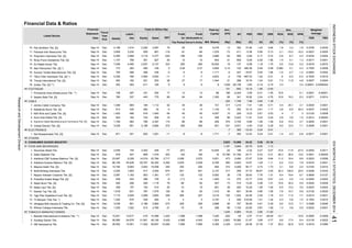 Financial Data & Ratios
Ann. Weighted
(%)
PER PBV
ROA ROE NPM Average
(%) (%)
Equity
Statement PBV
(X)
Liabili-
(Rp)
Fiscal
Year
End
BV
(Rp)
PER
(X)
Profit
The Period
Profit
Attributable to
Owner's Entity
ties Sales EBT for
Listed Stocks
Financial
Mill. Shares
Ann.
Date Assets
Paid-Up
Capital EPS DER
(X)
Total (in Billion Rp)
Pan Brothers Tbk. [S]
Panasia Indo Resources Tbk.
Polychem Indonesia Tbk. [S]
Ricky Putra Globalindo Tbk. [S]
Sri Rejeki Isman Tbk.
Star Petrochem Tbk. [S] *)
Sunson Textile Manufacturer Tbk. [S]
Tifico Fiber Indonesia Tbk. [S] *)
Trisula International Tbk. [S]
Unitex Tbk. [S] **)
FOOTWEAR
Primarindo Asia Infrastructure Tbk. **)
Sepatu Bata Tbk. [S]
CABLE
Jembo Cable Company Tbk.
Kabelindo Murni Tbk. [S]
KMI Wire and Cable Tbk. [S]
Voksel Electric Tbk. [S]
ELECTRONICS
Sat Nusapersada Tbk. [S]
OTHERS
CONSUMER GOODS INDUSTRY
FOOD AND BEVERAGES
Davomas Abadi Tbk.
Delta Djakarta Tbk.
Indofood CBP Sukses Makmur Tbk. [S]
Indofood Sukses Makmur Tbk. [S]
Mayora Indah Tbk. [S]
Multi Bintang Indonesia Tbk.
Nippon Indosari Corpindo Tbk. [S]
Prasidha Aneka Niaga Tbk. [S]
Sekar Bumi Tbk. [S]
Sekar Laut Tbk. [S]
Siantar Top Tbk. [S]
Tiga Pilar Sejahtera Food Tbk. [S]
Tri Banyan Tirta Tbk. *)
Ultrajaya Milk Industry & Trading Co. Tbk. [S]
TOBACCO MANUFACTURERS
Bentoel Internasional Investama Tbk. **)
Gudang Garam Tbk.
HM Sampoerna Tbk.
129.0 25.0 0.0258
8.4
0.0333
0.3 0.6
19.4 9.7 0.0656 0.0127
-2.2 -3.5 -1.4 -0.0050
0.0023 0.0003
7.6 15.7 5.9 0.0130 0.0020
5.3 11.5 7.7 0.0214 0.0021
6.5 13.2 3.0
0.0419 0.0389
-14.1 - -10.6 -0.0060 -0.0409
9.6 17.0 8.4 0.0135 0.0023
1.0 0.1553 0.0010
9.0 12.5 7.1 0.0366 0.0046
1.3 3.8 0.5 0.0022 0.0001
39.2 92.8 12.8
9.0 12.5 7.1 0.0006 0.0001
-1.4 -2.0 -0.8 -0.0071 0.0001
4 7 3 0.0120 0.0008
2.9 3.6 1.5 0.0012 0.00004
6.8 15.5 3.7 0.0005 0.0001
0.0002
14.9 30.0 5.9 0.0040 0.0009
6.2 13.0 7.9 0.0418 0.0041
3.1 8.6 2.4 0.0163 0.0014
30.3
6.0 40.2 0.0037 0.0002
15.9 - 5.1 0.0001 -0.00001
-0 -0.2 -0.3 -0.7625 0.0019
7.3 11.8 4.8 0.0057 0.0004
3.3 - 3.4 0.00001 -0.0000004
11.2 18.4 8.8 0.0523 0.0099
10.9 19.3 8.3 0.0071 0.0014
4.4 25.1 3.1 0.0004 0.0001
2.8
-10.9 -11.6 -27.0 -0.0093 0.0011
29.3 38.4 13.0 0.0001 0.00005
1.4 4.1 1.3 0.0017 0.0001
5.0 13.9 5.2 0.0518 0.0072
-1.0 -2.7 -1.2 -0.0063 0.0002
1.8 3.2 1.8 0.0795 0.0030
-3.1 -19.3 -10.2 -0.0027 0.0005
-3.9 -6.7 -4.3 -0.0034 0.0002
0.082 0.1 0.3 0.7555 0.0008
-216
1,091
4,043 3.66
132
21.67
1.45
-2.57
39.09
396
349
10,389
3.08
10. Sep-14 Dec 309 157 152 510 20 15 691
306
2,802
5,392
2,00814,519
Sep-14 Dec
Sep-14 Dec
Sep-14
Sep-14 (11)
Sep-14 Dec
639
-1,442
190
2,070
3,029
1.992,760
1,022
0.07
4.91
5,831
1.01
1.73
1.31
275
16,580
0.39
0.77
1.24
272
15
284 3,219
937 73
7,240-1,098
22.60
-11.60
601
2
205
94
29
21
2,200
Dec
2,087
Dec
Dec
5,429
30.54
1.16
0.52
1.94
1,479
1,924
1.84
0.61
0.76
0.39
254
1.37
66
3.80
21
220
-6
-202
250
8,780 460
-1.55
-12.43
3.56
1.28
1.75
1,310
2,000
260
1.04
44
-17.41
177
3316.
5.
1.
-5
-7
13
89
206
-9
46
2.
45
5.
49
4.
3.
Wilmar Cahaya Indonesia Tbk.
871
1,300
7,656 27.35
Sep-14 Dec 594
7.76178
50,393
4,409 56.17
Mar-14
0.29
0.24
-3010,401
501 2,107
249 219.08 1.41
52
2.
8.
13.
739
Sep-14
Sep-14
4
12.
126 93
2.
4,863
4.80
5,062
16207
102
513
24.71
27.67
15
59,607 4,383 2,329 2,510
3,289
2,186
1,183
Sep-14 10,617
4,068
2,1873
95
1,535
851 757
13.20
787 1,575
6,803
-0.14
1.19
14.67
501
20.48
2,888
15.22
2,882
298
10,290 7,656
Dec
Dec
86,195
Dec
Sep-14
6.86
88
-2.32
766
3501,771
13,0065,823
739
-2,224
Sep-14
-5
4,007
-942
10.29 1.36
1,440
Sep-14
14.
15.
132
10,746 10,558
317
3.
0.95
4,329
2,490
3,979
3,943
15
45 0.61
9.33
48.67
0.24
4,823
-10.77
37.72
3,663
-13
11.
1.
0.45
927
2.05Dec
1.
4,643
185
4.74
674
39.93
340
Dec
5.26
-9
299 295 1,118 79 66
Dec
206
-62
21
Dec
38
89
3,230
483 182 301 553
3,889
186
Sep-14 Dec
Sep-14
Sep-14
Sep-14 86
131
12,404
6
2,547
486
2,397
193
248
19.
17.
14.
13.
16.
22.79
19
766
916
18 13
3,716
35
Sep-14
Dec
229
13
1,640
51
1,533
-5
-7
18.
2,186
3,725
-12.43
1.22
463
155
1,683 517
9,329
15,786
10.15
89
13
3.25
151
-0.31
-67
642
341
2.40
352 37.84
-2.68956
-7
575
317
15
2,423
-26,156
8.58
-487.53
18,593
8.29
288
-16.67
831
350
1,191
227
4,800 0.10
6,478
16.74
609
-2
1.43
0.17
473
9.23
0.87
252
35
1.17
0.21
0.41
0.41
-31.34
-49.09
0.25
-0.40
4.71
Sep-14
Dec
Sep-14
2,458 2,302
184
22,784
243
3,825
24,679
1.96
0.49
2,6312,882
11.81
-77
24.22 5.38
1,746
41,790
137
1,120
-22
-7
102 485.36
831
205
983
16.82
1.13
0.64
8
1,171
1,245
3,038
(67)
742
64
1,214 7.41
0.82
1,402
79
115
629
1.46
3.24
1.24
-6
66
0.61
0.43
23,847
0.72
1.06
-11
1,914
3,564
3.60
0.53
1.11
1.06
1.39
0.30
770
330
-2.19
Sep-14 Dec 26,052 15,051 11,002
675 545
Dec
9.
7.
6.
5.
1.
Sep-14
1,725
-1,098
2,717
29.48
851
-14
52
31,901 48,190
315
1,618
1,220
7,115
251
669
1,044
65
-84
-180
10
265
780
Dec
6
Dec
1.
6,385
Dec
Dec
4,460
Dec
620
Sep-14
266
3,087
891
Sumi Indo Kabel Tbk. [S]
Sep-14
Sep-14
Sep-14
-11
337
5,137 333 265
1,749
252
11.
253
272
27
20 12
Supreme Cable Manufacturing & Commerce Tbk. [S]
15.
Sep-14
903 1,361
-119 -91
489 436
Dec
Dec
2,653
6
13
64
36
755
Dec
391
Dec
1,157
Dec
0.37
864
613
1,048
2,669
7,008
45,428 40,767
2.
Sep-14
3,038
Sep-14
12.
876
Sep-14
4.
3.
Dec 106 297 -191 17 13
55
-240
32 -4
250
443
-186
282
52
Dec 4,196
Dec
45
928
4,377
64
Sep-14
Sep-14
-211
5.13
0.84
766
13
3,859
1,112
0.48
1,028
7.98224
196
10.19
0.58
17
2,282
-5.36-73 411
Sep-14 Mar 924 182
10.
Sep-14
Sep-14 Dec 773 283 490
Sep-14 Dec
Dec
190 5
1,022
56,580
0.27
3,940
0.61
0.31
6.52
894 372
246
15
93
247
3
206
ResearchandDevelopmentDivision
INDONESIASTOCKEXCHANGEIDXMONTHLYSTATISTICS,DECEMBER201441
 
