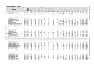 Financial Data & Ratios
Ann. Weighted
(%)
PER PBV
ROA ROE NPM Average
(%) (%)
Equity
Statement PBV
(X)
Liabili-
(Rp)
Fiscal
Year
End
BV
(Rp)
PER
(X)
Profit
The Period
Profit
Attributable to
Owner's Entity
ties Sales EBT for
Listed Stocks
Financial
Mill. Shares
Ann.
Date Assets
Paid-Up
Capital EPS DER
(X)
Total (in Billion Rp)
Wismilak Inti Makmur Tbk.
PHARMACEUTICALS
Darya-Varia Laboratoria Tbk. [S]
Indofarma (Persero) Tbk. [S]
Kalbe Farma Tbk. [S]
Kimia Farma (Persero) Tbk. [S]
Merck Sharp Dohme Pharma Tbk. **)
Merck Tbk. [S]
Pyridam Farma Tbk. [S]
Tempo Scan Pacific Tbk. [S]
COSMETICS AND HOUSEHOLD
Akasha Wira International Tbk. [S]
Mandom Indonesia Tbk. [S]
Martina Berto Tbk. [S]
Mustika Ratu Tbk. [S]
Unilever Indonesia Tbk. [S]
HOUSEWARE
Chitose Internasional Tbk. [S]
Kedaung Indah Can Tbk. [S]
Langgeng Makmur Industri Tbk. [S] *)
OTHERS
PROPERTY, REAL ESTATE AND BUILDING CONSTRUCTION
PROPERTY AND REAL ESTATE
Agung Podomoro Land Tbk. [S]
Alam Sutera Realty Tbk. [S]
Bakrieland Development Tbk. [S]
Bekasi Asri Pemula Tbk. [S]
Bekasi Fajar Industrial Estate Tbk. [S]
Bhuwanatala Indah Permai Tbk. [S]
Bukit Darmo Property Tbk. [S]
Bumi Citra Permai Tbk. [S]
Bumi Serpong Damai Tbk. [S]
Ciputra Development Tbk. [S]
Ciputra Property Tbk. [S]
Ciputra Surya Tbk. [S]
Cowell Development Tbk. [S]
Danayasa Arthatama Tbk. [S]
Duta Anggada Realty Tbk. [S]
Duta Pertiwi Tbk. [S]
Eureka Prima Jakarta Tbk. [S] *)
Fortune Mate Indonesia Tbk. [S]
7.4 0.0002 0.000027.6 9.9
9.5 12.0 48.1 0.0085 0.0009
-0.4 -0.4 -328.5 -1.0475 0.0038
-1.6 -2.6 -26.3 -0.1510 0.0039
0.6 1.7 4.9 0.2401 0.0040
0.022 0.030 0.1 0.0858 0.0018
8.4 13.2 31.6 0.0052 0.0007
7.1 14.8 28.1 0.0793 0.0087
3.8 6.7 21.5 0.0341 0.0022
8.5 18.5 35.3 0.0074 0.0013
2.1 2.9 14.9 0.0954 0.0028
5.5 13.1 16.8 0.0164 0.0021
16.3 25.2 85.2 0.0462 0.0112
1.1 2.2 5.9 0.0035 0.0001
10.4 13.6 56.2 0.0592 0.0080
3.7 4.6 21.5 0.0159 0.0006
3.3 9.3 15.8 0.0676 0.0058
7.3 19.5 31.5 0.0642 0.0115
2.3 3.9 16.4 0.1094 0.0042
7.8 9.7 10.3 0.0043 0.0004
0.076 0.1 0.1 0.0998 0.0001
0.6 0.8 0.6 0.0212 0.0002
2.0 2.5 2.4 0.0022 0.0001
35.6 98.6 15.5 0.1130 0.1114
40.4 52.0 34.4 0.000002 0.000001
13.6 18.0 10.1 0.0258 0.0046
11.6 16.0 8.6 0.0011 0.0002
8.2 10.5 13.5 0.0005 0.0001
0.3 0.6 0.3 0.0221 0.0001
40.4 52.0 34.4 0.000001 0.0000003
16.9 22.1 12.0 0.6578 0.1414
7.1 11.3 4.7 0.0764 0.0085
-1.2 - -1.4 -0.00001 -0.0001
8.5 13.0 6.8 0.0084 0.0011
8.3 10.8 9.5 0.0066 0.0007
-3.6 -8.6 -4.5 -0.0232 0.0020
15.5 16.5 19.7 0.1061 0.0176
6.9 11.7 6.1 0.0046 0.0005
313
1,621
3,141
1.11
0.29 0.70
10.08310 1.81
-3
Sep-14 Dec 2,709 175 2,534 1,594 313 314 314 15,000 28 169 0.07
0.31
21.82
288
579
6
10.
2. 104 24 80 81
3,327
1,412
Taisho Pharmaceutical Indonesia (PS) Tbk.
Taisho Pharmaceutical Indonesia Tbk. [S]
304.6
31
134 0.92
624
-4
73
57
43,522
7 6 6 138 57
241
41
Sep-14 Dec
Dec
5,211
117
93 94
96
9,704
2,035
178,756
360
1,0964,696
Dec
695
142
Sep-14
992
3,232
0.43
-0.96
Dec
1,005 6,270
1
96
430
12,608
Dec
Dec
414
288 204
449
Dec 573
19
3,552
Dec
Sep-14
4,227
72
Dec
1,649
Sep-14 Dec
78
6,029 3,237
4,963
1
1,198
Dec 657
1,526
Dec
Jun-14
Dec 15,170
1,747Dec
438
Dec
430
1,124
Sep-14
555
9,645
4
152
7,630
379
1,430
Sep-14
Sep-14
793 -44 -36
Sep-14
Sep-14
Sep-14
334
454
130 1
4,088 5,480
1.69
17.10
2.10
1.78
1,003
3,296
4.56
1,215
11.561,979
-1
1,036
741
0.31
1.70
0.570.68
18,372
7,315 2
22
15,166
1,411
79.61
1,850
78
957
102
16.12703
63
313
-171.08 4.40
82
40.22
16.12 0.64 0.26148
0.77
0.38
0.35 0.99
1.37
1.81
1 0.43 0.92
0.76
25
236 764
152.00246
1.65
0.43
506
819
210
2
279
13
13
23
3,207
1,00030
1.16
125
288
7.75
56
7.76 1.89
5,630
386
83
169 35.26
233
0.59
3,906
6,150
1.19
443
3,322
4,871
345
2.08
550 14.16
-5
0.39
908 17.66 3.15 0.32
1,762
0.2918,747
3.61
547
152
3
7
4,049
20
3
39
-5
90
0.36
0.30
5,473
170
0.92
0.53
0.30
174
1451,714 3,078
42
0.28
1
174
32.78
127.16
-108.76 -1,171.03
0.29
5,554 35 309 42.43
28 420 8.96 0.72
535
-9
162
0.47 0.32
2.80
0.25
0.21
1.7745.0326,090
6
822
10.17
163 0.43
130
130
4.67 0.46
1.98
359
344,017
54 40
0.07
387
708
7,397
Dec
494
1.37Sep-14
94 0.77 0.80
-3,699
0.60
1.97
28.05
0.29
299
1.26
80 2,100 51
1,120
13.25
5
197
-10691
1,988
179
4.75
208 201
334 379
3 2
1,009
3,032
1,261
514
9,697
15.
14.
11.
1,328
5,421
117
8,323
1,811
5,471
3,627
1,647
284 18.93
442
602
11. 552
2,792
310
487
Dec
Dec 2,721
1,308 269
-3
27
3.
Dec
Sep-14
Sep-14
1,764
Dec 0.87
12.
54
55
8.
59
3.
27,287
22,268 11,608
2,824
4,049
Sep-14
8 7
5.
164 278 21
Dec
61
6.
6.
5.
4.
1.
Industri Jamu dan Farmasi Sido Muncul Tbk. [S]
9.
1,434
662
215
1.
5.
4.
Dec
4.
2.
130 9
652
7,939Sep-14
13
24
133
4,500
470
6.
279
10.
Sep-14
Sep-14
Sep-14
22
367
2.
Sep-14
20,501
Dec
9.
7.
332 141
26
567
21
3,510
890
765
3.
17.
16.
13.
18.
Sep-14 Dec 7,745
Sep-14
55514,369
Dec 16,348 10,263 6,084
4,037
Sep-14
Sep-14
1.
Jun-14
Sep-14 Dec
Sep-14
Sep-14
836 232
20 16
8.
10,660
22,308
Sep-14
604
1,186
17,582
188
2,737 496 305
377
28
0.39
17.44
388 15.71
45.65
428294
1.76
1,258 436
Sep-14
96
717
908
61.18424
762
726 16.29 2.36
1,070
12.39
392 12.30
760 1.98
6.97
36,079
10.30
3.37
394 305.17 0.44
17,868
Dec
43.27
Dec 398 351
Sep-14
1
Dec
2.
93
Sep-14 Dec 12,018
Sep-14 Dec
53
4.
7.
297
36,871
-23.13
9.30
3,099 -15
201
9,222 12,758
3.
Dec
143
959 820
1,185 105
857 18.24
46,875
Sep-14 Dec 170 76
22
341.
Dec
1.60
Sep-14
5,417
1,256
1,315
2.80492 23.94590
-106.04
0.70
2,796
Dec
-7.84
1,487
290
0.56
2,742
22,961 66.61
1,123 -267
2,402
Dec
16.12
1.04
3,585 848
49
33
-5 0.02
0.27
2.54
1.48
-573.72
15
3,152
4
1,028
2.57
256
1,144
1,096
Dec 204 25
Sep-14
Sep-14
3148
6,098
380
15
478
-4
19,649
-10
40
0.49
3
176
1.09
0.55
5.12
144
882
228
-36
80
78
25
INDONESIASTOCKEXCHANGEIDXMONTHLYSTATISTICS,DECEMBER201442
ResearchandDevelopmentDivision
 