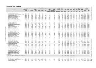 Financial Data & Ratios
Ann. Weighted
(%)
PER PBV
ROA ROE NPM Average
(%) (%)
Equity
Statement PBV
(X)
Liabili-
(Rp)
Fiscal
Year
End
BV
(Rp)
PER
(X)
Profit
The Period
Profit
Attributable to
Owner's Entity
ties Sales EBT for
Listed Stocks
Financial
Mill. Shares
Ann.
Date Assets
Paid-Up
Capital EPS DER
(X)
Total (in Billion Rp)
Gading Development Tbk. [S]
Indonesia Prima Property Tbk. [S]
Intiland Development Tbk. [S]
Kawasan Industri Jababeka Tbk. [S]
Lamicitra Nusantara Tbk. [S]
Lippo Cikarang Tbk. [S]
Lippo Karawaci Tbk. [S]
Megapolitan Developments Tbk. [S]
Metro Realty Tbk.
Metropolitan Kentjana Tbk. [S]
Metropolitan Land Tbk. [S]
Modernland Realty Tbk. [S]
Nirvana Development Tbk. [S]
Pakuwon Jati Tbk. [S]
Perdana Gapuraprima Tbk. [S]
Pikko Land Development Tbk. [S]
Plaza Indonesia Realty Tbk. [S]
Pudjiadi Prestige Tbk. [S]
Ristia Bintang Mahkotasejati Tbk.
Roda Vivatex Tbk. [S]
Sentul City Tbk. [S]
Sitara Propertindo Tbk. [S] *)
Summarecon Agung Tbk. [S]
Suryamas Dutamakmur Tbk. [S]
BUILDING CONSTRUCTION
Acset Indonusa Tbk. [S]
Adhi Karya (Persero) Tbk. [S]
Nusa Raya Cipta Tbk. [S]
Surya Semesta Internusa Tbk. [S]
Total Bangun Persada Tbk. [S]
Waskita Karya (Persero) Tbk. [S]
Wijaya Karya (Persero) Tbk. [S]
OTHERS
INFRASTRUCTURE, UTILITIES & TRANSPORTATION
ENERGY
Leyand International Tbk. [S]
Rukun Raharja Tbk. [S]
0.0084 0.0025
3.0 18.0 3.7 0.0703 0.0127
7.5 0.0329 0.0004
1.4 8.9
4.3 13.7 5.6 0.0845 0.0096
-9.7 -14.3 -54.3 -0.0046 0.0004
15.1 29.1 24.3 0.1187 0.0334
6.4 13.9 4.5 0.0046 0.0006
2.0 0.0272
0.0052
7.0 13.9 24.0 0.0369 0.0051
-3.0 -5.0 -35.3 -0.2198 0.0110
13.9 32.8 49.2 0.2208 0.0713
1.7 7.1 2.4 0.2667 0.0186
9.5 16.6 25.3 0.0407 0.0067
3.4 4.9 15.9 0.0011 0.0001
-3.7 -4.3 -17.6 -0.0006 0.00002
0.0871 0.0187
0.9 1.3
0.3 0.4 3.5
1.0 1.3 27.3 1.0797 0.0138
15.6 30.0 8.4
10.5 20.2 36.3 0.0109 0.0022
8.1 12.8 25.5 0.0338 0.0043
3.2 5.7 13.9 0.0405 0.0021
16.8 25.3 76.7 0.0645 0.0140
6.5 14.9 8.0 0.0033 0.0005
0.0048
14.6 18.0 51.7 0.0005 0.0001
8.3 21.3 24.0
0.0024
5.7 9.9 3.6 0.0163 0.0016
6.9 14.6 9.3 0.0252 0.0028
6.4 17.8 6.9 0.0269
5.3 11.5 23.2 0.1254 0.0107
3.5 6.6 14.0 0.0131 0.0008
-5.5 -6.3 -28.3 -0.0025 0.0002
5.8 11.3 18.9 0.0749 0.0086
6.2 9.9 29.4 0.0035 0.0003
21.3 36.3 51.5 0.0018 0.0007
-1.6 -2.4 -5.2 -0.0264 0.0006
7.7 14.1 23.4 0.0377 0.0052
10.7 23.4 41.7 0.0904 0.0211
2.0 2.5 16.1 0.0613 0.0016
7.4 22.9 36.6 0.0002 0.0000
8.8 10.3 100.0 0.0179 0.0018
32
4
1,189 1,783
275 32
332.6
5,541
10,282
87
7,470
945
7,856
1,091
190
587
5,104
2,499
237
160
768
848
444
398
458
696
29
-3
1,698
Dec
35,677 19,274
491 416
337
392
Dec
7,579
6,1494,722
105
20
24,242
10
-14
4,705
-4
5,485
10 10,010
2,717
Sep-14
26
529
76
75
1,083
4,842
55
35
1
36
32
876
290
208
290
229
208
1,481
1,386
91
Dec
18,030
538
-21
3,350
226 183
1,656
1,323 274 1,048 36 12
7,80812,773
2,471 279
3,254
745
2,258
Dec
12,533
8,605Sep-14
21
2,480
121
1,337 48,160
Dec
8,646
4,277
284
Sep-14
-3
1,128
1,567
Sep-14
Sep-14
1,777
Dec 1,589
2,750
-69
3,003
95
66,157 31,878
3,646
Sep-14
Sep-14
Sep-14
1,451
255
Dec
1,911 717
Sep-14
207
Dec
2,263
1,065
79
924
Dec
484
4,315
529
1,510
2,032
14,131
650
Dec
122
Dec
404
126
Dec
1,400
2,998
Dec
Sep-14
Sep-14
-50
5,876
10,625
302
Sep-14
10,259
Sep-14
275
Dec 15,024 10,302
Sep-14
750
12,783
894
Sep-14
Sep-14
79
57
1,983
827
3,410
377
Dec
2,972
3,966
14,427
118
127
401
-41
7,227
75
1,148
Sep-14 5,432
Dec
Dec
Dec
858
144
98
4,317
Dec
788
2,148
Dec
3,992
1,294
1,801
21
411
34,279 30,696
0.86
0.74
57
2.18
0.78
2.39
0.16
388
0.48
1.3111.42
1,414
3,591
1.44
7.98
1.55
4.73
538
5.55 1.29
-7
4.74
35.31
1.26
865
4,772
13,750 1.19
1,303
0.82
7.14
0.70
4.2415.09
547
0.51
0.236.07
0.31
18.6
11
113
0.53
1.58
1.83
8.06
0.79
0.94
14.14
1.76
0.43
-5.44
33.19
10.40
13.84
144
-10
300
529
392
25
680
337
16.76
0.57
2.90
646
13,592
3,550
6
-37.60
2.04
13.75
9.42
1,100 4,736
252
13
612
65
80
1,947
5,155
500
-5
10
184
124
69
376
7,801150
711
433 2,144
220 105.9
82
4.57 1.35
451
1.09
0.23
3.04
4.05
860
233
599
33
322
282
10
-4
174
416
303
1,053
29
-4
308
99
193
330
21.3
29.23
1.56
30
316
594 530
0.48
219
0.59
10610,011
20.2851
2,057
18.88
0.91
11.23
1.12
20
84
1,320
305
-16
6.
37.
38.
44.
39.
3.
42.
34.
33.
5.
41.
45.
43.
40.
35.
2.
2.
1.
9.
36.
62
71
7.
69
4.
7.
3.
308
1,765
948849
10,366 58
-67
20.
Dec
7,937
Dec
Dec
Dec 618
12
31.
22.
Dec
809 281
4,572
7.08164
19.
6,595
20,235
-10
94
1,872
230
1,745
3
53229. 41
183
Gowa Makassar Tourism Development Tbk. [S]
Sep-14
Sep-14
Jaya Real Property Tbk. [S]
21.
24.
Greenwood Sejahtera Tbk.
226
Sep-14
Dec
Sep-14
1,000
25.
126
Jun-14
7,351
Dec
Sep-14
Dec
Sep-1428.
27.
26.
23.
32.
20321
1.
8.
Sep-14
Sep-14
30.
Sep-14 Dec
Nusa Konstruksi Enjiniring Tbk. [S]
Sep-14
Sep-14
2321
Sep-14 Dec
Sep-14 Dec
1,773
481
3,623
1,015
2,243
0.74
-46.71
3,578
388
8,890
1.17
0.71
0.30
1,036
-4
379
25 250
23,078
0.67
0.92
1.29
0.84
2.08
0.15
372
0.42
24.30
774 2.12
4.95
380
1
226
1,300
26
23
884
21
61
175 12.03
4.00
184
10
296
150
680
129 17
46
4.24 0.26
14.64
327
83 102
849
2,294
6,121
339
1.88
0.99
3,017
4,264
3,105
2,426
3,126
161
1,019 98
9,656
0.901,530 101
1.36
762
0.923.11112
306 639
9,7285,281
16.84
362
644
1,653 1,418
748
10.54
4,812
5.26
0.17
3.24
-3.60
0.72
584 16.52 1.14
70
0.93
157
1.81 1.17
8.45
1.80
42
5.90249 84.55
-69
4.10
3.17
0.51
Sep-14
Sep-14
5.80
0.27
205
108
65 13
174
37
807
Dec
42.35 4.79
44.75
8,026 1,527 5,191
3,905
1,270
16,403
9,553
29
35.36
146
2,184
Sep-14 Dec 10,953 4,060 6,893
Sep-14 Dec 1,914 815 1,098
Dec
1,119
Dec
920
Dec
1,224 20.22
411
-32.49
35
Sep-14
268 102
285
PP (Persero) Tbk. [S]
Perusahaan Gas Negara (Persero) Tbk. [S]
Sep-14
1,477
Dec
Dec
Sep-14
Sep-14
46.54
198 9.08
106
31,397
69
101
55
1.0786
269
9.09
0.47 0.59
-67
1,316
INDONESIASTOCKEXCHANGEIDXMONTHLYSTATISTICS,DECEMBER201443
ResearchandDevelopmentDivision
 
