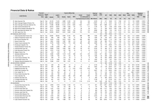 Financial Data & Ratios
Ann. Weighted
(%)
PER PBV
ROA ROE NPM Average
(%) (%)
Equity
Statement PBV
(X)
Liabili-
(Rp)
Fiscal
Year
End
BV
(Rp)
PER
(X)
Profit
The Period
Profit
Attributable to
Owner's Entity
ties Sales EBT for
Listed Stocks
Financial
Mill. Shares
Ann.
Date Assets
Paid-Up
Capital EPS DER
(X)
Total (in Billion Rp)
Bank Sinarmas Tbk.
Bank Tabungan Negara (Persero) Tbk.
Bank Tabungan Pensiunan Nasional Tbk.
Bank Victoria International Tbk.
Bank Windu Kentjana International Tbk.
BPD Jawa Barat dan Banten Tbk.
BPD Jawa Timur Tbk.
FINANCIAL INSTITUTION
Adira Dinamika Multi Finance Tbk.
Batavia Prosperindo Finance Tbk.
BFI Finance Indonesia Tbk.
Buana Finance Tbk.
Clipan Finance Indonesia Tbk.
Danasupra Erapacific Tbk.
Radana Bhaskara Finance Tbk.
Indomobil Multi Jasa Tbk.
Intan Baruprana Finance Tbk.
Magna Finance Tbk.
Mandala Multifinance Tbk.
Tifa Finance Tbk
Trust Finance Indonesia Tbk.
Verena Multi Finance Tbk.
Wahana Ottomitra Multiartha Tbk.
SECURITIES COMPANY
HD Capital Tbk.
Kresna Graha Sekurindo Tbk.
Majapahit Securities Tbk.
Minna Padi Investama Tbk.
Onix Capital Tbk. **)
Panca Global Securities Tbk.
Panin Sekuritas Tbk.
Reliance Securities Tbk.
Trimegah Securities Tbk.
Yulie Sekurindo Tbk.
INSURANCE
Asuransi Bina Dana Arta Tbk.
Asuransi Bintang Tbk.
Asuransi Dayin Mitra Tbk.
Asuransi Harta Aman Pratama Tbk.
Asuransi Jasa Tania Tbk.
Asuransi Mitra Maparya Tbk.
Asuransi Multi Artha Guna Tbk.
Asuransi Ramayana Tbk.
Lippo General Insurance Tbk.
19.4 8.9 0.0004 0.0001
7.9
0.0011 0.0001
2.6 15.3 5.2 0.0004 0.0001
4.1 11.5 4.5 0.0015 0.0002
9.4 21.6 12.6 0.0075 0.0016
0.7 8.5 7.6 0.0433 0.0037
13.3 17.9 0.0068 0.0009
3.3 23.0 9.0 0.0004 0.0001
2.0 6.3 3.5
5.7 13.2 10.3 0.0052 0.0007
6.4 10.0 69.5 0.0011 0.0002
18.7 30.9 58.2
7.3
1.4 11.3 9.2 0.0048 0.0005
0.8 8.7 7.2 0.0127 0.0011
1.2 14.3 10.5
0.0556 0.00310.8 5.7 5.6
3.9 6.2 7.7 0.0004 0.00003
0.0023 0.0007
1.5 3.4 21.7 0.0154 0.0005
0.5 0.9 10.6
1.2 6.5 9.5 0.0296 0.0026
2.6 15.6 16.7 0.0162 0.0025
1.0 3.0 3.9 0.0071 0.0002
6.2 21.9 19.0 0.0019 0.0004
9.5 6.7 0.0010 0.0001
1.1 9.9 3.3 0.0049 0.0005
2.9 3.9 20.7 0.0027 0.0001
2.8 4.3 9.5 0.0490 0.0021
0.4 0.5 12.0 0.0111 0.00005
3.1 10.4 18.8 0.0146 0.0015
6.4 13.3 39.8 0.0055 0.0007
5.7
2.3
0.0404 0.0004
11.4 12.7 83.4 0.0265 0.0034
-12.6 - -296.7 -0.0005 -0.0003
-2.5 -3.4 -20.5 -0.0136 0.0005
8.8 18.3 40.1 0.0246 0.0045
3.4 12.6 21.1 0.0024 0.0003
1.2
5.8 52.1 0.0007 0.00004
2.8 23.2 11.2 0.0025 0.0006
4.4 15.4 17.3 0.0075 0.0012
6.0 14.8 24.3 0.0036 0.0005
0.0234 0.0033
0.0231 0.0038
16.9 22.8 0.0335 0.0057
2.7 16.4 14.7
5
490
24
147
22
107 4,325 33 380
189
142,428
165
114
1,039
21 135
Sep-14
9. Jun-14 Dec
1,325
174
708
Sep-14
Sep-14
Sep-14
309
203
738
2,572 2,145 427 199 43
Sep-14
Dec
11,819130,609
2,119
1,925
0.304
Dec
3,076
1,241
Dec
Sep-14
1,846
Sep-14
21
34
Sep-14
Sep-14
Sep-14
10
295
496
Sep-14
Sep-14
Dec 2,005
Sep-14
Sep-14
60,086
Sep-14
53
762
Sep-14 Dec
Sep-14
Sep-14
Sep-14
6,375 3,298
Dec
51
1,149
498
Sep-14 Dec
Dec
Sep-14
Sep-14
Sep-14
5,352
405
3,681
Dec
72,055 6,676 6,814
Sep-14
0.18
59
419
52
11
Dec
167
849
216
48
298 273
Dec 801
Dec
Dec 963
274
Dec
923
277
Dec
49 1.02
132
1,427
Dec
32,987 29,032
Dec 71,698
Dec
1,645 843 107 80 4.26
1.62
1.64
0.02
166
758
27
53
23
75
366
1,732
48
98
278
4.53
221 9.48
6.83
0.29
9.62
3.32
15.76 2.45 5.02
268 4.91
12
Sep-14
4
605
398
1,266
291
229
Dec
1,449
1,230
1,100
552 1,2374,899 4,347
52.82
0.673,323
772
554
Sep-14
0.51
0.65
137 2.03
9.74
-77
1,708
1.04
Sep-14
720
Sep-14 Dec 416
110
288
Sep-14
Sep-14
165
1,515
213
101
Dec
Dec
1,016
Dec
772
64
1,543
211 466 30
111
212
0.88
137
743
688
28
408
85
308
26
103
1.25
3,985
9,696
172.94 1.58
21.26 0.91
66
123
256
715
285
25
6
8,648 7,003
688
2,000
1,000
33 33 3,174
6,152
9,975
36,847
279
11
1,316
739
266
410
199
65
180
5,847
3,672 1,678
2,026 796
17
270
2,663
20
255
17
37
0.12
1.09
330
47
54
-3.41
1,404 33 151 16.55 3.58 1.30
511
1,080
11.53
500
7.49
273
4.80
0.84
-132
25
1,851
6.74
621
-4
925
59
0.23
5,840
2,595 1,087 450
124
79
773
244 163
2
18,674
3,260
164
2
49
20
7,109
10
900
2,827
92
26
-16
9
15
275
330
1,227
58
20,470
620
37
26
208
14
122
716
-16
181
2,120 -3
5.76215
150 526 8,442
79
1,101
92
0.57
3.38 1.32
3
19.87
128 20.85
1
1.07
2.17
1.99
-5.84
3.68
1.80
Sep-14
Sep-14
-5.64
0.75 0.56
57
42,694
755
-4
4.51
3.81
300
192
720
3
216
26
20
41
-4
301,260
65
24
0.95
10.79
1.82
1,646
2.84
0.6621.95
1.79
9,733
276
4
64
0.93
9.12
0.35
294
217
3.07
36
4
1.46408
10.40
2,369
0.39
96
1.32 5.96
1.07
993
335
168
223 970
1.17
2.84 2.39660
25
194
0.74 7.87
47
0.39
41
251
1,550 7.15
2.75
6.30
2.91
0.18
5.48
2.56
29.90 1.75
11,612
117
323 1,988
95 1,118
21.13 1.84
1,795
743
689
317 18.88 1.07122
755
1,417
117
921
0.48
2.48
27.31
1.08 6.84
11.05
221,639
5.98
7.34
12.21
9,078 18
1.0812.64
6.
37.
2.
1.
36.
11.
10.
12.
14.
6.
4.
40.
82
6.
8.
9.
7.
4.
3.
15.
39.
13.
3.
83
9.
4.
2.
8.
7.
5.
7.
5.
1.
84
35.
3.
2.
1.
5.
10.
8.
34.
8
6.32
25.59
2
1,540 194
31 34 34
24
9
15
36
42
114
6
2
6.93
-16
Dec
Dec
465 159
Sep-14 Dec
106
57
4,680 3,365
Dec
Dec 287
62
78,731
121
39
531
Dec
2,336 2,038
-36
1,046
85
Dec
Sep-14
Sep-14
1,140
Sep-14
3
543
714 7.44 1.06
69113
351
29 25
308
1.06
0.574.27
244
41
0.39
1,002 273
64
273
Sep-14 20.68 0.80
3,954
73
20,105
32
Dec
0.68
198 134.11
Dec
Dec 17,223 2,882 2,164
513
Dec 487
Dec
Dec 9,023
Dec
18.41
15.50
392
78 -19.78
3,642
0.99
6.88 0.87
28
Dec 210 30 8 6 6 400 20 524
Sep-14
Sep-14 Dec
10,567
7,145
14,918
5.17
1,000 918 3,954
1.37
41.99 1.33
22
759
68
0.00
0.58
1.24
0.65
175 28.92
7.85
1.99
22
276
8
17
0.18
284 74
38. Sep-14 Dec 9,321 8,093 1,228 687 74 56 56 5,911 13 208 16.32 0.99 6.59 0.8 6.0 8.1 0.0313 0.0019
153
1,049
INDONESIASTOCKEXCHANGEIDXMONTHLYSTATISTICS,DECEMBER201446
ResearchandDevelopmentDivision
 
