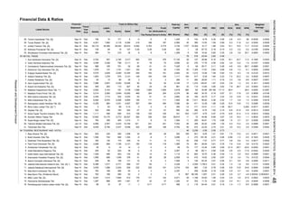 Financial Data & Ratios
Ann. Weighted
(%)
PER PBV
ROA ROE NPM Average
(%) (%)
Equity
Statement PBV
(X)
Liabili-
(Rp)
Fiscal
Year
End
BV
(Rp)
PER
(X)
Profit
The Period
Profit
Attributable to
Owner's Entity
ties Sales EBT for
Listed Stocks
Financial
Mill. Shares
Ann.
Date Assets
Paid-Up
Capital EPS DER
(X)
Total (in Billion Rp)
Triwira Insanlestari Tbk. [S]
Tunas Ridean Tbk. [S]
United Tractors Tbk. [S]
Wahana Pronatural Tbk. [S]
Wicaksana Overseas International Tbk. [S]
RETAIL TRADE
Ace Hardware Indonesia Tbk. [S]
Catur Sentosa Adiprana Tbk.
Centratama Telekomunikasi Indonesia Tbk. [S]
Electronic City Indonesia Tbk. [S]
Erajaya Swasembada Tbk. [S]
Global Teleshop Tbk. [S]
Golden Retailindo Tbk. [S]
Hero Supermarket Tbk. [S]
Kokoh Inti Arebama Tbk. [S]
Matahari Department Store Tbk. **)
Matahari Putra Prima Tbk. [S]
Midi Utama Indonesia Tbk. [S]
Mitra Adiperkasa Tbk. [S]
Ramayana Lestari Sentosa Tbk. [S]
Rimo Catur Lestari Tbk. [S] **)
Skybee Tbk. [S]
Sona Topas Tourism Industry Tbk. [S]
Sumber Alfaria Trijaya Tbk.
Supra Boga Lestari Tbk. [S]
Tiphone Mobile Indonesia Tbk. [S]
Trikomsel Oke Tbk.
TOURISM, RESTAURANT AND HOTEL
Bayu Buana Tbk. [S]
Bukit Uluwatu Villa Tbk.
Destinasi Tirta Nusantara Tbk. [S]
Grahamas Citrawisata Tbk. [S]
Hotel Mandarine Regency Tbk.
Hotel Sahid Jaya International Tbk. [S]
Indonesian Paradise Property Tbk. [S]
Island Concepts Indonesia Tbk. [S]
Jakarta International Hotels & Dev. Tbk. [S] *)
Jakarta Setiabudi Internasional Tbk. [S]
Mas Murni Indonesia Tbk. [S]
Mas Murni Tbk. (Preferred Stock)
MNC Land Tbk. [S]
Panorama Sentrawisata Tbk.
Pembangunan Graha Lestari Indah Tbk. [S]
10.1 16.5 11.7 0.0123 0.0020
4.4 14.1 2.9 0.0046 0.0006
-1.4 -1.7 -6.5 -0.0086 0.0001
8.8 13.8 24.9 0.0054 0.0006
0.5 0.7 4.8 0.0254 0.0001
0.5 0.7 4.8 0.000002 0.00000001
1.8 3.4 7.0 0.0123 0.0004
6.1 9.5 5.8 0.0295 0.0011
1.3 1.8 6.6 1.3115 0.0004
-21.0 -39.7 -22.6 -0.0002 0.0001
-3.6 -4.5 -11.6 -0.0442 0.0020
1.3 2.0 10.0 0.0068 0.0001
-0.69 -1.3 -0.6 -0.1923 0.0020
4.8 8.4 4.3 0.0017 0.0002
7.6 13.6 3.8 0.0172 0.0023
3.0 12.2 2.5 0.0358 0.0042
7.5 13.5 2.3 0.0011 0.0001
12.6 21.4 11.5 0.0010 0.0002
3.5 16.3 1.1 0.5632 0.0872
1.5 2.7 0.7 0.0206 0.0009
0.0466 0.00616.4 13.2 2.4
10.5 13.6 7.3 0.0285 0.0039
-93.7 - -3,293 -0.0017 -0.0001
-6.8 -21.8 -4.9 -0.0013 0.0003
9.1 17.8 3.5 0.0606 0.0108
3.0 12.8 1.2 0.0231 0.0030
1.7 5.9 1.3 0.0306 0.0018
0.9 1.3 0.5 0.1911 0.0025
7.9 28.7 2.9 0.0043 0.0012
48.4 - 28.4 0.0293 -0.2287
20.7
4.4 8.3 1.8 0.0123 0.0010
7.2 23.2 3.2 0.0030 0.0007
3.3 3.8 6.6 0.0027 0.0001
3.4 13.0 1.5 0.0167 0.0020
-4.6 -5.9 -59.7 -0.0860 0.0051
6.6 7.2 6.1 0.0050 0.0004
18.1 22.7 11.2 0.1495 0.0343
-3.8 -4.0 -92 -0.0038 0.0002
6.3 11.8 2.2 0.0245 0.0029
0.3 2.2 0.2 0.0165 0.0004
0.0063 0.00022.9 3.9
2.5 3.0 27.9 0.0922 0.0023
31. Sep-14 Dec 62,719 24,285
232
93 13 35
Sep-14 Dec
Dec
1,111
0.39
-35.71
280
2,918
2.09
38,434 40,810 6,492 4,763 4,775 3,730 1,707 10,304
6.96
79
423
Sep-14
7,425
181
100
5,580
100
171
6
Sep-14 Dec
3,046 2,248
5,575 2,639
3.67
0.88
2.11
1
56.83
-6
1,511
-171
3.17
17
30.96
11.67
2.42
0.97
-62
11
0.25
1.87140.87
-62
1.68
3.22
0.29
0.90
3.36
6.1529
0.16
0.84 0.081,305
4,184
2.23
Sep-14
2,119Sep-14 Dec
6,388 1,617
52
4,771
39
8,364
91
20
846
Dec
Sep-14
405 1,214
129
Sep-14
Dec
Dec 179
0.28
0.18
1,481
63
542
108 821
888
116 -54.44
1 258
-3.56
-4
44.98
55
104
4.8514
1.45
11
3.61
24.70
63
-60.11
585
11
333
0.70
2.19
0.36
3,530
10
1,296
466
11
-8 -8
57
2,307
0.51
7.20
0.89
280
259
72
1,977 9.70 2.07
-6.75
Dec 2,329
111
1.50
8
516
1272,185 3,317
94
462
17.76276
17,150
34.76
0.78
-15.41
0.34
83
2.60
0.58
10,062
3
567
248
0.28
1,736.4
0.28
1.11
492
-241.68
24
64 471
185
-1.11
380188
0.56
99,166
235
-9.78142-5
6.19
23.20
30 24
93
2.62
1.08
2.09
26.88 6.16
3.90
13.08
196
28
-7
13
118
6,758
105456
-3
2,267-5
1.5945
97.720.26 520
78
83.34131
-17.13
23.54
1,060
114
4,353
322,895
715
1,398
13.55
581
981
10,095 80
1,393
0.89
0.50
372
2.18
51
46 5,239
0.88
1.21
0.77
40.61
2.01
0.77
177
0.1933.88
6
9,207
0.49
0.26-4
16
0.20
1
0.91
1,119
595 4
4
2,319
2,247
1,564
Dec
Sep-14
150
29
206
Dec
290
2,773 30,527
2,900
120 517
18.70
26.64
0.01
105
Dec 2,922
7,096
5,378
2.22
3
2,234 930 0.78
10
238
1,012
8.35 1.94
963
146
-2-1
1,09089
4,762
1.72
88354
10,345
-58
-27
-6
472
25
273
9.25
-5 0.06
29
6 165
0.48
10.17 1.68 0.63
1,660
Dec
4,001
15
Dec 10
3,131
701 52 -28195
280
Dec 1,878
2,936
-31
376
70
-31
0.26
187
2,742
Dec
171
Dec 1,853 1,279
93
-5 1,200
1.
94
93
14.
3.
16.
32.
29.
8.
15.
4.
1.
19.
10.
13.
6.
16.
18.
21.
11.
3.
9.
2.
5.
17.
12.
13.
10.
7.
12.
11.
9.
612
180
2.82
11
78
218
0.26
6
1.05
6,471
8,584 89
12.38
1,882
397984
41
57 488
Dec
2.69
9
89
168
7.47
-12.24
300
Sep-14
1,590
140
156
331
3,121
3,096
Dec
13.60
183
468
33
28.92286
485
Sep-14
138
5,329 53
-3
764 359
Dec 525
8,099
1,9951,159
1,111
2,068
-3
338
322
12,942
255
10
912
64
-3
-5
14
26
3
130 170
909
14
2,882
340
-3
Dec
4.
2.
7.
Dec 4,325
164Dec
Sep-14
Sep-14
94Sep-14
Sep-14
Sep-14
Dec
763 1.057
Sep-14 574
Sep-14
Sep-14
Sep-14
1,060
354
51
111
340
-3
1,274
0.10Dec
3,341 4,627
532 63
6,076 2,508 8,664
Sep-14
Sep-14
353
655
63
522
0.81
0.87
7,694
Sep-14 Dec
Sep-14
Sep-14
248
969 137
Sep-14
Dec
-0.71
232
1
Dec 66
400 42 11.72
168 595
Sep-14 1,287
Sep-14 Dec
2.70
-191.55
1,200
Sep-14
-70
-1.08
Fast Food Indonesia Tbk. [S]
6.
5.
8. Sep-14 Dec 1,956 908 1,048 376 41 26 2,559 14 410 14.83 0.50
20. Jun-14 Dec 4,990 2,557 2,433 10,184 321 241
Dec
Dec
842
202
Dec
5159
943
Sep-14 Dec
798 5,111
2,657
Sep-14
Dec
2,565
33. Sep-14 Dec 284 74 210 30 8 6 1,269
Sep-14 Dec
358 -27
Dec
13
38,614Dec 322
1,258
11
30.
5,214
2,245
Sep-14
1,713
Sep-14
Sep-14 Dec
109
Sep-14
4
39210,170
9,005
Sep-14
7,986
0.73
3.01
107
15.
249
1,409
34
118
Sep-14
744
0.35
241 7,042 46 346 20.42
2.69
763
2,049
3
Sep-14
896
557
-12340
137 1,741 1,521 104 93 1,334
Dec
-181
-3
3,739
2,649
405
291,51314. 1.081,189 43.92
8
59
1420
3.07
15.42 0.60
143
53
24
181
3
3
37
-0.71
293 112 827
3,103
2
-27
ResearchandDevelopmentDivision
INDONESIASTOCKEXCHANGEIDXMONTHLYSTATISTICS,DECEMBER201448
 
