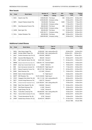 New Issues
SOCI First Issue
Company Listing
IMPC First Issue
Company Listing
IBFN First Issue
Company Listing
AGRS First Issue
Company Listing
GOLL First Issue
Company Listing
Additional Listed Shares
AKKU
AMRT
ANJT
ASMI T : -
BALI T : -
BBRM T : -
BEST T : -
BNII T : -
BPFI T : -
BSIM T : -
BSWD
BWPT T : -
CPGT
DKFT T : -
HITS
PNBS T : -
PSKT T : -
SUGI
TBLA
TELE
TRIS
WSKT T : -
6,000,000,000
Type ofNumber of
17-Dec-2014 17-Dec-2014333,300,000
10
03-Dec-2014 03-Dec-2014
Date
Impack Pratama Industri Tbk. 3,800
23-Dec-2014
Austindo Nusantara Jaya Tbk. [S]
Add. Listing without RI
4,121,600
864,705,900
1,326,775
05-Dec-2014
17-Dec-2014
05-Dec-2014
Warrant I
Bank Sinarmas Tbk.
2.
7.
496,200
Right Issue VII
10.
13. Cipaganti Citra Graha Tbk. [S]
12.
MESOP I
Asuransi Mitra Maparya Tbk.
Bali Towerindo Sentra Tbk. [S]
Bekasi Fajar Industrial Estate Tbk. [S]
BW Plantation Tbk.
18-Dec-2014
Warrant I
Right Issue II 23-Dec-2014
15-Dec-2014
6. Pelayaran Nasional Bina Buana Raya Tbk. 1,600,001,170 Exercise Right I
23,000,000
Warrant I
10-Dec-2014
05-Dec-2014
1,550,000
Add. Listing without RI
Bank of India Indonesia Tbk.
14. Central Omega Resources Tbk.
Right Issue I
Sumber Alfaria Trijaya Tbk.
Add. Listing without RI
Warrant I
Alam Karya Unggul Tbk.
15.
02-Dec-2014
5.
Date
22-Dec-2014 24-Dec-2014
04-Dec-2014
05-Dec-2014 12-Dec-2014
Warrant I
8. Bank Internasional Indonesia Tbk. 6,705,592,278
10-Dec-2014
19-Dec-2014
30-Dec-2014
24-Dec-2014
19-Dec-2014
23-Dec-2014
34,041,000
10,400
23-Dec-2014
IPO
Price
Type of
Listing
550
2. 150,050,000
3.
Code
1.
4.
Listing Trading
INDONESIA STOCK EXCHANGE IDX MONTHLY STATISTICS, DECEMBER 2014
No.
Trading
Date
51
Listing
Date
1. 03-Dec-2014 03-Dec-2014
Code Stock Name
Number of
Shares
1,059,000,000Soechi Lines Tbk.
Stock Name
361,111,100
15-Dec-2014
17-Dec-2014 17-Dec-2014
Add. Listing without RI
19,372,126,094
11.
30-Dec-2014
Humpuss Intermoda Transportasi Tbk. [S] 2,331,552,091
04-Dec-2014
9. Batavia Prosperindo Finance Tbk. 260,127,100 Right Issue I
19-Dec-2014
30-Dec-2014
02-Dec-2014
10-Dec-2014
Shares
No.
Listing
15-Dec-2014
Research and Development Division
5. Golden Plantation Tbk. 800,000,000 288 23-Dec-2014 23-Dec-2014
2,865,000,000 23-Dec-2014 23-Dec-2014
Intan Baruprana Finance Tbk. 288
2,505,720,000 22-Dec-2014 22-Dec-2014
3. 668,000,000 22-Dec-2014 22-Dec-2014
4. Bank Agris Tbk. 900,000,000 110 22-Dec-2014 22-Dec-2014
3,293,163,711 22-Dec-2014 22-Dec-2014
16. Bank Panin Syariah Tbk. [S] 1,548,900 Warrant I 03-Dec-2014 29-Dec-2014
17. Red Planet Indonesia Tbk. 41,500 Warrant I 19-Dec-2014 29-Dec-2014
18. Sugih Energy Tbk. [S] 15,200 Warrant II 09-Dec-2014 09-Dec-2014
22. Waskita Karya (Persero) Tbk. [S] 26,445,010 MESOP I 01-Dec-2014 15-Dec-2014
- - 00-Jan-1900 00-Jan-1900
19. Tunas Baru Lampung Tbk. 400,000,000 Add. Listing without RI 10-Dec-2014 10-Dec-2014
20. Tiphone Mobile Indonesia Tbk. [S] 1,000,000 Warrant I 02-Dec-2014 02-Dec-2014
21. Trisula International Tbk. [S] 8,750 Warrant I 19-Dec-2014 19-Dec-2014
 