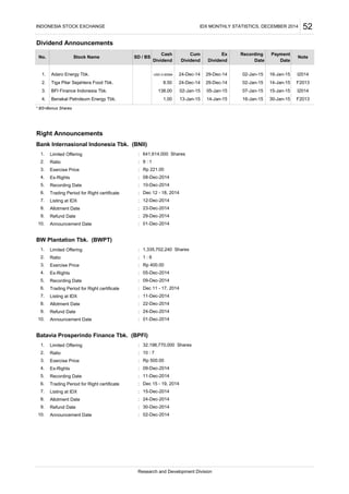 Dividend Announcements
* BS=Bonus Shares
Right Announcements
Bank Internasional Indonesia Tbk. (BNII)
Limited Offering :
Ratio :
Exercise Price :
Ex-Rights :
Recording Date :
Trading Period for Right certificate :
Listing at IDX :
Allotment Date :
Refund Date :
Announcement Date :
BW Plantation Tbk. (BWPT)
Limited Offering :
Ratio :
Exercise Price :
Ex-Rights :
Recording Date :
Trading Period for Right certificate :
Listing at IDX :
Allotment Date :
Refund Date :
Announcement Date :
Batavia Prosperindo Finance Tbk. (BPFI)
Limited Offering :
Ratio :
Exercise Price :
Ex-Rights :
Recording Date :
Trading Period for Right certificate :
Listing at IDX :
Allotment Date :
Refund Date :
Announcement Date :
30-Jan-15 F20131.00
INDONESIA STOCK EXCHANGE IDX MONTHLY STATISTICS, DECEMBER 2014 52
No. Note
02-Jan-15
02-Jan-15
PaymentCum
F2013
Dividend
USD 0.00094
4. Benakat Petroleum Energy Tbk. 13-Jan-15 14-Jan-15 16-Jan-15
SD / BS
I2014
15-Jan-15
10-Dec-2014
4.
5. 09-Dec-2014
10. 02-Dec-2014
05-Dec-2014
Dividend Date
09-Dec-2014
Research and Development Division
Adaro Energy Tbk.
23-Dec-2014
Dec 12 - 18, 2014
5.
9 : 1
10.
6.
5. 11-Dec-2014
01-Dec-2014
32,198,770,000 Shares
2. 10 : 7
3. Rp 500.00
4.
12-Dec-2014
29-Dec-2014
1.
9.
9. 24-Dec-2014
10. 01-Dec-2014
1.
8.
24-Dec-14Tiga Pilar Sejahtera Food Tbk.
24-Dec-14
I2014
8.50
Date
Cash
29-Dec-14
Stock Name
3.
641,614,000 Shares
Recording
7.
1.
14-Jan-15
138.00
2.
16-Jan-1529-Dec-14
1. 1,335,702,240 Shares
2. 1 : 6
3. Rp 400.00
8. 24-Dec-2014
6. Dec 15 - 19, 2014
7. 15-Dec-2014
Ex
05-Jan-15 07-Jan-15
Rp 221.00
02-Jan-15
2.
Dividend
9. 30-Dec-2014
6. Dec 11 - 17, 2014
7. 11-Dec-2014
8. 22-Dec-2014
3. BFI Finance Indonesia Tbk.
4. 08-Dec-2014
 