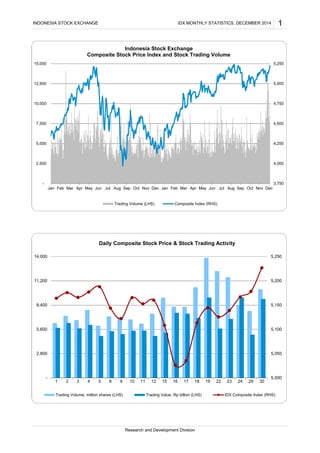 INDONESIA STOCK EXCHANGE IDX MONTHLY STATISTICS, DECEMBER 2014 1
Research and Development Division
-
2,500
5,000
7,500
10,000
12,500
15,000
3,750
4,000
4,250
4,500
4,750
5,000
5,250
Jan Feb Mar Apr May Jun Jul Aug Sep Oct Nov Dec Jan Feb Mar Apr May Jun Jul Aug Sep Oct Nov Dec
Indonesia Stock Exchange
Composite Stock Price Index and Stock Trading Volume
Trading Volume (LHS) Composite Index (RHS)
5,000
5,050
5,100
5,150
5,200
5,250
-
2,800
5,600
8,400
11,200
14,000
1 2 3 4 5 8 9 10 11 12 15 16 17 18 19 22 23 24 29 30
Daily Composite Stock Price & Stock Trading Activity
Trading Volume, million shares (LHS) Trading Value, Rp billion (LHS) IDX Composite Index (RHS)
 