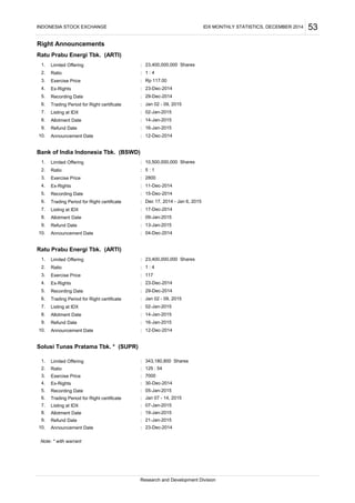 Right Announcements
Ratu Prabu Energi Tbk. (ARTI)
Limited Offering :
Ratio :
Exercise Price :
Ex-Rights :
Recording Date :
Trading Period for Right certificate :
Listing at IDX :
Allotment Date :
Refund Date :
Announcement Date :
Bank of India Indonesia Tbk. (BSWD)
Limited Offering :
Ratio :
Exercise Price :
Ex-Rights :
Recording Date :
Trading Period for Right certificate :
Listing at IDX :
Allotment Date :
Refund Date :
Announcement Date :
Ratu Prabu Energi Tbk. (ARTI)
Limited Offering :
Ratio :
Exercise Price :
Ex-Rights :
Recording Date :
Trading Period for Right certificate :
Listing at IDX :
Allotment Date :
Refund Date :
Announcement Date :
Solusi Tunas Pratama Tbk. * (SUPR)
Limited Offering :
Ratio :
Exercise Price :
Ex-Rights :
Recording Date :
Trading Period for Right certificate :
Listing at IDX :
Allotment Date :
Refund Date :
Announcement Date :
Note: * with warrant
9. 21-Jan-2015
10. 23-Dec-2014
IDX MONTHLY STATISTICS, DECEMBER 2014
1.
7.
4.
8. 14-Jan-2015
1.
3.
53
1 : 4
16-Jan-20159.
6. Jan 02 - 09, 2015
2.
INDONESIA STOCK EXCHANGE
23,400,000,000 Shares
343,180,800 Shares
2. 125 : 54
3. 7000
4. 30-Dec-2014
5. 05-Jan-2015
6. Jan 07 - 14, 2015
7. 07-Jan-2015
8. 19-Jan-2015
10. 12-Dec-2014
23-Dec-2014
29-Dec-2014
Rp 117.00
Research and Development Division
02-Jan-2015
5.
7. 02-Jan-2015
8. 14-Jan-2015
1. 10,500,000,000 Shares
2. 5 : 1
4. 11-Dec-2014
5. 15-Dec-2014
6. Dec 17, 2014 - Jan 6, 2015
7. 17-Dec-2014
8. 09-Jan-2015
9. 13-Jan-2015
9. 16-Jan-2015
10. 12-Dec-2014
10. 04-Dec-2014
1. 23,400,000,000 Shares
2. 1 : 4
3. 117
4. 23-Dec-2014
5. 29-Dec-2014
6. Jan 02 - 09, 2015
3. 2800
 
