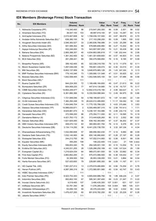 IDX Members (Brokerage Firms) Stock Transaction
Aldiracita Corpotama (PP)
Amantara Securities (YO)
AmCapital Indonesia (FS)
Andalan Artha Advisindo Sekuritas (BJ) *
Anugerah Securindo Indah (ID)
Artha Securities Indonesia (SH)
Asjaya Indosurya Securities (IP)
Bahana Securities (DX)
Batavia Prosperindo Sekuritas (BZ)
BCA Sekuritas (SQ)
Binaartha Parama (AR)
Bloom Nusantara Capital (GA)
BNI Securities (NI)
BNP Paribas Securities Indonesia (BW)
Bosowa Sekuritas (SA)
Brent Securities (HK) *
Buana Capital (RF)
Bumiputera Sekuritas (ZR)
CIMB Securities Indonesia (YU)
Ciptadana Securities (KI)
Citigroup Securities Indonesia (CG)
CLSA Indonesia (KZ)
Credit Suisse Securities Indonesia (CS)
Daewoo Securities Indonesia (YP)
Danareksa Sekuritas (OD)
Danasakti Securities (PF)
Danatama Makmur (II)
Danpac Sekuritas (BQ)
DBS Vickers Securities Indonesia (DP)
Deutsche Securities Indonesia (DB)
Dhanawibawa Arthacemerlang (TX)
Dwidana Sakti Sekurindo (TS)
Ekokapital Sekuritas (ES)
Equator Securities (MK)
Equity Securities Indonesia (BS)
Erdikha Elit Sekuritas (AO)
Evergreen Capital (EL)
First Asia Capital (PC)
Forte Mentari Securities (FO)
Harita Kencana Securities (AF)
HD Capital Tbk. (HD)
Henan Putihrai (HP)
HSBC Securities Indonesia (GW) *
Indo Premier Securities (PD)
Indomitra Securities (BD)
Inovasi Utama Sekurindo (IU)
Intifikasa Securindo (BF)
Intiteladan Arthaswadaya (IT)
Investindo Nusantara Sekuritas (IN)
Jakarta Securities (WW) *
16 2.06
0.70
2.
5. 33
103
3. 52
4. 76
8. 40 4,834,863,080,818 17
7. 70
0.1179 0.13 11,079 82
0.45
10. 89 394,479,568,850261,299,441
INDONESIA STOCK EXCHANGE
(Shares) (Rp)
Volume Freq.
(X)Total
202,444
68,679
0.36
48,997,919,100 97
1,708,039,157,500 40 0.67
0.02
1.
IDX MembersNo.
2,301215,647,265,300
Value
96
Rank
0.08
Rank
116,340,400
38,547,100
2,015,947,608
636,380,100
62 0.30 33,015
11. 85 322,338,318,700399,162,400
9. 62 1,461,301,659,600 44 0.57 44,503
76 0.16
6. 69 678,685,846,990
10,287
217,153,298,200 85
0.34
6631 0.93 0.26
0.27 10,202 84 0.10
25,2992,360,836,766,0863,546,383,527
941,589,302
54
86 98
Rank
0.02
% of
Total
% of
IDX MONTHLY STATISTICS, DECEMBER 2014
0.09 1,995 100 0.02
83 0.10
43
0.09
51
66
1.43 307,300 9
0.21 35,439 58
9,185 87
1.90
13. 18 3,648,879,965,126 3.13256,602,137,959
62 0.3114. 73 1,309,990,131,548 47779,143,346
932,246,000
2,865,388,357
543,907,597,200 70
1,361,342,400
12. 59 765,801,339,074 611,497,536,036
15. 55 1,042,548,505,1001,642,558,400
0.51 30,925
111 -
54 0.41 57,486 46
17. 72 1,189,496,164,600
0.58
16. 111 - 111 - --
16,737 75 0.17
49 0.47 21,613 69
19. 3 12,602,419,416,19014,854,249,477
0.22
18. 77 447,614,134,680 74 0.18
844,224,300
604,958,220
35 0.86
2 4.95 364,637 6
21. 54 4,768,199,601,672
3.71
20. 19 6,330,554,088,944 13 2.49 84,975
18 1.93
19 1.87 141,883 22
6,361,880,366
23. 14 11,775,155,766,028
1.44
22. 15 28,424,012,489,800 1 11.17 190,092
1 7.71
3 4.63 375,989 5
25. 9 5,236,107,163,586
3.83
24. 2 6,555,469,087,315 10 2.58 757,61314,988,630,671
1,721,948,046
7,382,292,248
7,454,646,704
74 0.19
15 2.06 230,716 12
27. 25 313,444,626,260
2.35
26. 86 275,354,711,000 82 0.11 18,595
36,202 57 0.37
80 0.12 2,052 99
8,629,881,074
372,599,200
29. 83 360,993,091,794408,070,132
0.02
28. 56 938,162,393,900 57 0.37
4 4.04
78 0.14 9,376 85
31. 57 366,956,562,430
0.10
30. 38 8,441,230,738,700 6 3.32 397,336
1,621,925,000
4,421,763,172
3,134,114,250
65 0.28
77 0.14 9,060 88
33. 90 147,002,014,900
0.09
32. 66 650,146,990,600 67 0.26 27,197
109 0.0002
92 0.06 8,551 89
1,532,090,608
1,032,140,900
35. 78 264,326,001,100
0.09
34. 108 148,222,400 110 0.0001 21
29 1.09
83 0.10 13,354 76
37. 64 989,072,901,500
0.14
36. 28 1,526,288,250,189 43 0.60 107,524
355,200
556,653,340
4,245,531,205
244,212,700
31 1.07
55 0.39 33,682 60
39. 104 26,953,338,000
0.34
38. 31 975,472,066,500 56 0.38 105,002
81 0.11
103 0.01 3,864 94
1,216,624,034
3,883,852,200
41. 13 2,379,919,480,800
0.04
40. 79 228,681,895,300 84 0.09 11,167
53 0.43
30 0.94 74,254 41
43. 111 -
0.76
42. 30 1,372,560,901,580 45 0.54 42,7474,087,395,319
32,309,500
537,420,600
7,581,227,412
2 5.07
111 - - 111
45. 67 595,341,397,400
-
44. 10 4,805,644,986,766 18 1.89 498,229
107 0.01
69 0.23 21,347 71
-
8,523,753,343
47. 98 11,076,285,000
0.22
46. 107 3,490,435,300 107 0.001 631
95 0.04
105 0.004 999 105
49. 60 801,818,782,200
0.01
48. 99 45,376,224,500 98 0.02 3,532
993,802,100
9,519,400
63,781,340
63,095,100
- 111 -
60 0.32 25,229 67 0.26
50. 111 - 111 -
1,476,437,200
-
Research and Development Division
 