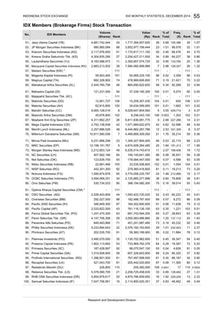 IDX Members (Brokerage Firms) Stock Transaction
Jasa Utama Capital (YB)
JP Morgan Securities Indonesia (BK)
Kiwoom Securities Indonesia (AG)
Kresna Graha Sekurindo Tbk. (KS)
Mahakarya Artha Securities (XL)
Mahastra Capital (GI)
Majapahit Securities Tbk. (KC)
Makindo Securities (DD)
Makinta Securities (AH)
Mandiri Sekuritas (CC)
Masindo Artha Securities (DM)
Maybank Kim Eng Securities (ZP)
Mega Capital Indonesia (CD)
Merrill Lynch Indonesia (ML)
Millenium Danatama Sekuritas (SM)
Minna Padi Investama (MU)
MNC Securities (EP)
Morgan Stanley Asia Indonesia (MS)
NC Securities (LH)
Net Sekuritas (OK)
Nikko Securities Indonesia (RB)
NISP Sekuritas (RO)
Nomura Indonesia (FG)
OCBC Sekuritas Indonesia (TP)
Overseas Securities (BM)
Pacific 2000 Securities (IH)
Pacific Capital (AP)
Panca Global Securities Tbk. (PG)
Panin Sekuritas Tbk. (GR)
Paramitra Alfa Sekuritas (PS)
Phillip Securities Indonesia (KK)
Phintraco Securities (AT)
Pilarmas Investindo (PO)
Pratama Capital Indonesia (PK)
Primasia Securities (XC)
Prime Capital Securities (QA)
Profindo International Securities (RG)
Recapital Securities (LK)
Redialindo Mandiri (DU)
Reliance Securities Tbk. (LS)
RHB OSK Securities Indonesia (DR)
Samuel Sekuritas Indonesia (IF)
55
No. IDX Members
Volume % of Freq.
(Shares) Total (X)
IDX MONTHLY STATISTICS, DECEMBER 2014INDONESIA STOCK EXCHANGE
% ofValue
1.01
51. 24 1,717,394,007,620
Total
39 0.68 105,386 30
Rank
0.46 68,476 44
52. 68 3,852,977,199,444 23 1.51 99,578 32
0.70
4,681,742,444
990,960,084
RankRank (Rp)
1.07
54. 27 2,254,427,211,550 34 0.89 84,227 36 0.86
50
0.90 133,760 2555. 11 2,300,857,574,720 1.36
56. 39 7,584,060,699,966 7 2.98 129,327 26 1.32
32
4,304,935,285
8,183,588,972
2,883,213,502
2,117,976,60053. 51 1,170,817,111,100
- - 11157. 111 - -
58. 101 54,069,225,100 96 0.02 3,359 96 0.03
111
0.19 21,421 7059. 74 478,989,606,800 0.22
-
59,903,400
Magnus Capital (TA)
Magenta Kapital Indonesia (PI)
Madani Securities (KW) *
60. 46 864,690,822,620 58 0.34 92,289 33 0.94
71
0.01 5,074 9061. 94 37,339,190,300 0.05
62. 111 - 111 - - 111 -
100
-
682,328,900
2,444,765,756
121,231,500
0.01 935 10663. 106 15,209,307,430 0.01
64. 100 34,634,599,900 101 0.01 1,683 101 0.02
104
3.55 429,714 365. 8 9,029,647,854,560 4.37
12,901,727
62,815,800
66. 102 8,256,043,100 106 0.003 1,303 102 0.01
5
2.68 227,286 1467. 26 6,811,836,991,775 2.31
68. 42 1,571,969,622,670 42 0.62 52,596 48 0.54
9
9,065,128,016
45,676,800
4,311,882,257
2,752,138,938
2.53 331,305 869. 48 6,444,882,267,786 3.37
70. 7 4,469,868,309,050 21 1.76 35,214 59 0.36
12
0.53 22,115 6871. 23 1,349,327,894,400 0.23
10,911,580,556
2,257,886,526
72. 5 4,674,609,264,485 20 1.84 191,313 17 1.95
46
2.57 169,406 1973. 49 6,535,014,743,610 1.72
74. 84 195,145,641,380 88 0.08 36,931 56 0.38
11
5,231,896,258
12,158,191,767
2,212,853,124
407,562,166
0.07 4,596 9375. 93 178,584,447,000 0.05
76. 105 33,535,508,800 102 0.01 1,054 104 0.01
90
0.11 19,213 7377. 82 279,360,416,800 0.20
123,639,700
22,891,466
78. 65 3,774,056,225,797 24 1.48 212,989 15 2.17
81
0.84 79,808 3879. 34 2,125,885,271,996 0.81
80. 80 398,194,060,300 75 0.16 39,014 55 0.40
36
1,090,874,878
3,494,069,251
530,734,533
442,301,300
- - 11181. 111 - -
82. 44 1,093,422,720,025 52 0.43 60,222 45 0.61
111
0.07 9,272 8683. 88 182,488,787,400 0.09
-
2,526,403,809OSO Securities (AD)
Optima Kharya Capital Securities (CM) *
84. 87 164,302,690,900 91 0.06 11,638 79 0.12
89
0.30 1,221 10385. 43 761,116,126,100 0.01
86. 63 681,743,594,200 65 0.27 28,843 63 0.29
63
1,247,470,300
292,027,500
346,849,300
2,533,822,500
1.20 137,112 2487. 29 3,050,083,486,860 1.40
88. 71 451,241,987,480 73 0.18 45,232 50 0.46
26
1.01 232,923 1189. 22 2,576,182,163,600 2.37
4,147,706,308
849,483,866
90. 91 59,360,199,900 95 0.02 11,884 78 0.12
29
0.45 39,347 5491. 35 1,135,702,982,600 0.40
92. 53 733,969,762,376 64 0.29 19,387 72 0.20
51
5,233,894,643
202,535,700
3,490,070,000
1,802,113,662
0.04 4,626 9193. 92 98,075,547,100 0.05
94. 58 607,328,603,900 68 0.24 80,320 37 0.82
93
0.30 88,187 3495. 61 767,497,598,500 0.90
1,514,508,900
187,428,897
96. 81 205,442,020,800 87 0.08 11,365 80 0.12
61
0.0001 17 11097. 110 205,360,000 0.0002
98. 21 2,258,725,458,635 33 0.89 128,462 27 1.31
109
1,396,801,500
521,043,700
226,800
5,378,580,705
16 1.92 229,204 1399. 20 4,874,786,859,650 2.33
100. 16 2,114,800,020,351 37 0.83 48,462 49 0.49
5,854,879,617
7,047,756,951
Research and Development Division
Lautandhana Securindo (YJ)
Onix Sekuritas (FM)
Macquarie Capital Securities Indonesia (RX)
 
