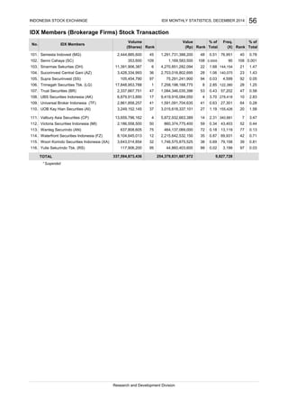 IDX Members (Brokerage Firms) Stock Transaction
Semesta Indovest (MG)
Senni Cahaya (SC)
Sinarmas Sekuritas (DH)
Sucorinvest Central Gani (AZ)
Supra Securinvest (SS)
Trimegah Securities Tbk. (LG)
Trust Securities (BR)
UBS Securities Indonesia (AK)
Universal Broker Indonesia (TF)
UOB Kay Hian Securities (AI)
Valbury Asia Securities (CP)
Victoria Securities Indonesia (MI)
Wanteg Securindo (AN)
Waterfront Securities Indonesia (FZ)
Woori Korindo Securities Indonesia (XA)
Yulie Sekurindo Tbk. (RS)
TOTAL
* Suspended
INDONESIA STOCK EXCHANGE IDX MONTHLY STATISTICS, DECEMBER 2014
Total (X)
Value
Rank Rank
% of
(Rp) Total
% of Freq.
(Shares)
Volume
56
No. IDX Members
Rank
0.51 76,951 40101. 45 1,291,731,388,200 0.78
102. 109 1,169,583,500 108 0.0005 90 108 0.001
48
1.68 144,154 21103. 6 4,270,851,282,094 1.47
353,600
2,444,885,600
104. 36 2,703,016,802,695 28 1.06 140,075 23 1.43
22
0.03 4,599 92105. 97 75,291,241,900 0.05
106. 1 7,258,198,168,775 8 2.85 122,380 28 1.25
94
11,391,906,387
3,428,334,993
105,454,790
17,848,953,788
0.43 57,202 47107. 47 1,084,346,035,396 0.58
108. 17 9,419,916,084,050 4 3.70 278,418 10 2.83
53
0.63 27,301 64109. 41 1,591,091,704,635 0.28
2,337,667,751
6,879,913,890
412,861,858,257
110. 37 3,015,618,337,101 27 1.19 155,426 20 1.58
2.31 340,881 7111. 4 5,872,932,663,389 3.47
112. 50 860,374,775,400 59 0.34 43,403 52 0.44
14
3,249,152,145
13,659,796,162
2,186,558,500
0.18 13,119 77113. 75 464,137,069,000 0.13
114. 12 2,215,642,532,150 35 0.87 69,931 42 0.71
72
0.69 79,158 39115. 32 1,746,575,875,525 0.81
637,808,605
8,104,645,013
383,643,014,854
117,906,200116. 95 44,860,403,600 99 0.02 3,199 97 0.03
337,594,873,436 254,379,831,667,972
Research and Development Division
9,827,728
 