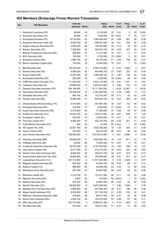 IDX Members (Brokerage Firms) Warrant Transaction
Aldiracita Corpotama (PP)
Amantara Securities (YO)
AmCapital Indonesia (FS)
Anugerah Securindo Indah (ID)
Asjaya Indosurya Securities (IP)
Bahana Securities (DX)
Batavia Prosperindo Sekuritas (BZ)
BCA Sekuritas (SQ)
Binaartha Parama (AR)
Bloom Nusantara Capital (GA)
BNI Securities (NI)
Bosowa Sekuritas (SA)
Buana Capital (RF)
Bumiputera Sekuritas (ZR)
CIMB Securities Indonesia (YU)
Ciptadana Securities (KI)
Daewoo Securities Indonesia (YP)
Danareksa Sekuritas (OD)
Danasakti Securities (PF)
Danpac Sekuritas (BQ)
Dhanawibawa Arthacemerlang (TX)
Ekokapital Sekuritas (ES)
Equity Securities Indonesia (BS)
Erdikha Elit Sekuritas (AO)
Evergreen Capital (EL)
First Asia Capital (PC)
Forte Mentari Securities (FO)
HD Capital Tbk. (HD)
Henan Putihrai (HP)
Indo Premier Securities (PD)
Indomitra Securities (BD)
Intifikasa Securindo (BF)
Investindo Nusantara Sekuritas (IN)
Jasa Utama Capital (YB)
Kiwoom Securities Indonesia (AG)
Kresna Graha Sekurindo Tbk. (KS)
Lautandhana Securindo (YJ)
Magenta Kapital Indonesia (PI)
Magnus Capital (TA)
Mahakarya Artha Securities (XL)
Mahastra Capital (GI)
Makindo Securities (DD)
Makinta Securities (AH)
Mandiri Sekuritas (CC)
Minna Padi Investama (MU)
MNC Securities (EP)
Millenium Danatama Sekuritas (SM)
13 1.67
50. 510,000 67 126,571,000 51 0.10 13
49. 225,701,884 4 5,069,521,780 6 4.19
68 0.03Net Sekuritas (OK)
0.08
48. 2,602,100 49 100,815,500 53 0.08 87 48 0.17
34 0.41
47. 475,800 68 86,917,500 55 0.07 42 55
Mega Capital Indonesia (CD)
36 0.39
46. 8,283,800 38 337,156,700 41 0.28 210
45. 3,966,200 46 447,482,300 39 0.37
0.05
44. 98,620,600 8 4,675,200,000 7 3.86 1,926 7 3.79
Maybank Kim Eng Securities (ZP) 196
79 0.002
43. 457,200 69 32,681,600 68 0.03 24 64
43 54 0.08
42. 2,800 82 378,000 82 0.0003 1
41. 2,216,700 51 131,611,300 50 0.11
0.02
40. 297,500 72 44,487,500 64 0.04 42 55 0.08
51 0.13
39. 889,500 60 46,285,000 63 0.04 12 69
4 6.37
38. 907,000 59 43,945,100 65 0.04 68
37. 231,112,900 3 11,071,923,000 3 9.15
0.73
36. 16,950,500 26 740,098,300 28 0.61 371 24 0.73
3,240
26 0.63
35. 8,085,000 39 326,221,700 44 0.27 373 23
799 14 1.57
34. 8,417,284 37 518,774,332 34 0.43 322
33. 39,347,900 15 2,197,935,400 15 1.82
1.79
32. 25,600 80 15,267,000 73 0.01 4 75 0.01
2 13.54
31. 38,868,200 17 1,620,800,100 19 1.34 911 12
53 0.09
30. 199,982,800 5 10,418,515,300 4 8.61 6,886
29. 370,000 71 36,279,700 66 0.03
0.002
28. 32,621,700 20 1,635,756,200 18 1.35 404 21 0.79
46
31 0.49
27. 600 83 24,000 83 0.00002 1 79
3 76 0.01
26. 6,882,400 43 422,132,700 40 0.35 251
25. 203,000 74 16,620,000 72 0.01
0.08
24. 23,043,378 24 735,017,082 29 0.61 634 17 1.25
73 0.02
23. 2,375,800 50 77,200,800 57 0.06 40 57
46 0.22
22. 218,500 73 5,553,500 77 0.005 10
21. 9,010,600 33 447,991,300 38 0.37
0.05
20. 12,380,400 31 625,544,100 32 0.52 269 29 0.53
112
8 3.13
19. 964,100 58 133,510,200 49 0.11 25 63
12,481 1 24.55
18. 65,538,200 10 3,363,360,800 12 2.78 1,590
17. 304,196,600 2 15,117,962,500 1 12.49
3,524,119,350 10 2.91 1,331 9
3.68 77239,669,632 14 15
2.62
16. 1.52
INDONESIA STOCK EXCHANGE IDX MONTHLY STATISTICS, DECEMBER 2014 57
No. IDX Members
Volume Value % of
76 0.01
3. 19,720,000 25 1,068,456,400 24 0.88 287
Rank
2. 39,900 79
(Rp)
1. 96,000 78 6,720,000
Freq. % of
(Shares) Rank Total (X)
14. 200,000 75 5,200,000 78
Rank Total
76 0.01
1,635,900 80 0.001 3
70 11,311,000 74 11 71
36
62
158 42
0.12
3,260
1340.90
6.41
0.5628
1 79 0.002
0.31
10. 150,000 76 10,500,000 75
7,285,400 42 45 0.25
4. 8,859,700
5.
6.
2,653,400
8. 100,000 77 79
436,000
79 0.002
0.41 246 32 0.48
49 0.16
0.02
48
1,980,100
302,034,100
499,451,800 35
167
145,450,900 48
12. 8,889,200 35 804,460,100 27 0.66 222 33 0.44
11. 3
9.
40 0.33
79
134,343,300 6 6,292,152,900 5 5.20
1
0.01
0.01
52 53,775,200 61 0.04
0.004 3 76 0.01
7.
0.05
15. 111,044,450 7
13. 1,089,290,100 2314,357,200 28
0.004 26
44 0.26
850
4,453,072,460 8
4,750,000
Research and Development Division
 