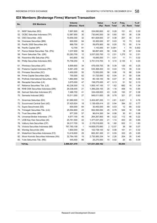 IDX Members (Brokerage Firms) Warrant Transaction
NISP Sekuritas (RO)
OCBC Sekuritas Indonesia (TP)
OSO Securities (AD)
Overseas Securities (BM)
Pacific 2000 Securities (IH)
Pacific Capital (AP)
Panca Global Securities Tbk. (PG)
Panin Sekuritas Tbk. (GR)
Paramitra Alfa Sekuritas (PS)
Phillip Securities Indonesia (KK)
Phintraco Securities (AT)
Pratama Capital Indonesia (PK)
Primasia Securities (XC)
Prime Capital Securities (QA)
Profindo International Securities (RG)
Recapital Securities (LK)
Reliance Securities Tbk. (LS)
RHB OSK Securities Indonesia (DR)
Samuel Sekuritas Indonesia (IF)
Semesta Indovest (MG)
Sinarmas Sekuritas (DH)
Sucorinvest Central Gani (AZ)
Supra Securinvest (SS)
Trimegah Securities Tbk. (LG)
Trust Securities (BR)
Universal Broker Indonesia (TF)
UOB Kay Hian Securities (AI)
Valbury Asia Securities (CP)
Victoria Securities Indonesia (MI)
Wanteg Securindo (AN)
Waterfront Securities Indonesia (FZ)
Woori Korindo Securities Indonesia (XA)
Yulie Sekurindo Tbk. (RS)
TOTAL
2,421 5
19
19 66
30 61 0.0675. 977,200 57 96,614,300 54 0.08
74. 25,554,800 23 952,350,050 25 0.79 549 18 1.08
22 0.77
73. 600,000 64 30,400,000 69 0.03 12 69
72. 37,420,824 18 1,138,426,414 22 0.94 394
0.02
71. 61,969,900 11 3,404,487,200 11 2.81
0.38
70. 15,511,000 27 949,011,600 26 0.78 321 27 0.63
69. 7,486,700 41 334,438,600 43 0.28 193 37
4.76
682 16 1.34
68. 29,338,400 21 1,399,226,100 20 1.16 458
67. 40,236,500 13 1,955,147,100 17 1.62
66. 3,675,000 47 158,275,000 47 0.13 51 52 0.10
59 0.06
65. 1,864,900 53 85,126,100 56 0.07 31 59
64. 750,000 62 51,720,000 62 0.04 31
63. 1,400,000 55 72,000,000 58 0.06
0.25
62. 6,691,200 44 535,368,400 33 0.44 174 39 0.34
56. 12,700 81 1,143,000 81
6 4.20
61. 8,899,800 34 476,439,700 36 0.39 126 45
11
3.10 2,135
59. 643,800 63 16,695,000 71 0.01
54. 600,000 64 33,300,000 67 0.03 10 73 0.02
0.04
58. 53,283,700 12 3,037,520,700 13 2.51 1,275
Research and Development Division
334,690,800
59,876,900 60 0.05
0.04
0.06
0.90
INDONESIA STOCK EXCHANGE IDX MONTHLY STATISTICS, DECEMBER 2014 58
38 0.36
No.
% of Freq.
151 43 0.30
IDX Members
73 50 0.14
51. 7,897,800 40
53.
71 0.02
60. 75,758,250 9 3,751,515,700 9
10,659,300 32
0.001 1
55. 868,700 61
461,828,600 37 0.38 257 30
0.002
57. 1,237,600 56 66,897,400 59 0.06 18 67
76. 4,977,100 45 264,267,800 46 0.22
52. 12,987,900
50,844
(Rp) Rank
42 0.28
% of
(Shares) Rank
121,031,420,162
Total (X) Rank Total
30 730,640,500 30 0.60 181
Volume Value
10 2.51
79
2,988,021,470
0.51
112 46 0.22
77. 25,761,500 22 1,377,037,200 21 1.14 453 20 0.89
78. 39,317,700 16 2,178,018,600 16 1.80 932 11 1.83
79. 767,760,108 1 14,608,070,660 2 12.07 38 58 0.07
80. 1,800,000 54 102,738,100 52 0.08 161 41 0.32
81. 13,418,600 29 665,391,300 31 0.55 333 25 0.65
82. 32,764,160 19 2,735,565,334 14 2.26 204 35 0.40
83. 545,500 66 25,270,500 70 0.02 20 65 0.04
 