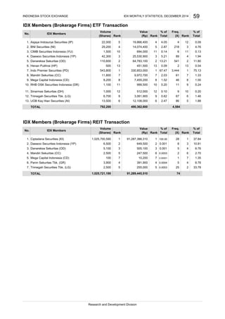 IDX Members (Brokerage Firms) ETF Transaction
Asjaya Indosurya Securities (IP)
BNI Securities (NI)
CIMB Securities Indonesia (YU)
Daewoo Securities Indonesia (YP)
Danareksa Sekuritas (OD)
Henan Putihrai (HP)
Indo Premier Securities (PD)
Mandiri Sekuritas (CC)
Mega Capital Indonesia (CD)
RHB OSK Securities Indonesia (DR)
Sinarmas Sekuritas (DH)
Trimegah Securities Tbk. (LG)
UOB Kay Hian Securities (AI)
TOTAL
IDX Members (Brokerage Firms) REIT Transaction
Ciptadana Securities (KI)
Daewoo Securities Indonesia (YP)
Danareksa Sekuritas (OD)
Mandiri Sekuritas (CC)
Mega Capital Indonesia (CD)
Panin Sekuritas Tbk. (GR)
Trimegah Securities Tbk. (LG)
TOTAL
10
4.76
1.94
75.13
2
1.33
1.00
0.09
% of
(Shares) Rank (Rp) Rank
11. 1,000
2.70
1 91,287,386,310 1 100.00 28 1 37.84
2.
Total
25 2 33.78
4. 2,500 5 247,500
5
6 0.0003 2 6
1. 1,025,700,590
6.76
7. 2,500 5 255,000 5 0.0003
12
2.
4.
6.
6. 3,900 4 391,900 4 0.0004 5 4
500 13
14,074,400 5 2.87 218 3
2
13
11,800
5. 100 7 10,200 7 0.00001 1 7 1.35
1
Total (X)
13.21 541 2 11.80
451,500 13
61 7
INDONESIA STOCK EXCHANGE
3. 1,500
1. 22,000
543,800
4,584
8.
0.20 11
12 512,000 12 0.10 9 10 0.20
IDX MONTHLY STATISTICS, DECEMBER 2014
10 694,000 11 0.14 6 11
5 19,866,400 4 4.05 4
9 0.24
1 330,853,000
89
110,600 2 64,783,100
59
25,530,900
3,444
999,500
8,200 8 7,455,200
792,200 490,362,600
1 67.47
4
0.13
42,300 3
5.
10.
0.04
8 1.52 46 8
Rank Total
29,200 4
9.
7.
7 9,972,700 7 2.03
0.09
No. IDX Members
Volume Value % of Freq.
1,100 11
3 5.21
1.88
12. 6,700 9 3,061,900 9 0.62 67 6 1.46
13. 13,500 6 12,108,000 6 2.47 86
No. IDX Members
Volume Value % of Freq. % of
6,500 2 649,500 2 0.001 8 3 10.81
Research and Development Division
1,025,721,190 91,289,445,510 74
(Shares) Rank (Rp) Rank Total (X) Rank
3. 5,100 3 505,100 3 0.001 5 4 6.76
 