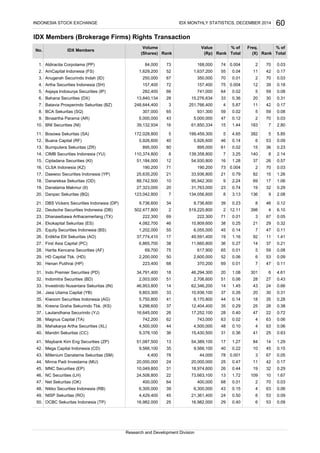 IDX Members (Brokerage Firms) Rights Transaction
Aldiracita Corpotama (PP)
AmCapital Indonesia (FS)
Anugerah Securindo Indah (ID)
Artha Securities Indonesia (SH)
Asjaya Indosurya Securities (IP)
Bahana Securities (DX)
Batavia Prosperindo Sekuritas (BZ)
BCA Sekuritas (SQ)
Binaartha Parama (AR)
BNI Securities (NI)
Bosowa Sekuritas (SA)
Buana Capital (RF)
Bumiputera Sekuritas (ZR)
CIMB Securities Indonesia (YU)
Ciptadana Securities (KI)
CLSA Indonesia (KZ)
Daewoo Securities Indonesia (YP)
Danareksa Sekuritas (OD)
Danatama Makmur (II)
Danpac Sekuritas (BQ)
DBS Vickers Securities Indonesia (DP)
Deutsche Securities Indonesia (DB)
Dhanawibawa Arthacemerlang (TX)
Ekokapital Sekuritas (ES)
Equity Securities Indonesia (BS)
Erdikha Elit Sekuritas (AO)
First Asia Capital (PC)
Harita Kencana Securities (AF)
HD Capital Tbk. (HD)
Henan Putihrai (HP)
Indo Premier Securities (PD)
Indomitra Securities (BD)
Investindo Nusantara Sekuritas (IN)
Jasa Utama Capital (YB)
Kiwoom Securities Indonesia (AG)
Kresna Graha Sekurindo Tbk. (KS)
Lautandhana Securindo (YJ)
Magnus Capital (TA)
Mahakarya Artha Securities (XL)
Mandiri Sekuritas (CC)
Maybank Kim Eng Securities (ZP)
Mega Capital Indonesia (CD)
Millenium Danatama Sekuritas (SM)
Minna Padi Investama (MU)
MNC Securities (EP)
NC Securities (LH)
Net Sekuritas (OK)
Nikko Securities Indonesia (RB)
NISP Sekuritas (RO)
OCBC Sekuritas Indonesia (TP)
Research and Development Division
50. 16,982,000 25 16,982,000 29 0.40 6 53 0.09
49. 4,429,400 45 21,361,400 24 0.50 6 53 0.09
48. 6,300,000 39 6,300,000 43 0.15 4 63 0.06
47. 400,000 64 400,000 68 0.01 2 70 0.03
46. 24,508,800 22 73,663,100 13 1.72 109 10 1.67
45. 10,049,800 31 18,974,600 26 0.44 19 32 0.29
44. 20,000,000 24 20,000,000 25 0.47 11 42 0.17
43. 4,400 78 44,000 78 0.001 3 67 0.05
42. 9,566,100 35 9,566,100 40 0.22 10 45 0.15
41. 51,087,500 13 54,389,100 17 1.27 84 14 1.29
40. 9,378,100 36 15,430,500 31 0.36 41 25 0.63
39. 4,500,000 44 4,500,000 48 0.10 4 63 0.06
38. 742,200 62 743,000 63 0.02 4 63 0.06
37. 16,645,000 26 17,252,100 28 0.40 47 22 0.72
36. 9,298,600 37 12,404,400 35 0.29 25 28 0.38
35. 5,750,800 41 6,170,800 44 0.14 18 35 0.28
34. 9,803,300 33 10,936,100 37 0.26 20 30 0.31
33. 46,953,800 14 62,346,200 14 1.45 43 24 0.66
32. 2,003,000 51 2,706,600 51 0.06 28 27 0.43
31. 34,791,400 18 46,294,300 20 1.08 301 6 4.61
30. 223,400 68 370,200 69 0.01 7 47 0.11
29. 2,200,000 50 2,600,000 52 0.06 6 53 0.09
28. 69,700 75 617,900 65 0.01 5 59 0.08
27. 6,865,700 38 11,660,800 36 0.27 14 37 0.21
26. 37,774,410 17 49,591,400 19 1.16 92 11 1.41
25. 1,202,000 55 6,055,000 45 0.14 7 47 0.11
24. 4,082,700 46 10,809,600 38 0.25 21 29 0.32
20. 123,042,800 7 134,056,600 8 3.13 136 9 2.08
23. 222,300 69 222,300 71 0.01 3 67 0.05
22. 502,477,800 2 519,220,800 2 12.11 398 4 6.10
190,200 71 190,200 73 0.00416. 702 0.03
17. 25,635,200 21 33,936,800 21 0.79 82 15 1.26
14.
10.
895,000
5,926,600 40 5,926,600
37 2616 1.2854,930,800
2.80
70 0.03168,000
0.31
9.
11.
13. 895,000 60
172,028,800 5 199,459,300
5,000,000 43
0.230.02
88 139,358,800 7
53
15
1403.25
61
0.1446
0.12
0.02 5 59
7
60
No. IDX Members
Volume Value % of Freq. % of
INDONESIA STOCK EXCHANGE IDX MONTHLY STATISTICS, DECEMBER 2014
Rank Total(Shares) Rank (Rp) Rank Total (X)
74 0.004 2
6. 13,840,134 28 15,276,634
5. 282,400 66
55
3.
64
110,374,800 2.14
51,184,000 12
157,400 72 157,400
741,000
59
33
248,644,400 3 251,766,400 4
931,30065
5.85
0.08
42
70 0.01 2 70 0.03
382 5
4.
2.
7.
183
8. 307,000
47
15 1.44
5 4.65
16 61,850,334
5,000,000
5.87 11
1. 84,000 73
39,132,934
15.
12.
0.08
75 0.004 12
1,629,200 52 1,637,200
0.02 5 59
39 0.18
0.17
250,000 67 350,000
0.04 11
0.36 20 30
2 70 0.03
42 0.17
0.57
0.096
36
0.29
88,742,500 95,942,300 9 2.2418. 10
19. 2027,323,000 31,763,000 23 0.74 19 32
21. 9,736,600 34 9,736,600 39 0.23
69 17 1.06
8 46 0.12
 