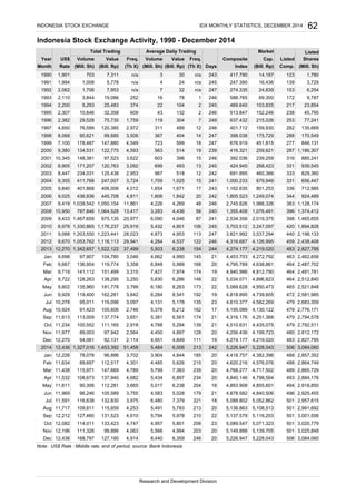 Indonesia Stock Exchange Activity, 1990 - December 2014
Note: US$ Rate : Middle rate, end of period, source: Bank Indonesia
4,994 203 20 5,149.888 5,139,705 501 3,025,848
Oct 12,082 114,011 133,423 4,747 4,957 5,801 206 23 5,089.547 5,071,323 501 3,020,779
Dec 12,436 168,797 127,190 4,914 8,440 6,359 246 20 5,226.947 5,228,043 506 3,084,060
Nov 12,196 111,326 99,886 4,063 5,566
Jul 11,591 116,638 132,830 3,975 6,480 7,379 221 18 5,088.802 5,052,862 501 2,957,615
Aug 11,717 109,811 115,659 4,253 5,491 5,783 213 20 5,136.863 5,108,513 501 2,991,692
Apr 11,532 108,673 137,940 4,682 5,434 6,897 234 20 4,840.146 4,798,564 493 2,884,176
5,028 179 21 4,878.582 4,840,506 496 2,925,455
Sep 12,212 127,460 131,523 4,610 5,794 5,978 210 22 5,137.579 5,116,203 501 3,001,506
May 11,611 90,306 112,281 3,665 5,017 6,238 204 18 4,893.908 4,855,601 494 2,918,850
Jun 11,969 96,246 105,589 3,755 4,583
Nov 11,977 89,003 97,942 2,564 4,450 4,897 128 20 4,256.436 4,199,723 480 2,812,172
Dec 12,270 94,061 92,131 2,114 4,951 4,849 111 19 4,274.177 4,219,020 483
174 21 4,316.176 4,251,368 479 2,794,578
Oct 11,234 100,552 111,165 2,918 4,788 5,294 139 21 4,510.631 4,435,075 479 2,792,511
Mar 9,719 141,112 151,499 3,315 7,427 7,974 174 19 4,940.986 4,812,790 464 2,491,781
Jun 9,929 119,400 162,281 3,642 6,284 8,541 192 19 4,818.895 4,739,605 472 2,581,985
May 9,802 135,960 181,778 3,799 6,180
Feb 9,667 136,954 119,774 3,358 6,848 5,989 168 20 4,795.789 4,638,861 464 2,487,702
Jan 9,698 97,907 104,780 3,046 4,662 4,990 145 21 4,453.703 4,272,792 463 2,462,656
2013 12,270 1,342,657 1,522,122 37,499 5,503 6,238 154 244 4,274.177 4,219,020 483 2,827,795
2012 9,670 1,053,762 1,116,113
4,873
1,894,828
20,977 6,090 4,046
Research and Development Division
1,355.408 1,076,491 396 1,374,4122008 10,950 787,846 1,064,528 13,417 3,283 4,436 56 240
246 2,745.826 1,988,326 383 1,128,1742007 9,419 1,039,542 1,050,154 11,861 4,226 4,269 48
924,4891,806 1,842 20 242 1,805.523 1,249,074
243 1,162.635 801,253 336 712,985
2006 9,025 436,936 445,708 4,811
656,447
2005 9,840 401,868 406,006 4,012 1,654 1,671 17
1,709 1,025 15 241 1,000.233 679,949
242 691.895 460,366 333 829,360
2004 9,355 411,768 247,007 3,724
939,545
2003 8,447 234,031 125,438 2,953 967 518 12
699 493 13 245 424.945 268,423
246 392.036 239,259 316 885,241
2002 8,905 171,207 120,763 3,092
1,186,307
2001 10,345 148,381 97,523 3,622 603 396 15
563 514 19 239 416.321 259,621
451,815 277 846,131
2000 9,380 134,531 122,775 4,593
170,549
1999 7,100 178,487 147,880 4,549 723 599 18
367 404 14 247 398.038 175,729
135,669
1998 8,068 90,621 99,685 3,506
77,241
1997 4,650 76,599 120,385 2,972 311 489 12
119 304 7 249 637.432 215,026
45,795
1996 2,382 29,528 75,730 1,759
23,854
1995 2,307 10,646 32,358 609 43 132 2
22 104 2 245 469.640 103,835
9,787
1994 2,200 5,293 25,483 374
6,254
1993 2,110 3,844 19,086 252 16 78 1
7 32 n/a 247 274.335 24,839
588.765
3,729
1992 2,062 1,706 7,953 n/a
1,780
1991 1,994 1,008 5,778 n/a 4 24 n/a
3 30 n/a 243 417.790 14,1871990 1,901 703 7,311 n/a
US$
(Mill. Sh) (Bill. Rp) (Th X) (Mill. Sh) (Bill. Rp) (Th X) (Mill. Sh)
62
Freq. ValueVolume
Average Daily Trading
(Bill. Rp) Comp.Index
INDONESIA STOCK EXCHANGE IDX MONTHLY STATISTICS, DECEMBER 2014
Listed
SharesFreq.
Total Trading
Volume ValueYear
Month Rate Days
ListedComposite
Market
Cap.
331
344
152,246 238
246 401.712 159,930 282
247 676.919
123
153
217
253
288
287
331
245 247.390 16,436
246
139
69,300 172
246 513.847
2009 9,433 1,467,659 975,135 87 1,465,655241 2,534.356 2,019,375 398
42024525,919 5,432 4,8012010 8,978 1,330,865 1,176,237 3,703.512 3,247,097106
4,953 113 3,821.992 3,537,294 440 2,198,1332011 9,068 1,203,550 1,223,441 28,023 247
3,250 5,830 6,286 148 22 5,034.071 4,896,823 464 2,512,840
4,537 122 246 4,316.687 4,126,995 45929,941 4,284 2,438,408
479 2,776,171
Jul 10,278 95,011 119,096 3,097 4,131 5,178 135 23 4,610.377 4,582,269 479
Apr 9,722 128,263 138,295
Jan 12,226 78,078 96,886 3,702 3,904 4,844 185 20 4,418.757 4,382,396 488 2,857,352
2,683,359
8,263 173 22 5,068.628 4,950,473 465 2,521,848
Aug 10,924 91,423 105,606 2,746 5,378 6,212 162 17 4,195.089 4,130,122
7,383 239 20 4,768.277 4,717,502 489 2,865,729
Feb 11,634 89,697 112,517 4,301 4,485 5,626 215 20 4,620.216 4,576,076 488 2,864,749
2,827,795
Sep 11,613 113,009 137,774 3,651 5,381 6,561
2014 12,436 1,327,016 1,453,392 51,458 5,484 6,006 213 242 5,226.947 5,228,043 506 3,084,060
Mar 11,438 115,971 147,669 4,789 5,799
 