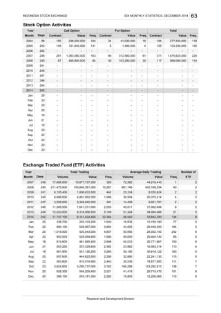 Stock Option Activities
Exchange Traded Fund (ETF) Activities
- - - - - -
2014 242 11,747,100 8,141,424,400 32,344 48,542 33,642,250 134 8
2013
- - - - - - - -
244 12,523,000 8,318,956,500 5,149 51,324 34,094,084 21 5
- -
Jun 21 -
2012 246 11,269,500 7,641,371,000 2,055 45,811 31,062,484 8 2
2009 241 -
- - - -
-
- - -- -
-- - --
-
-
84 1142008 240 87 495,800,000 117 599,090,000
371 1,675,620,000 224163 90 312,560,000 612007 246 281 1,363,060,000
2006 242 - - - -- - - - -
INDONESIA STOCK EXCHANGE IDX MONTHLY STATISTICS, DECEMBER 2014
TotalYear
63
Contract Value Freq. ContractMonth Contract Value Freq. Value Freq.
2004 56 150 236,500,000 104 119
Days
30 103,290,000 30
15
Call Option Put Option
41,030,000
42005
184 277,530,00034
243 149 101,840,000 155 103,330,000 1351,490,000131 6
-
- -
May 18 - - -
- - -
-
-
2012 246 - -
2011 247 - -
- - - -
2010 245 -
-
- -
- - -
2014 242 - -
Jan 20 - -
- -- -
-
- -- -
- - - -
2013 244 - - -
Feb 20 - - - - - - - - -
2011 247
Number of
ETFVolume Value Freq.
2007 246 17,806,000 10,877,737,000 72,382 44,218,443 1 2
Volume Freq.Value
241 442
- - - - - - - -
6,105,400 1,936,633,500 25,334 8,035,824 2 2
Total Trading Average Daily Trading
3,559,000 2,346,940,000 491 14,409 9,501,781 2 2
Mar 20 - - - - - - - - -
Apr 20 -
Year
2008 240 10,267100,840,381,000
320
Month Days
22010
211,475,000
4
2009
881,146 420,168,254 43 2
Sep 22 - - - - - - - - -
245 1,0868,698,500 4,991,952,000 35,504 20,375,314
6
Jan 20 338,700 203,103,200 1,540 16,935 10,155,160 77 5
Feb 20 890,100 528,967,000
6
3,684 44,505 26,448,350 184 5
Mar 20 1,019,000 520,043,000 4,837 50,950 26,002,150 242
Sep 22 583,800 410,914,900 2,443 26,536 18,677,950 111 7
May 18 810,600
49,650 26,404,740 85
150 6
Jul 18 - - - - - - - - -
Aug 20 657,600 444,822,600 2,290 32,880 22,241,130 115 6
Aug 20 - - - - - - - - -
Jul 18 901,900 551,126,200 3,285 50,106 30,618,122 183 6
Jun 21 503,200 337,329,600 2,382 23,962
Dec 20 - - - - - - - - -
Nov 20 828,300 594,209,400 2,021 41,415 29,710,470 101 8
Research and Development Division
Oct 23 - - - - - - - - -
Oct 23 3,824,800 3,295,737,000 3,182 166,296 143,292,913 138 7
16,063,314 113 6
481,895,400 2,698 45,033 26,771,967
Apr 20 993,000 528,094,800 1,690
Nov 20 - - - - - - - - -
Dec 20 396,100 245,181,300 2,292 19,805 12,259,065 115 8
 