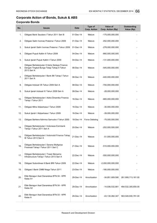 Corporate Action of Bonds, Sukuk & ABS
Corporate Bonds
Research and Development Division
21.
Efek Beragun Aset Danareksa BTN 04 - KPR
Kelas A2
29-Dec-14 Amortization -14,936,532,681 464,532,305,650.00
22.
Efek Beragun Aset Danareksa BTN 03 - KPR
Kelas A
29-Dec-14 Amortization -43,130,082,347 563,549,930,791.00
18. Obligasi Subordinasi II Bank BRI Tahun 2009 22-Dec-14 Mature -2,000,000,000,000 -
19. Obligasi I Bank CIMB Niaga Tahun 2011 23-Dec-14 Mature -180,000,000,000 -
20.
Efek Beragun Aset Danareksa BTN 04 - KPR
Kelas A1
29-Dec-14 Amortization -34,851,909,590 261,908,713,181.00
15.
Obligasi Berkelanjutan I Indomobil Finance Tahap
III Tahun 2013 Seri A
21-Dec-14 Mature -51,000,000,000 -
16.
Obligasi Berkelanjutan I Sarana Multigriya
Finansial Tahap I Tahun 2011 Seri C
21-Dec-14 Mature -510,000,000,000 -
17.
Obligasi Berkelanjutan I Tower Bersama
Infrastructure Tahap I Tahun 2013 Seri A
22-Dec-14 Mature -550,000,000,000 -
Mature -30,000,000,000 -
12. Sukuk Ijarah I Adiperkasa I Tahun 2009 16-Dec-14 Mature -39,000,000,000 -
13. Obligasi Bahtera Adimina Samudra I Tahun 2000 18-Dec-14 Force Delisting -75,000,000,000 -
14.
Obligasi Berkelanjutan I Indonesia Eximbank
Tahap I Tahun 2011 Seri A
20-Dec-14 Mature -202,000,000,000 -
6.
Obligasi Berkelanjutan II Astra Sedaya Finance
Dengan Tingkat Bunga Tetap Tahap II Tahun
2013 Seri A
06-Dec-14 Mature -545,000,000,000 -
7.
Obligasi Berkelanjutan I Bank BII Tahap I Tahun
2011 Seri A
06-Dec-14 Mature -440,000,000,000 -
8. Obligasi Indosat VII Tahun 2009 Seri A 08-Dec-14 Mature -700,000,000,000 -
9. Sukuk Ijarah Indosat IV Tahun 2009 Seri A 08-Dec-14 Mature -28,000,000,000 -
10.
Obligasi Berkelanjutan I Adira Dinamika Finance
Tahap I Tahun 2011
16-Dec-14
4. Obligasi Pupuk Kaltim II Tahun 2009 04-Dec-14 Mature -660,000,000,000 -
5. Sukuk Ijarah Pupuk Kaltim I Tahun 2009 04-Dec-14 Mature -131,000,000,000 -
2. Obligasi Salim Ivomas Pratama I Tahun 2009 01-Dec-14 Mature -452,000,000,000 -
3. Sukuk Ijarah Salim Ivomas Pratama I Tahun 2009 01-Dec-14 Mature -278,000,000,000 -
Mature -665,000,000,000 -
11. Obligasi Mitra Adiperkasa I Tahun 2009 16-Dec-14
1. Obligasi Bank Saudara I Tahun 2011 Seri B 01-Dec-14 Mature -175,000,000,000 -
Value of
Corp. Action (Rp)
Type of
Corp. Action
Date
66INDONESIA STOCK EXCHANGE IDX MONTHLY STATISTICS, DECEMBER 2014
Issues
Outstanding
Value (Rp)
No.
 
