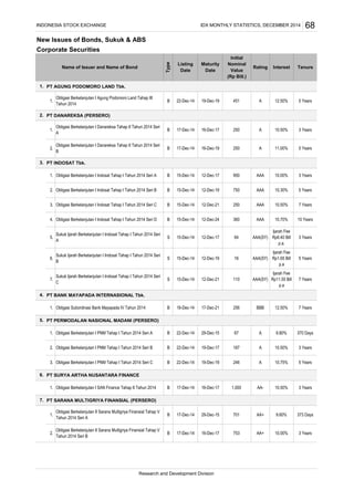 New Issues of Bonds, Sukuk & ABS
Corporate Securities
PT AGUNG PODOMORO LAND Tbk.
PT DANAREKSA (PERSERO)
PT INDOSAT Tbk.
PT BANK MAYAPADA INTERNASIONAL Tbk.
PT PERMODALAN NASIONAL MADANI (PERSERO)
PT SURYA ARTHA NUSANTARA FINANCE
PT SARANA MULTIGRIYA FINANSIAL (PERSERO)
2. Obligasi Berkelanjutan I PNM Tahap I Tahun 2014 Seri B B 22-Dec-14 19-Dec-17 187 A 10.50% 3 Years
3. Obligasi Berkelanjutan I PNM Tahap I Tahun 2014 Seri C B 22-Dec-14 19-Dec-19 246 A 10.75% 5 Years
7.
1.
Obligasi Berkelanjutan II Sarana Multigriya Finansial Tahap V
Tahun 2014 Seri A
B 17-Dec-14 29-Dec-15
6.
Sukuk Ijarah Berkelanjutan I Indosat Tahap I Tahun 2014 Seri
B
S 15-Dec-14 12-Dec-19 16 AAA(SY)
Ijarah Fee
Rp1.65 Bill
p.a
5 Years
7.
Sukuk Ijarah Berkelanjutan I Indosat Tahap I Tahun 2014 Seri
C
S 15-Dec-14 12-Dec-21 110 AAA(SY)
Ijarah Fee
Rp11.55 Bill
p.a
7 Years
2. Obligasi Berkelanjutan I Indosat Tahap I Tahun 2014 Seri B B 15-Dec-14 12-Dec-19 750 AAA 10.30% 5 Years
5.
Sukuk Ijarah Berkelanjutan I Indosat Tahap I Tahun 2014 Seri
A
S 15-Dec-14 12-Dec-17 64 AAA(SY)
Ijarah Fee
Rp6.40 Bill
p.a.
3 Years
12-Dec-21 250 AAA 10.50%3. Obligasi Berkelanjutan I Indosat Tahap I Tahun 2014 Seri C B
17-Dec-14
Research and Development Division
15-Dec-14
701 AA+ 9.60% 373 Days
2.
Obligasi Berkelanjutan II Sarana Multigriya Finansial Tahap V
Tahun 2014 Seri B
B 17-Dec-14 16-Dec-17 753 AA+ 10.00% 3 Years
3.
5.
1. Obligasi Berkelanjutan I PNM Tahap I Tahun 2014 Seri A B 22-Dec-14 29-Dec-15 67 A 9.80% 370 Days
6.
1. Obligasi Berkelanjutan I SAN Finance Tahap II Tahun 2014 B
1. Obligasi Berkelanjutan I Indosat Tahap I Tahun 2014 Seri A B 15-Dec-14 12-Dec-17 950 AAA 10.00%
5 Years11.00%A25016-Dec-1917-Dec-14B
Obligasi Berkelanjutan I Danareksa Tahap II Tahun 2014 Seri
B
2.
16-Dec-17
2.
3 Years
INDONESIA STOCK EXCHANGE
Maturity
Date
Initial
Nominal
Value
(Rp Bill.)
Rating Interest Tenure
1.
1.
Obligasi Berkelanjutan I Danareksa Tahap II Tahun 2014 Seri
A
B 17-Dec-14
68
1.
Obligasi Berkelanjutan I Agung Podomoro Land Tahap III
Tahun 2014
4.
1. Obligasi Subordinasi Bank Mayapada IV Tahun 2014 B 18-Dec-14 17-Dec-21 256 BBB 12.50% 7 Years
250 A 10.50% 3 Years
Name of Issuer and Name of Bond
Type
Listing
Date
B 22-Dec-14 19-Dec-19 451 A 12.50% 5 Years
16-Dec-17 1,000 AA- 10.50% 3 Years
IDX MONTHLY STATISTICS, DECEMBER 2014
10.70% 10 Years
7 Years
4. Obligasi Berkelanjutan I Indosat Tahap I Tahun 2014 Seri D B 15-Dec-14 12-Dec-24 360 AAA
 