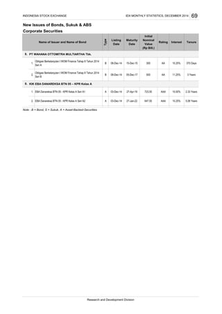 New Issues of Bonds, Sukuk & ABS
Corporate Securities
PT WAHANA OTTOMITRA MULTIARTHA Tbk.
KIK EBA DANAREKSA BTN 05 – KPR Kelas A
Note : B = Bond, S = Sukuk, A = Asset-Backed-Securities
INDONESIA STOCK EXCHANGE IDX MONTHLY STATISTICS, DECEMBER 2014 69
Name of Issuer and Name of Bond
Type
Listing
Date
Maturity
Date
Initial
Nominal
Value
(Rp Bill.)
Rating Interest Tenure
9.
1. EBA Danareksa BTN 05 - KPR Kelas A Seri A1 A 03-Dec-14 27-Apr-19 723.50 AAA 10.00% 2.33 Years
2. EBA Danareksa BTN 05 - KPR Kelas A Seri A2 A 03-Dec-14 27-Jan-22 647.50 AAA 10.25% 5.08 Years
8.
1.
Obligasi Berkelanjutan I WOM Finance Tahap II Tahun 2014
Seri A
B 08-Dec-14 15-Dec-15 300 AA 10.25% 370 Days
2.
Obligasi Berkelanjutan I WOM Finance Tahap II Tahun 2014
Seri B
B 08-Dec-14 05-Dec-17 500 AA 11.25% 3 Years
Research and Development Division
 