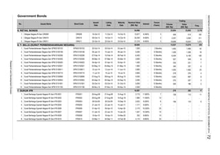Government Bonds
5. RETAIL BONDS
6. T- BILLS (SURAT PERBENDAHARAAN NEGARA)
7. SUKUK IFR
01-Oct-15 5,000 - 12 Months 200 180 2
- -
109
- -
169
112 11
282 17
10. Surat Perbendaharaan Negara Seri SPN12150903 SPN12150903 04-Sep-14 05-Sep-14 03-Sep-15 2,000 - 12 Months 270 257 3
557 549-
- 12 Months
-
6
235
1,040 997
278
1,505 1,462 23
279
-
6
- - -
-
6,195 126
10.250%
8.800%
8.800%
- 12 Months
7
- - -
- - -
- - -
-11.950%
9.250%
9.000%
15
8
170
231 7
-
11.800%
12 Months 270 4
- -12 Months
- 12 Months 345 337 6
3,357 3,364 311
19,698 19,924 1,675
1,492 1,489 42
1,309 1,306 18
-
3
23,802 2,178
13,537 13,274 245
8.500%
Interest
Tenure
(Years)
548 514 192
10
6
Nominal Value
(Bill. Rp)
6,304
Trading
Volume
(Bill. Rp)
Value
(Bill. Rp)
Freq.
23,604
1,850
25
12 Months
12 Months
3
6.250%
8.500%
4,110
39,950
54,098
10
20
3 Months
12 Months
-
-
7
- 12 Months
5,000
6,450
3,600
1,450
4,800
04-Mar-11
25215-Mar-20
1,171
2,175
27-Aug-08
30-Oct-09
1,547
15-Apr-30
16-Apr-10
05-Apr-10
07-Apr-14
Surat Berharga Syariah Negara RI Seri IFR-0008
10.250%
Surat Perbendaharaan Negara Seri SPN12150305
08-Aug-14
Surat Berharga Syariah Negara RI Seri IFR-00108. IFR0010
IFR0008
15-Feb-36
10-Oct-12
9. Surat Perbendaharaan Negara Seri SPN12150806 SPN12150806 07-Aug-15
2.
Surat Berharga Syariah Negara RI Seri IFR-00065.
1.
IFR0003
IFR0001 26-Aug-08
Surat Berharga Syariah Negara RI Seri IFR-0003
5.
09-Oct-13
Surat Perbendaharaan Negara Seri SPN12150108
1. SPN03150103
4.
09-Jan-14SPN12150108
06-Mar-14
02-Oct-14
ORI009
7.
Surat Perbendaharaan Negara Seri SPN03150103
06-Feb-15
05-Mar-15
3
03-Jan-15
29-Oct-09
22-Jan-10
22-Jan-10 15-Jan-25
15-Aug-18
4.
10-Jul-15
08-Jan-15
2,000
2,715
1,985
2,632
2.
03-Oct-14
10-Oct-13 15-Oct-16
23-Oct-14ORI011 22-Oct-14
No.
1.
3.
11-Oct-12
07-Feb-14
2. Obligasi Negara RI Seri ORI010
3. 10-Feb-14SPN12150206
Obligasi Negara RI Seri ORI011
04-Apr-14
Surat Perbendaharaan Negara Seri SPN12150206
Obligasi Negara RI Seri ORI009
ORI010
16,587
Surat Perbendaharaan Negara Seri SPN12150403
SPN12150305
07-Nov-14
15-Aug-15
Surat Perbendaharaan Negara Seri SPN12150710 11-Jul-14
03-Apr-15
07-Mar-14
Surat Berharga Syariah Negara RI Seri IFR-0002 26-Aug-08
Issues Name Bond Code
Issued
Date
Listing
Date
Maturity
Date
20,205
1,000
Surat Berharga Syariah Negara RI Seri IFR-0001
05-Nov-15
22-Oct-14
10-Jan-14
12,677
21,216
15-Oct-15
SPN12150403
27-Aug-08
12.
8.
03-Mar-11
IFR0006 01-Apr-10
15-Apr-10
21-Jan-10
SPN12150710
IFR0007Surat Berharga Syariah Negara RI Seri IFR-00076.
6. Surat Perbendaharaan Negara Seri SPN12150501 SPN12150501 02-May-14
7. Surat Perbendaharaan Negara Seri SPN12150611 SPN12150611 12-Jun-14
06-Nov-14SPN12151106
14-Jul-14
13-Jun-14 11-Jun-15
15-Sep-15
2,800
15-Jan-17Surat Berharga Syariah Negara RI Seri IFR-0005 IFR0005 21-Jan-10
3.
IFR0002
Surat Perbendaharaan Negara Seri SPN12151105
11. Surat Perbendaharaan Negara Seri SPN12151001 SPN12151001 02-Oct-14 03-Oct-14
05-May-14 01-May-15
06-Aug-15 4,000
INDONESIASTOCKEXCHANGEIDXMONTHLYSTATISTICS,DECEMBER201472
ResearchandDevelopmentDivision
 