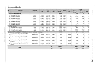 Government Bonds
8. PROJECT BASE SUKUK
9. RETAIL SUKUK
10. ISLAMIC T-BILLS (SURAT PERBENDAHARAAN NEGARA SYARIAH)
Rp
USD
6
57
Trading
Interest
30 68 52 12
178 148 31
90.00 76.23
25
Sukuk Negara Seri PBS003
03-Feb-12Sukuk Negara Seri PBS002 PBS002 02-Feb-12 5.450%15-Jan-22 6
18.00 13.81 6
984
10,567 10,415 1,247
392 389 6
- -
0.54
02-Jan-15
1,209,961
18 18 4
637 6
6,860 979
649
1,207 1,190
2,810 158
- 6 Months
0.020
250,862
0.021
11,396
4
248,907
-
-
6 Months
18
6 Months
6,773
2,678
-
Volume
(Bill. Rp)
Value
(Bill. Rp)
Freq.
25 25 2
- - -
379 316
877 110
6 Months
148 146 2
-
47,906
6.250%
6.000%
8.750%
15-Aug-14 13-Feb-15
15-Sep-20
2,780
15-Jan-27
6,725
875
03-May-13 15-Apr-43 9,934
10,735
21-Sep-15
6.750%
Sukuk Negara Seri PBS004 PBS004 16-Feb-12 17-Feb-12 15-Feb-37
6.000%
6.100%
10
15
Tenure
(Years)
7
8.250%
8.250%
2,530
4.450%
4
3
14,969
19,323
72,664
1,000
13,614
3
Total
22-Mar-12Sukuk Negara Ritel Seri SR-004
1. Sukuk Negara Seri PBS001 15-Feb-18
08-Apr-15
05-Mar-17
2. Sukuk Negara Ritel Seri SR-005 SR005 27-Feb-13 28-Feb-13 27-Feb-16
20-Sep-13 15-Sep-20
01-Oct-14
Listing
Date
Issues Name Bond Code
Surat Perbendaharaan Negara Syariah Seri SPN-
S10032015
SPNS10032015 11-Sep-14 12-Sep-14 10-Mar-15 4,550
19-Sep-13
10,149
35,476
Sukuk Negara Ritel Seri SR-006 SR006 05-Mar-14 06-Mar-14
PBS001
Issued
Date
PBS003 02-Feb-12
1,218
3,786
Maturity
Date
Nominal Value
(Bill. Rp)
16-Feb-12
Sukuk Negara Seri PBS005 PBS005 02-May-13
17-Feb-12
3.
2.
SR004 21-Mar-12
4.
Surat Perbendaharaan Negara Syariah Seri SPN-S
13022015
SPNS13022015 14-Aug-14
3.
6.
2.
1.
Surat Perbendaharaan Negara Syariah Seri SPN-
S08042015
SPNS08042015 09-Oct-14 10-Oct-14
Sukuk Negara Seri PBS006
7. Sukuk Negara Seri PBS007
03-Feb-12
PBS007
1.
Surat Perbendaharaan Negara Syariah Seri SPN-S
02012015
SPNS02012015 03-Jul-14 04-Jul-14
No.
29-Sep-14
3.
PBS006
4.
5.
INDONESIASTOCKEXCHANGEIDXMONTHLYSTATISTICS,DECEMBER201473
ResearchandDevelopmentDivision
 