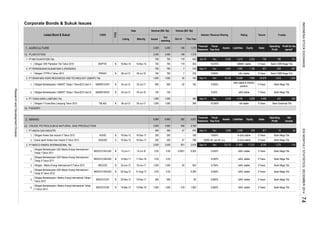 Corporate Bonds & Sukuk Issues
1. AGRICULTURE
12. PLANTATION
1. PT BW PLANTATION Tbk.
1.
2. PT PERKEBUNAN NUSANTARA X (PERSERO)
1.
3. PT SINAR MAS AGRO RESOURCES AND TECHNOLOGY (SMART) Tbk.
1.
2.
4. PT TUNAS BARU LAMPUNG Tbk.
1.
14. FISHERY
2. MINING
22. CRUDE PETROLEUM & NATURAL GAS PRODUCTION
1. PT ANEKA GAS INDUSTRI
1.
2.
2. PT MEDCO ENERGI INTERNASIONAL Tbk.
1.
2.
3.
4.
5.
6.
Financial
Statement
976
200
-
0.03 -
796
83
500 -
01-Aug-17 0.02
SIAGII02 S
B 15-Jul-11
B 02-Aug-12
MEDC03 1,500
0.05
Obligasi Berkelanjutan I Medco Energi Internasional Tahap
II Tahun 2013
AGII02
MEDC01CN2 B 18-Mar-13 15-Mar-18
Obligasi Berkelanjutan USD Medco Energi Internasional I
Tahap I Tahun 2011
MEDC01CN1USD
Obligasi Aneka Gas Industri II Tahun 2012
Sukuk Ijarah Aneka Gas Industri II Tahun 2012
Obligasi Berkelanjutan USD Medco Energi International I
Tahap III Tahun 2012
1,500
14-Nov-11 11-Nov-16
MEDC01CN1 B 20-Dec-12 19-Dec-17
B
Obligasi Berkelanjutan I Medco Energi International Tahap I
Tahun 2012
0.03
500
MEDC01CN3USD
3,500
20-Jun-12
B 19-Dec-12
400
18-Dec-17 200
200
19-Dec-12
3,900
18-Dec-17
19-Jun-17Obligasi Medco Energi Internasional III Tahun 2012 B
14-Jul-16
Obligasi Berkelanjutan USD Medco Energi Internasional I
Tahap II Tahun 2011
MEDC01CN2USD
6,900
700 700
6,900
Obligasi I PTPN X Tahun 2013 PPNX01 B 08-Jul-13 05-Jul-18 700 700 7
16-Nov-15
04-Jul-12
Obligasi II Tunas Baru Lampung Tahun 2012 TBLA02 B 06-Jul-12
Obligasi I BW Plantation Tbk Tahun 2010 B
182
05-Jul-17 1,000
700
1,000
1,000
700
100
1,000
3691,000 -
900
700
8.900% idA+ stable
7 316
Sep-14
Jun-14 Dec 6,552 4,210 2,343
10,489
Rating Trustee
Equity
Operating
Profit
SalesAssets Liabilities146 1,319
Bank Mega Tbk.- 9,25%
453
119
119
Financial
Statement
Fiscal
Year End
Profit for the
period*
Interest / Revenue Sharing
Oct-14
Tenure
Volume (Bill. Rp)
-267
1,319
5 Years
18-Nov-10
SMAR01BCN1 B 03-Jul-19
03-Jul-17
Obligasi Berkelanjutan I SMART Tahap I Tahun2012 Seri B 100
1,000
700
146
-04-Jul-12
Obligasi Berkelanjutan I SMART Tahap I Tahun2012 Seri A SMAR01ACN1 B
3,400 3,400
BWPT01
20
Listed Bond & Sukuk CODE
TYPE
Date Nominal (Bill. Rp)
3,400 3,400
Listing Maturity Issued
Out
standing
This Year
5 Years
190 141
4,461 3,265 1,196
900
Liabilities
4,769
Bank CIMB Niaga Tbk.
Sep-14 Dec
Dec 6,838
631
Equity
2,069
- 369
7,665
9.000%182
4,492
7 Years
3,006 2,028
10.675%
325422
idAA stable
Operating
Profit
745
Assets
Fiscal
Year End
Bank CIMB Niaga Tbk.
453
10.500%
3,794
Sales4,607
24,979
Sep-14
idBBB+ stable
-259
4547
20
5 Years
idA stable 5 Years
idAA stable & AA(idn)
positive
Dec 18,154
548
Bank Mega Tbk.
811
1,618 1,200
72
316
Net
Income
Bank Sinarmas Tbk
978
Rp99 mill. per bill. p.a.
11,231
A-(idn) stable
6.050%
1,500
400
5 Years
Dec
5 Years
idAA- stable 5 Years6.050%
5 Years
5 Years
418
0.02
33,112
0.05
5 Years
501 21,880
idAA- stable
idAA- stable
8.850%
47
0.005 6.050%
0.0001 0.005
592
Dec
3,500
Bank Mega Tbk.180
Bank Mega Tbk.
115
Bank Mega Tbk.
1,500 8.750% idAA- stable
Sep-14
A-(idn) stable9.800% 5 Years-200
3,900
1,279
1,902
5 Years Bank Mega Tbk.
idAA- stable
2,818
Bank Mega Tbk.
Sep-14
Bank Mega Tbk.
Bank Mega Tbk.
-
92 8.800% idAA- stable
824
6,740
Bank Mega Tbk.
ResearchandDevelopmentDivision
74INDONESIASTOCKEXCHANGEIDXMONTHLYSTATISTICS,DECEMBER2014
 