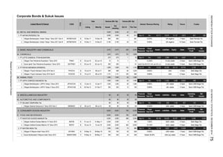 Corporate Bonds & Sukuk Issues
Rating TrusteeInterest / Revenue Sharing
Oct-14
Tenure
Volume (Bill. Rp)
Listed Bond & Sukuk CODE
TYPE
Date Nominal (Bill. Rp)
Listing Maturity Issued
Out
standing
This Year
23. METAL AND MINERAL MINING
1. PT ANTAM (PERSERO) Tbk
1.
2.
3. BASIC INDUSTRY AND CHEMICALS
34. CHEMICALS
1. PT LOTTE CHEMICAL TITAN NUSANTARA
1.
2.
2. PT PUPUK INDONESIA (PERSERO)
1.
2.
36. ANIMAL FEED
1. PT JAPFA COMFEED INDONESIA Tbk.
1.
2.
4. MISCELLANEOUS INDUSTRY
42. AUTOMOTIVE AND COMPONENTS
1. PT SELAMAT SEMPURNA Tbk
1.
5. CONSUMER GOODS INDUSTRY
51. FOOD AND BEVERAGES
1. PT INDOFOOD SUKSES MAKMUR Tbk
1.
2.
2. PT MAYORA INDAH Tbk
1.
2.
Obligasi Indofood Sukses Makmur VI Tahun 2012 INDF06 B 01-Jun-12 31-May-17 2,000 2,000 4 589 7.250% idAA+ stable 5 Years Bank Mega Tbk.
52
Financial
Statement
785
248 Nisbah 39.29%
6,650
80
4,000
1,753Sep-14
39
3,000 44
3,000
2,100
900
3,000
Fiscal
Year End
813
8.375%
22,711
1,972
44
785 6,438
-
151
638
50
3,472
83
39 83
Dec
80
2,594
6,438
4,000
1,699
Dec
Dec
Sep-14 Dec
10.125%
466 40,767 50,393
7 Years
6,803
idAA- stable
340 250
Bank CIMB Niaga Tbk.
Bank CIMB Niaga Tbk.
10,746Sep-14
Assets Liabilities
143
Bank CIMB Niaga Tbk.
Net
Income
10.800% idAA- stable 5 Years
idAA-(sy) stable
86,195
Financial
Statement
Fiscal
Year End
SMSM02CObligasi Selamat Sempurna II Tahun 2010 Seri C
Obligasi Berkelanjutan I JAPFA Tahap II Tahun 2012
Obligasi Berkelanjutan I JAPFA Tahap I Tahun 2012
Obligasi I Pupuk Indonesia Tahun 2014 Seri A
08-Jul-15
Obligasi IV Mayora Indah Tahun 2012
Obligasi Indofood Sukses Makmur VII Tahun 2014
SMKMYOR02
JPFA01CN1
Sukuk Mudharabah II Mayora Indah Tahun 2012
02-Feb-12 01-Feb-17
25009-May-17 250 44
8.500%
INDF07
MYOR04 2909-May-19
73
2,0002,000
S 10-May-12
B 10-May-12
B
1,000
750
16-Jun-14 13-Jun-19
886
462 2,005
750
1,000
B 13-Jan-12 12-Jan-17 1,250 1,250 40
6,650
80
80 80
39 83
09-Jul-10
JPFA01CN2 250
1,131 1,131 100 560
250 12 193B
B
39 83
80 80
80
1,224
1,292
1,485
PIHC01B
Obligasi Berkelanjutan I Antam Tahap I Tahun 2011 Seri A ANTM01ACN1 B 15-Dec-11 14-Dec-18
B
Obligasi I Pupuk Indonesia Tahun 2014 Seri B
PIHC01A B 10-Jul-14 08-Jul-17
Obligasi Berkelanjutan I Antam Tahap I Tahun 2011 Seri B 15-Dec-11
B 10-Jul-14 08-Jul-19
Obligasi Titan Petrokimia Nusantara I Tahun 2010
14-Dec-21ANTM01BCN1
1,972
3,472
3,000
900
813
12,137Sep-14
Assets
44
2,100
3,344
331 9.050% Bank Permata Tbk.
10,574
Liabilities
481
Dec
Net
Income
Bank Permata Tbk.
-651
idA negative
-564
10 Years
5,812
idA negative 7 Years
Fiscal
Year End
Equity
Financial
Statement
203
1 75 Sep-14 Dec 3,523 2,380 1,144 5,427 -70 -77
Sales
Operating
Profit
1,859
26,114 30,754
9.950%
1,5001,500 52
1,500
1,485
1,500 18,694
1,784
498 328Sep-14
3 Years
3,159
568
1,699 150
273 273
2,173
9.625% AAA
AAA 5 Years Bank Mega Tbk.
5 YearsidA+ stable
11,404 5,296
Bank Mega Tbk.
Jun-14 Dec 70,423 44,309
5 Years
10,558
Assets
107
Bank CIMB Niaga Tbk.
Bank Mega Tbk.
3,943
Operating
Profit
608 1,146
3,02945,428
5 Years
Bank CIMB Niaga Tbk.
Liabilities Equity
Operating
Profit
Net
Income
Sales
SalesEquity
5,392
5 YearsidA+ stable
idAA+ stable
637
568
9.900%
16,700
9.900%
6,650 6,650
Sukuk Ijarah Titan Petrokimia Nusantara I Tahun 2010 SIKTPNI01 S 03-Jun-10 02-Jun-15 200 200 - 61 Ijarah Fee Rp123.5 mill. per bill. p.a. A+(idn) stable 5 Years Bank CIMB Niaga Tbk.
TPNI01 B 03-Jun-10 02-Jun-15 73 73 1 14 12.350% A+(idn) stable 5 Years Bank CIMB Niaga Tbk.
INDONESIASTOCKEXCHANGEIDXMONTHLYSTATISTICS,DECEMBER201475
ResearchandDevelopmentDivision
 