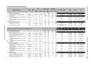 Corporate Bonds & Sukuk Issues
Listed Bond & Sukuk CODE
TYPE
Date Nominal (Bill. Rp)
Listing Maturity Issued
Out
standing
Interest / Revenue Sharing
Oct-14
Tenure
Volume (Bill. Rp)
This Year
Rating Trustee
3. PT NIPPON INDOSARI CORPINDO Tbk.
1.
4. PT SIANTAR TOP Tbk.
1.
2.
5. PT TIGA PILAR SEJAHTERA FOOD Tbk.
1.
2.
6. PROPERTY, REAL ESTATE AND BUILDING CONSTRUCTION
61. PROPERTY AND REAL ESTATE
1. PT AGUNG PODOMORO LAND Tbk
1.
2.
3.
4.
5.
2. PT BUMI SERPONG DAMAI Tbk
1.
2.
3.
4.
3. PT CIPUTRA RESIDENCE
1.
2.
3.
07-Jun-13
12,076
142
589 BRI (Persero) Tbk.
479
436
1,750 idAA- stable
451
Dec
220
80
05-Jun-18
5 YearsidA negative
Dec
Liabilities
9,50%436
BSDE01ACN1
22-Dec-14 19-Dec-19
05-Jul-12
04-Jul-19 40 143
50
B
Bank Mega Tbk.
132
Bank Mega Tbk.
247
idA- stable
5 Years
349
126
8.375%1,647
idA STABLE
5 Years
A (idn) stable
7 Years
47
idAA- stable 7 Years
5 Years
5 Years
500500 74217312-Jun-13B
500 742
11-Jun-18
250 250 28 836 Sep-14 Dec 1,618
Sep-14
Ijarah Fee : Rp25.6 mill. per Rp1
bill. per 3 months
08-Apr-13
12,497
600
15,576
Fiscal
Year End
10.250%
900 900 44 1,381
15,576
7,115
Obligasi Berkelanjutan I Bumi Serpong Damai Tahap I
Tahun 2012 Seri C
26-Aug-11
960
5
1,100
14,746
300
600
B 05-Jul-12 04-Jul-17
B 05-Jul-12
APLN01CN1 B 28-Jun-13
2,111
Obligasi Berkelanjutan I Agung Podomoro Land Tahap III
Tahun 2014
Obligasi I Agung Podomoro Land Tahun 2011 Seri B
479
B
BSDE01CN2
03-Apr-14 02-Apr-17 200 200 40
220 -
500 500 40
02-Apr-21
1,750 49
Obligasi I Ciputra Residence Tahun 2014 Seri B CTRR01B B 03-Apr-14 02-Apr-19
B 03-Apr-14
04-Jul-15
ROTI01CN1
SIAISA01 S
Obligasi II Agung Podomoro Land Tahun 2012
BSDE01CCN1
28-Jun-18
Obligasi TPS Food I Tahun 2013
Sukuk Ijarah TPS Food I tahun 2013
B 16-Aug-12 15-Aug-17
Obligasi Berkelanjutan I Bumi Serpong Damai Tahap II
Tahun 2013
Obligasi Berkelanjutan I Bumi Serpong Damai Tahap I
Tahun 2012 Seri B
BSDE01BCN1
Obligasi I Ciputra Residence Tahun 2014 Seri C CTRR01C
B 10-Apr-14 08-Apr-17
05-Apr-18
Obligasi Berkelanjutan I Bumi Serpong Damai Tahap I
Tahun 2012 Seri A
STTP01BCN1
Obligasi Berkelanjutan I ROTI Tahap I Tahun 2013
Operating
Profit
741 506
177
idA negative 5 Years
idAA- stable
Sales
idA-(sy) stable 5 Years
3,825
93
1,361
5 Years
831 787 1,575
370 Days
14,369 7,939Sep-14
1,233
300
Equity
1,183 903
4,476 3,710
3 Years
22,308
12,076
672
302 11.400%
30
1,200 1,200
2,750
85
1,980
173 Sep-14 Dec
254
PT Bank CIMB Niaga Tbk.
3,289
3,510
3,663
Net
Income
Financial
Statement
11.400%
2,087500
8.000%
41 421
1,279 9.250% idA negative
5 Years50451
3,20727,287
idAA- stable
BRI (Persero) Tbk.
BRI (Persero) Tbk.
875
1,200
Bank Mega Tbk.AISA01 B
08-Apr-13
215 215 - 727
APLN01CN3 B
3
875
05-Apr-18
Bank CIMB Niaga Tbk.
PT Bank CIMB Niaga Tbk.
Bank CIMB Niaga Tbk.3 Years96 8.000%
A stable
3,90617,5829,704
Assets
11,00%
85
135 3,552
Bank CIMB Niaga Tbk.
52
Bank Permata Tbk.
3 Years Bank Permata Tbk.
Bank CIMB Niaga Tbk.
Bank Permata Tbk.
4,476
Sep-14
Obligasi Berkelanjutan I Siantar Top Tahap I Tahun 2014
Seri A
STTP01ACN1 B 10-Apr-14 18-Apr-15 35 35 28.00 109 10.500% idA STABLE
Obligasi Berkelanjutan I Siantar Top Tahap I Tahun 2014
Seri B
APLN02
12.500%
Dec
Obligasi Berkelanjutan I Agung Podomoro Land Tahap I
Tahun 2013
Obligasi I Ciputra Residence Tahun 2014 Seri A
237 174
APLN01B B 25-Aug-16
9.375%1,200
2,750
5 Years
3,536 1,890 1,646
idAA- stable
BRI (Persero) Tbk.
16 95 9,25%
12.400% A (idn) stable
CTRR01A B
Dec-13 Dec402
80 - 53 13.000% A (idn) stable
Obligasi Berkelanjutan I Agung Podomoro Land Tahap II
Tahun 2014
APLN01CN2 B 09-Jun-14 06-Jun-19 750 750 5 559 12.250% idA negative 5 Years BRI (Persero) Tbk.
INDONESIASTOCKEXCHANGEIDXMONTHLYSTATISTICS,DECEMBER201476
ResearchandDevelopmentDivision
 