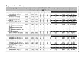 Corporate Bonds & Sukuk Issues
Rating TrusteeInterest / Revenue Sharing
Oct-14
Tenure
Volume (Bill. Rp)
Listed Bond & Sukuk CODE
TYPE
Date Nominal (Bill. Rp)
Listing Maturity Issued
Out
standing
This Year
4. PT MODERNLAND REALTY Tbk.
1.
2.
5. PT HUTAMA KARYA (PERSERO)
1.
2.
3.
6. PT PP (Persero) Tbk.
1.
7. PT SUMMARECON AGUNG Tbk.
1.
2.
3.
4.
8. PT SURYA SEMESTA INTERNUSA Tbk
1.
2.
62. PROPERTY AND REAL ESTATE
1. PT ADHI KARYA (PERSERO) Tbk.
1.
2.
3.
4.
5.
6.
2. PT DUTA ANGGADA REALTY Tbk.
1.
3. PT INTILAND DEVELOPMENT Tbk.
1.
2.
Sukuk Ijarah Berkelanjutan I Summarecon Agung Tahap I
Tahun 2013
SISMRA01CN1 S 12-Dec-13 11-Dec-18 150 150 33 193 Rp16.275 mill. p.a. idA+(sy) stable 5 Years Bank CIMB Niaga Tbk.
Obligasi Berkelanjutan I Summarecon Agung Tahap II
Tahun 2014
SMRA01CN2 B 13-Oct-14 10-Oct-19 A+ 5 Years
-
97
538
Bank CIMB Niaga Tbk.
10
5,104 5,155
idA- stable 5 Years
11
8.050%
-
250
500
250
Dec
20
18-Mar-18
18-Mar-20
B
B
Obligasi Intiland Development Tahun 2013 Seri A
Obligasi Bekelanjutan I ADHI Tahap I Tahun 2012 Seri A
Obligasi Bekelanjutan I ADHI Tahap II Tahun 2013 Seri B
18-Mar-13
S
ADHISM1CN2
Obligasi Intiland Development Tahun 2013 Seri B
ADHI01ACN2
B 18-Mar-13
B
Sukuk Mudharabah Berkelanjutan I ADHI Tahap I Tahun 2012
18-Mar-18S
SSIA01B
Sukuk Mudharabah Berkelanjutan I ADHI Tahap II Tahun 2013
Obligasi Surya Semesta Internusa I Tahun 2012 Seri A
Obligasi Bekelanjutan I ADHI Tahap II Tahun 2013 Seri A
03-Jul-19
B
04-Jul-12
Obligasi Surya Semesta Internusa I Tahun 2012 Seri B
04-Jul-12 03-Jul-17
B 04-Jul-12
18-Mar-13
B
Obligasi Bekelanjutan I ADHI Tahap I Tahun 2012 Seri B ADHI01BCN1
ADHI01ACN1
01-Jul-13Obligasi I Hutama Karya Tahun 2013 Seri C PTHK01C
DILD01A B 10-Jul-13 09-Jul-16
08-Oct-18
Obligasi I Hutama Karya Tahun 2013 Seri A
DILD01B
Obligasi Berkelanjutan I Duta Anggada Realty Tahap 1
Tahun 2013
B 09-Oct-13
154
500
B 10-Jul-13 09-Jul-18
idA stable
Bank Mega Tbk.
idA stable 3 Years
Bank Mega Tbk.
idA(sy) stable
idA stable
Bank Mega Tbk.
Bank Mega Tbk.
Bank Mega Tbk.
1,811 3,152 992
Bank Mega Tbk.
Bank CIMB Niaga Tbk.
529Sep-14
644
2,267
3 Years
Bank Permata Tbk
Bank CIMB Niaga Tbk.
1,083 884
290
idA- stable
Bank Permata Tbk
Bank CIMB Niaga Tbk.
79
5 Years
11.500%
11.000%
4112,750
700
28-Jun-18
06-Nov-17
27-Dec-17
290 - 30
Sep-14
150
214
01-Jul-13
1,460
13-Oct-14
700
550
300
147
800 800 287 657
-
Obligasi Berkelanjutan I Summarecon Agung Tahap I
Tahun 2013
SMRA01CN1
250 4
Sep-14
idA+ stable
Bank Permata Tbk
Bank CIMB Niaga Tbk.
Bank Permata Tbk
Bank Permata Tbk
10.750%
idA- stable
504
12,773
8,646
PTHK01B
B
857
2,243
B
Obligasi II Modernland Realty Tahun 2012 Seri A
Obligasi I Hutama Karya Tahun 2013 Seri B
1,700 1,700 482
Obligasi II Modernland Realty Tahun 2012 Seri B
B 01-Jul-13
7 Years
7,808
500 500 8
16
325
PTPP01CN1 20-Mar-13
700 700
450 103 10.850%
Dec
28-Jun-16
5 Years
9,1%
5 Years
16
12-Dec-13 11-Dec-18
9,5%
700
10,625Dec
5,433
16
4
3 Years
450
250MDLN02B
07-Nov-12
59
250
250
135
28-Jun-20
19-Mar-18
MDLN02A 28-Dec-12
150B
B
5 Years
2,249
5,191
Jun-14
17
242
259 Dec 10,259
3,126
1,527
449
5,876
Sep-14 Dec 7,937
7 12.250%
8,026
3,646
2,148
8.375%
8.300%
9.750%
263
10.000%
70
-
3,578
5 Years
idA- stable
idA- stable
168
504
7 Years
9.300%
9,553693
14,131
9,80%
108 Nisbah of Revenue Sharing: 73.50%
114
Sep-14
Dec
Rp34.5 mill. per bill. p.a. A+(SY) 5 Years
5 Years
500
30
4,963Sep-14
-
1,500
Bank Mega Tbk.
229
idA- stable
4,315
40
3,254
idA stable 5 Years
Dec
9,35%
Sep-14
391 3 Years
59
346
-
550
125
154
125
500
1,500
250
3,5003,500
idA stable
-
250
Floating
7
346 - 16
- 16
125
6,289
idA stable
Obligasi Berkelanjutan I PP Tahap I Tahun 2013
PTHK01A
5 Years
27-Dec-15
1,300
300
B 28-Dec-12
325
700
135
125
07-Nov-12 06-Nov-15
5 Years
3,623
idA stable
10-Oct-19 161
3,969
8.100%
03-Jul-17
250
5,485
88
18750750
61
idA(sy) stable125
18
Bank CIMB Niaga Tbk.
290
250
idA stable 5 Years
8,75%
SSIA01A
ADHI01BCN2
Bank Mega Tbk.
101
7 Years
376 300
DART01CN1
SISMRA01CN2
268
Bank Mega Tbk.
1,011
375 375 -
idA stable
377 313Dec
125
Sukuk Ijarah Berkelanjutan I Summarecon Agung Tahap II
Tahun 2014
ADHISM1CN1
S
INDONESIASTOCKEXCHANGEIDXMONTHLYSTATISTICS,DECEMBER201477
ResearchandDevelopmentDivision
 