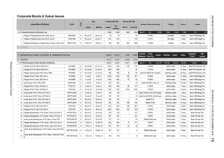 Corporate Bonds & Sukuk Issues
Rating TrusteeInterest / Revenue Sharing
Oct-14
Tenure
Volume (Bill. Rp)
Listed Bond & Sukuk CODE
TYPE
Date Nominal (Bill. Rp)
Listing Maturity Issued
Out
standing
This Year
4. PT WASKITA KARYA (PERSERO) Tbk.
1.
2.
3.
69. OTHERS
7. INFRASTRUCTURE, UTILITIES & TRANSPORTATION
71. ENERGY
1. PT PERUSAHAAN LISTRIK NEGARA (PERSERO)
1.
2.
3.
4.
5.
6.
7.
8.
9.
10.
11.
12.
13.
14.
15.
16.
17.
18.
19.
20.
21.
Bank Permata Tbk.
1,783 1,234
-
6,194
697
05-Jul-20
340
38
200 8
4211,500
76
593
-
511
10.400%
40,270
10.900%
107
130
Dec
1,830
Financial
Statement
Bank Permata Tbk.
Bank CIMB Niaga Tbk.
8.250%
idAAA stable
14,073 5,373
33
158
25
12 Years
167
121
778
2,471
idAAA(sy) stable
920
227
1,250
865
950
Dec
2,535
1,534
645
85
9.700%
10.400%329
-
12 Years
5 Years
1,200
100
4-
167
10-Dec-18
PPLN01BCN2 B
Obligasi Berkelanjutan I PLN Tahap I Tahun 2013 Seri B 05-Jul-23
B 11-Dec-13Obligasi Berkelanjutan II PLN Tahap I Tahun 2013 Seri A
SIPPLN01CN1
11-Dec-13 10-Dec-23
21-Jun-21
WSKT02A
22-Jun-06PPLN08A
Obligasi PLN XII Tahun 2010 Seri B
B
Obligasi II Waskita Karya Tahun 2012 Seri A
10-Jul-17
Obligasi Berkelanjutan I Waskita Karya Tahap I Tahun 2014
Sukuk Ijarah PLN II Tahun 2007
11-Jul-07
05-Jun-15
B 10-Jul-22
Obligasi PLN IX Tahun 2007 Seri A
18-Nov-17
Obligasi PLN VIII Tahun 2006 Seri B
PPLN01ACN2
PPLN09B
PPLN11A
13-Jan-10
08-Jul-22
13-Jan-10
Sukuk Ijarah PLN V Tahun 2010 Seri A SIKPPLN04A
11-Jul-07 10-Jul-17
PPLN11B B
12-Jan-20
Sukuk Ijarah Berkelanjutan I PLN Tahap I Tahun 2013
S
08-Jul-22
S
S 08-Jul-13
B 08-Jul-13
Obligasi Berkelanjutan II PLN Tahap I Tahun 2013 Seri B
PPLN12B
12-Jan-17
S
S
B 08-Jul-13
B
B 09-Jul-10
12-Jan-17
WSKT01CN1
PPLN08B
13-Jan-10
B
SSIKPPLN03B
S
SIKPPLN04B
05-Jul-20
SIKPPLN01
PPLN01BCN1
PPLN09A
Obligasi PLN IX Tahun 2007 Seri B
Obligasi Syariah Ijarah PLN I Tahun 2006 22-Jun-06 21-Jun-16
13-Jan-10
SIKPPLN03A
S 09-Jul-10
Obligasi PLN XII Tahun 2010 Seri A PPLN12A B 09-Jul-10 08-Jul-15
Sukuk Ijarah PLN V Tahun 2010 Seri B
12-Jan-20
PPLN08C
Sukuk Ijarah PLN IV Tahun 2010 Seri B
B
Obligasi PLN XI Tahun 2010 Seri B
Sukuk Ijarah PLN IV Tahun 2010 Seri A
Obligasi PLN XI Tahun 2010 Seri A B
08-Jul-15
11-Jul-07
09-Jul-10
21-Jun-16
19-Nov-14
1,335
15,073
500
14,073
40,345
B 22-Jun-06
160
1,500
1,783
200
Obligasi Berkelanjutan I PLN Tahap I Tahun 2013 Seri A PPLN01ACN1
Bank BTN (Persero) Tbk.
10,282
10 Years
275
Bank CIMB Niaga Tbk.
Bank CIMB Niaga Tbk.
Bank CIMB Niaga Tbk.
Ijarah Fee Rp119.5 mill./bill./year
Ijarah Fee Rp6.8 bill. Quarterly idAAA(sy) stable
Bank Permata Tbk.
471,063
7,856
621,273
Net
Income
Bank CIMB Niaga Tbk.
idAAA stable 5 Years
Bank CIMB Niaga Tbk.
10 Years
5,281
10 Years
7 Years
Bank Permata Tbk.
Bank CIMB Niaga Tbk.
idAAA stable
2,426
idAAA stable
10 Years
idAAA(sy) stable
idAAA(sy) stable
Bank BTN (Persero) Tbk.
Bank Permata Tbk.
idAAA stable
Sep-14
Fiscal
Year End
3 YearsidA stable
697
75 75 Bank CIMB Niaga Tbk.
4 Rp90mill./bill./year
-
5
169
10.400%1,288
920
1,200
12.550%
56
1,855
160
340
37-
130
865
1,855 162
49
1,250
15,073
13.750%
Sep-14
300
24
21,800
150,210
idAAA stable
13.600%
593
950
651
Rp96mill./bill./year
85
500
-
321
idAAA(sy) stable
idAAA stable
321
9.600%
Nisbah 10,4%185
idAAA stable
108
idAAA stable
121
9.000%
182 -
645 461
182
108
-
Sales
15 Years
218,670
7 Years
5 Years
8.000%
idAAA stable
Rp80mill./bill./year
Nisbah 9,7% idAAA(sy) stable
Ijarah Fee Rp125.5 mill./bill./year
11.950% idAAA stable
Ijarah Fee Rp31.2 bill. p.a.
10 Years
7 Years
7 Years
Bank CIMB Niaga Tbk.
15,27218,853
Liabilities
idAAA stable
127
Bank CIMB Niaga Tbk.
Bank CIMB Niaga Tbk.
15 Years
A stable
1,335
-
idAAA stable
1
Bank BTN (Persero) Tbk.
Bank CIMB Niaga Tbk.
127
7,239
8.750%
Obligasi PLN VIII Tahun 2006 Seri A
Assets
Operating
Profit
10 Years
3 Years
510
06-Jun-12
Bank CIMB Niaga Tbk.
Equity
idAAA stable
10 Years
300
Sukuk Ijarah Berkelanjutan II PLN Tahap I Tahun 2013 Seri
A
SIPPLN01ACN2 S 11-Dec-13 10-Dec-18
Bank Permata Tbk.
5 Years
10 Years651 10 40
idAAA stable 10 Years10
Sukuk Ijarah Berkelanjutan II PLN Tahap I Tahun 2013 Seri
B
SIPPLN01BCN2 11-Dec-13 10-Dec-23 Bank Permata Tbk.
Obligasi II Waskita Karya Tahun 2012 Seri B WSKT02B B 06-Jun-12 05-Jun-17 675 675 - 190 9.750% idA stable 5 Years Bank CIMB Niaga Tbk.
ResearchandDevelopmentDivision
INDONESIASTOCKEXCHANGEIDXMONTHLYSTATISTICS,DECEMBER201478
 