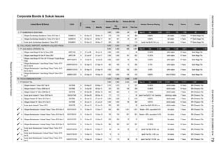 Corporate Bonds & Sukuk Issues
Rating TrusteeInterest / Revenue Sharing
Oct-14
Tenure
Volume (Bill. Rp)
Listed Bond & Sukuk CODE
TYPE
Date Nominal (Bill. Rp)
Listing Maturity Issued
Out
standing
This Year
2. PT SUMBERDAYA SEWATAMA
1.
2.
3.
72. TOLL ROAD, AIRPORT, HARBOR & ALLIED PROD.
1. PT JASA MARGA (PERSERO) Tbk
1.
2.
3.
4.
5.
6.
73. TELECOMMUNICATION
1. PT INDOSAT Tbk.
1.
2.
3.
4.
5.
6.
7.
8.
9.
10.
11.
12.
13.
14.
Sukuk Ijarah Berkelanjutan I Indosat Tahap I Tahun 2014
Seri A
SIISAT01ACN1 S 15-Dec-14 12-Dec-17 64 64 22 22 Ijarah Fee Rp6.40 Bill. p.a. AA stable 3 Years BRI (Persero) Tbk.
Sukuk Ijarah Berkelanjutan I Indosat Tahap I Tahun 2014
Seri B
SIISAT01BCN1 S 15-Dec-14 12-Dec-19 16 16 - - Ijarah Fee Rp1,.5 Bill. p.a. AA stable 5 Years BRI (Persero) Tbk.
Obligasi Berkelanjutan I Indosat Tahap I Tahun 2014 Seri C ISAT01CCN1 B 15-Dec-14 12-Dec-21 250 250 72 72 10.500% AA stable 7 Years BRI (Persero) Tbk.
Obligasi Berkelanjutan I Indosat Tahap I Tahun 2014 Seri D ISAT01DCN1 B 15-Dec-14 12-Dec-24 360 360 257 257 10.700% AA stable 10 Years BRI (Persero) Tbk.
Obligasi Berkelanjutan I Indosat Tahap I Tahun 2014 Seri A ISAT01ACN1 B 15-Dec-14 12-Dec-17 950 950 1,451 1,451 Nisbah = 80%, equivalent 9.6% AA stable 3 Years BRI (Persero) Tbk.
Obligasi Berkelanjutan I Indosat Tahap I Tahun 2014 Seri B ISAT01BCN1 B 15-Dec-14 12-Dec-19 750 750 901 901 Nisbah = 80%, equivalent 10.5% AA stable 5 Years BRI (Persero) Tbk.
Sukuk Ijarah Indosat V Tahun 2012 SIISAT05 S
2,940
172
1,200
Obligasi Berkelanjutan I Jasa Marga Tahap I Tahun 2013
Seri S Seri B
400 400 10
idAAA stable
600
9.600%
1,000
28-Jun-12 27-Jun-19 300 300
11,565
4,663
03-Dec-12
320
1,500
1,200
idA stable
1891,000
7,962
3 337
idAA STABLE
1,500
5,900
1,000
7,962
1,000
1,370
2
187
46
8,70%
600
1,370
260
1,000
347
733 28Dec
PT Bank Niaga Tbk.
110
64
200 - 110
219
20581
5,900 486
316
Obligasi Berkelanjutan I Jasa Marga Tahap II Tahun 2014
Seri T
JMPD12Q
27-Jun-19
30-May-07
19-Sep-19
B 28-Jun-12
Obligasi Indosat VII Tahun 2009 Seri B
Obligasi Indosat VI Tahun 2008 Seri B
Obligasi Indosat V Tahun 2007 Seri B
JSMR01BCN1S B 30-Sep-13 27-Sep-16
09-Apr-15
B
27-Jun-22
10-Apr-08
Sukuk Ijarah Berkelanjutan I Indosat Tahap I Tahun 2014
Seri C
B
Sukuk Ijarah Indosat IV Tahun 2009 Seri B
Obligasi Berkelanjutan I Jasa Marga Tahap I Tahun 2013
Seri S Seri C
JSMR01CCN1S B
Obligasi Sumberdaya Sewatama I Tahun 2012 Seri A
B
B
21-Jun-17
ISAT06B B
SSMM01A
Sukuk Ijarah Sumberdaya Sewatama I Tahun 2012
22-Sep-14
Obligasi Jasa Marga XIV Seri JM-10 Dengan Tingkat Bunga
Tetap
JMPD14JM10 B
S
Obligasi Jasa Marga XII Seri Q Tahun 2006
ISAT05B
SISSMM01
30-Sep-13
30-Nov-17SSMM01BObligasi Sumberdaya Sewatama I Tahun 2012 Seri B
07-Jul-06 06-Jul-16
29-May-17
Obligasi Jasa Marga XIII Seri R Tahun 2007 JMPD13R B
03-Dec-12
S
27-Sep-18
12-Oct-20
30-Nov-17
Obligasi Indosat VIII Tahun 2012 Seri B
Obligasi Indosat VIII Tahun 2012 Seri A ISAT08A
09-Dec-09
12-Dec-21
B
28-Jun-12
08-Dec-16
B
11,637
1,500
03-Dec-12 30-Nov-15
SIKISAT04B
ISAT08B
15-Dec-14
JSMR01CN2T B
22-Jun-07
09-Dec-09
SIISAT01CCN1
13-Oct-10
S
08-Dec-16
ISAT07B
1,000
10.650%
210 11.750%
618
BRI (Persero) Tbk.
8.625%
BRI (Persero) Tbk.
320
39
idAAA stable
100
90172
4
- 29 Ijarah Fee Rp25.875 bill. p.a. idAAA stable
105
13.500%
Sep-14 Dec 31,381
idAA stable
1,254
idAA stable
3,588
idAA stable
19,945
39
822
9.850%
269
7 Years
-1,287
10 Years
10 Years
5 Years
9.350%
Ijarah Fee Rp11.55 Bill. p.a.
Ijarah Fee Rp20.21 bill. Quarterly
8,90%
BRI (Persero) Tbk.
BRI (Persero) Tbk.
17,717Dec
10 Years
Bank Mega Tbk.
51,834 37,009
10 Years
Bank Mega Tbk.
Bank Mega Tbk.idAA stable 3 Years
7 Years
Bank Mega Tbk.
BRI (Persero) Tbk.
7 Years
idAAA stable1,500 89 368 8.875%
7 Years
110
-
BRI (Persero) Tbk.
1,32314,825
idAAA(sy) stable
8.600%
3,245Sep-141,000 2,513
219
821
idA stable
1,000
44
200
1,000 150
581
2,887
-
34
11,436
365
5,900
Ijarah Fee Rp19.2 bill. p.a. idA stable
BRI (Persero) Tbk.
idAA stable
10 Years
5,900 486
5 Years
2,887
3 Years
10.250%
10.800%
7 Years
1,139
idAAA stable 10 Years
5 Years
AA stable
Sep-14
1,445
Bank Mega Tbk.
6,673
BRI (Persero) Tbk.idAAA stable
PT Bank Niaga Tbk.
Bank Mega Tbk.
40
PT Bank Niaga Tbk.5 Years
1,185
1,000
6,428
INDONESIASTOCKEXCHANGEIDXMONTHLYSTATISTICS,DECEMBER201479
ResearchandDevelopmentDivision
 