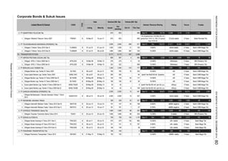 Corporate Bonds & Sukuk Issues
Rating TrusteeInterest / Revenue Sharing
Oct-14
Tenure
Volume (Bill. Rp)
Listed Bond & Sukuk CODE
TYPE
Date Nominal (Bill. Rp)
Listing Maturity Issued
Out
standing
This Year
2. PT SMARTFREN TELECOM Tbk.
1.
3. PT TELEKOMUNIKASI INDONESIA (PERSERO) Tbk.
1.
2.
74. TRANSPORTATION
1. PT ARPENI PRATAMA OCEAN LINE Tbk.
1.
2.
2. PT BERLIAN LAJU TANKER Tbk.
1.
2.
3.
4.
5.
6.
3. PT GARUDA INDONESIA (PERSERO) Tbk.
1.
4. PT INDOMOBIL WAHANA TRADA
1.
2.
5. PT EXPRESS TRANSINDO Utama Tbk
1.
5. PT SERASI AUTORAYA
1.
2.
3.
6. PT PANORAMA TRASNPORTASI Tbk.
1.
1,000 1,000 68 333 Sep-14 Dec 2,919 2,039
1,000 1,000 68 333 12.250% A stable 5 Years
640881
27
332
6,177
675
328
600
2150
1,340 1,340
42
199
29-May-09
-
328
145 109
24-Jun-19
WEHA01
B 20-Jun-12
-
-
141
55
324
147
181
8
Obligasi APOL II Tahun 2008 Seri B 18-Mar-15
29-May-09 28-May-13
B
06-Jul-12
Obligasi I Express Transindo Utama Tahun 2014 25-Jun-14
B 06-Jul-12 05-Jul-16
Obligasi Serasi Autoraya II Tahun 2011 Seri C
16-May-15
B
29-May-09
19-Jun-17
SIKBLTA01
Obligasi Indomobil Wahana Trada I Tahun 2012 Seri C IMAT01C
45
200Sukuk Ijarah Berlian Laju Tanker Tahun 2007
Sukuk Ijarah Berlian Laju Tanker II Tahun 2009 Seri A
S
BLTA03
Obligasi Berkelanjutan I Garuda Indonesia Tahap 1 Tahun
2013
Obligasi Indomobil Wahana Trada I Tahun 2012 Seri B
Obligasi Berlian Laju Tanker IV Tahun 2009 Seri C
SIKBLTA02A
Sukuk Ijarah Berlian Laju Tanker II Tahun 2009 Seri B
20-Jun-12 19-Jun-15
Obligasi Berlian Laju Tanker III Tahun 2007
Obligasi Berlian Laju Tanker IV Tahun 2009 Seri B BLTA04B B
S
SIKBLTA02B
B
2,000
29-May-09
700
190
150
55
190
700
B 21-May-12
470
Obligasi Serasi Autoraya III Tahun 2014 Seri D TRAC03D
06-Jul-11
Obligasi Panorama Transportasi I Tahun 2012 150
148
150
APOL02AObligasi APOL II Tahun 2008 Seri A 19-Mar-08B
IMAT01B
28-May-14
05-Jul-13
S
TAXI01 B
05-Jul-15Obligasi Serasi Autoraya III Tahun 2014 Seri C TRAC03C
TRAC02C 05-Jul-15
FREN01
Obligasi II Telkom Tahun 2010 Seri B 07-Jul-10
Obligasi I Mobile-8 Telecom Tahun 2007 675
3,000
45
GIAA01CN1
BLTA04C
B
B
07-Jul-10
19-Mar-08
1,005
06-Jul-07
141
06-Jul-07
08-Jul-13
05-Jul-13
2,000
B
15-Jun-17
B
1,995
147
2,000
150
148
759 759
181
38
447
276
28-May-14
05-Jul-18
470
28-May-13
130
-
76
-
140
-
1
965
200
2
84
10
25
9
10 167
18-Mar-13
B
B
16-Mar-07
07-Jun-15
06-Jul-20
BObligasi II Telkom Tahun 2010 Seri A TLKM02A
TLKM02B
APOL02B
5 Years
16.250%
6,118
109
9.600% idAAA stable 5 Years
2,026
Withdrawn
3,896
-144
BRI (Persero) Tbk.
57,411
10.200%
5 YearsWithdrawn
457
80,864
603
-
3,000
1,995
4
51
648
10 Years
4275
848
65,841
597
Dec
629
5 Years
13,066
597 725
CC(idn) stable848
Sep-14 16,176 2,191
76
idAAA stable
Bank Mega Tbk.
idD
-326777
908
Ijarah Fee Rp150 mill. per bill. p.a.
192
Sep-14
Sep-14
940
917
24
322
-
12.500%
5% (8 period from 15-9-09); 8% (12
period from 15-9-11); 18% (12 period
from 15-9-14)
6,174
138,275
56
32
3 Years
1,005
3,110
-4,092
5 Years
10.350%
15.500%
603
2,635
Ijarah Fee Rp20.60 bill. Quarterly
210
94
7,498 96
1
3 Years
BRI (Persero) Tbk.
-88
21,715
idD(sy)
34,214
10.200%
227
8.300%
1,170 1,958
3 Years
9.250%
idA+ stable
-381,629
4 Years
3 Years Bank Mega Tbk
Bank CIMB Niaga Tbk.3 Years
idA+ stable
A(idn) stable
Dec 38,623
Bank CIMB Niaga Tbk.
-1,125
11,446
-161
Bank CIMB Niaga Tbk.
Bank CIMB Niaga Tbk.
Bank CIMB Niaga Tbk.
idD
Bank CIMB Niaga Tbk.
BRI (Persero) Tbk.
6022,961Dec
8.750%
12.250%
485
Bank CIMB Niaga Tbk.
69
-940
idBBB+ stable
5,540
177
325Sep-14
-3,649
5 Years
7,588
5,212Dec
2,000 10 447
5 Years
25,945
Bank Mega Tbk.
5 Years
7 Years
Sep-14
Dec
Ijarah Fee Rp162 mill. per bill. p.a.
idBBB negative
idD
Bank CIMB Niaga Tbk.
160
idD(sy) Bank CIMB Niaga Tbk.
6,214
idBBB negative
8.750%
163
12,678
Bank Permata Tbk.
12.000%
4 Years
idA+ stable
8.400%
Sep-14
Bank Mega Tbk.
Dec 3
Dec
Jun-14
Sep-14
-2,681
Bank CIMB Niaga Tbk.5 Years
Bank CIMB Niaga Tbk.
idD
4,585
Dec
150
152
INDONESIASTOCKEXCHANGEIDXMONTHLYSTATISTICS,DECEMBER201480
ResearchandDevelopmentDivision
 