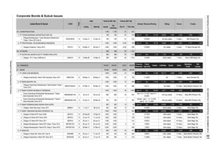 Corporate Bonds & Sukuk Issues
Rating TrusteeInterest / Revenue Sharing
Oct-14
Tenure
Volume (Bill. Rp)
Listed Bond & Sukuk CODE
TYPE
Date Nominal (Bill. Rp)
Listing Maturity Issued
Out
standing
This Year
75. CONSTRUCTION
1. PT TOWER BERSAMA INFRASTRUCTURE Tbk.
1.
2. PT PROFESIONAL TELEKOMUNIKASI INDONESIA
1.
79. OTHERS
1. PT AETRA AIR JAKARTA (d/h PT THAMES PAM JAYA)
1.
8. FINANCE
81. BANK
1. PT BANK UOB INDONESIA
1.
2. PT BANK BUKOPIN Tbk.
1.
3. PT BANK SYARIAH MUAMALAT INDONESIA
1.
2.
4. PT BANK PEMBANGUNAN DAERAH RIAU KEPRI
1.
5. PT BANK TABUNGAN NEGARA (PERSERO) Tbk.
1.
2.
3.
4.
5.
6. PT BANK DKI
1.
2.
368
1,500
81190
368
1,000
500
1,000 27 159 11.350% AA 7 Years Bank Permata Tbk
1,500
140,467
500
82
368
1,000
1,000 1,000
2,000
11-Jul-11
B
B
72
9,027
625
17-Jun-18
20-Jun-11
B
B
28-Jun-21
01-Apr-13
14-Jun-10Obligasi XIV Bank BTN Tahun 2010
17-Jun-16
B
28-Mar-13
Obligasi Subordinasi II Bank DKI Tahun 2011
08-Jul-16
1,650
69729-Jun-22
271,000
91
368
1,300
12-Dec-16
1,723
BBTN15 B
BDKI02SB
B
27-Mar-23
B
06-Jun-12
Obligasi XV Bank BTN Tahun 2011
Obligasi Berkelanjutan I Bank BTN Tahap II Tahun 2013
Obligasi VI Bank DKI Tahun 2011 Seri B
Obligasi Berkelanjutan I Bank BTN Tahap I Tahun 2012
28-May-21
2,000
BDKI06B
BBTN01CN2
BBTN01CN1
BBRK01
300
325
11-Jun-20
05-Jun-22
Sukuk Subordinasi Mudharabah Berkelanjutan I Tahap I
Bank Muamalat Tahun 2012
AIRJ01CObligasi TPJ I Tahun 2008 Seri C
Obligasi Protelindo I Tahun 2014 PRTL01 B 03-Mar-14
14-Mar-08
28-Feb-17
S
B
Obligasi Subordinasi I Bank UOB Indonesia Tahun 2014 BBIA01SB B 30-May-14
1,000
78,838
1,000
Obligasi I Bank Riau Kepri Tahun 2011
Obligasi Subordinasi Berkelanjutan I Bank Bukopin Tahap I
Tahun 2012
20-Sep-06
02-Jul-12
TBIG01BCN1 B 13-Dec-13
Sukuk Subordinasi Mudharabah Berkelanjutan I Tahap II
Bank Muamalat Tahun 2013
BBMISMSB1CN2
Obligasi XII Bank BTN Tahun 2006 BBTN12 19-Sep-16
BBKP01SBCN1 06-Mar-19
BBMISMSB1CN1
700S
1,500
190
07-Mar-12
1,500
140,467
1,190
800
190
30-Jun-11
500
500
7,950
300
368
800
78,838
924
1,300
2,000
7,950 3
13-Mar-15
28-Mar-23
1,500
368
696
88,069
10.00
81
190
3
82
696
1,004
72
700
1,500
35
458
1,000 10.00 458
158BBTN14
Obligasi Berkelanjutan I Tower Bersama Infrastructure
Tahap I Tahun 2013 Seri B
B
20-Jun-11
1,000
2,000 Bank Mega Tbk.
159
35
215
1
87
-
215
38,010
Bank Mandiri (Persero) Tbk.
13.250%
82
666
18,719 14,605 4,114 2,691 1,177 1,248
10.500% AA- stable
Bank Mega Tbk.
Bank Mandiri (Persero) Tbk.
675
3 Years
idA+(sy) stable
idAA- stable
74
Operating
Profit
Net
Income
Bank Mega Tbk.
42
idAA stable
62,114
10 Years
625
7.900%
-
446
19
214
1,650
4
20
24
325
Dec-13 Dec
1,723
672
Sep-14 Dec
9.900%
-
10.250%
Sep-14
15
3,059
15
-
36
Dec
10.400%
22,960
142,428Dec
Financial
Statement
Sep-14 Dec
1,540 1,147
8,411
381 283
1,138
100
Bank Mega Tbk.
566
35
idAA stable
4,572472
Dec
59,452
21,310
10.000%
Jun-14
Dec-13 Dec 71,382
Nisbah : year 1 - 5 = 15.79%,
year 6 - 10 = 31.58%
Year 1-5 = 17.12%, Year 6-7 =
34.25%
1,723
10 Years
Bank Mega Tbk.
7.900%
Fiscal
Year End
77,916
Bank BNI (Persero) Tbk.
Dec 4,445
9.25 %
9,269 3,404
idA stable
Bank BNI (Persero) Tbk.
idA+(sy) stable
Bank CIMB Niaga Tbk.
Sales
3,826
Liabilities
A(idn) stable
71,191 8625,944
550
2,432
PT Bank Permata Tbk.
4,387
666
Sep-14 1,049
10 Years
3,342
755
31
Bank Mandiri (Persero) Tbk.
A(idn) stable
Assets
Bank Mega Tbk.
Jun-14
130,609
32,937
7 Years
2,104
12.750%
254
218
1,084
Dec
20,855
Sep-14
idAA stable
10 Years
idAA stable
37,509
idAA stable
5 Years
11,819
10 Years
idA+ stable
Equity
5 Years
5 Years
3 Years
6,725
11.000%
1,1521,718
10 Years
9,975
7 Years
9.500% 10 Years
307
16,922 1,265
1,190
AA-(idn) stable BRI (Persero) Tbk.
INDONESIASTOCKEXCHANGEIDXMONTHLYSTATISTICS,DECEMBER201481
ResearchandDevelopmentDivision
 