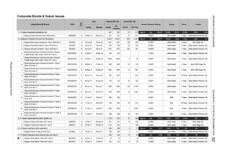 Corporate Bonds & Sukuk Issues
Rating TrusteeInterest / Revenue Sharing
Oct-14
Tenure
Volume (Bill. Rp)
Listed Bond & Sukuk CODE
TYPE
Date Nominal (Bill. Rp)
Listing Maturity Issued
Out
standing
This Year
7. PT BANK DANAMON INDONESIA Tbk.
1.
8. LEMBAGA PEMBIAYAAN EKSPOR INDONESIA
1.
2.
3.
4.
5.
6.
7.
8.
9.
10.
11.
12.
13.
14.
15.
9. PT BANK JABAR BANTEN (BPD JABAR) Tbk
1.
2.
10. PT BANK LAMPUNG (BPD LAMPUNG)
1.
11. PT BANK PEMBANGUNAN DAERAH MALUKU MALUT
1.
2.
Obligasi Berkelanjutan Indonesia Eximbank II Tahap III
Tahun 2014 Seri B
BEXI02BCN3 B 17-Oct-14 16-Oct-17 1,485 1,485 7 3,067 9.250% AAA 3 Years
BEXI02CN2 B - 9.250% AAA 3 Years Bank Mandiri (Persero) Tbk.
Obligasi Berkelanjutan Indonesia Eximbank II Tahap III
Tahun 2014 Seri A
BEXI02ACN3
15,612 15,612
1,940
666
20-Dec-18 2,805
B 17-Oct-14 26-Oct-15 393 393
B 24-May-13 23-May-16
31220
Bank CIMB Niaga Tbk
Obligasi Berkelanjutan Indonesia Eximbank I Tahap III
Tahun 2013 Seri B
BEXI01BCN3
15-Jul-15
180
500
601
1,724
10
220
13-Jan-17
BMLK01B B
16-Jan-12B
BJBR07B
B
B
B
Obligasi I Bank Maluku Tahun 2011 Seri C
BEXI05D B 08-Jul-17
B 21-Dec-11 20-Dec-16
19-Jun-09
Obligasi VII Bank BJB Tahun 2011 Seri B
10-Feb-11
B 28-Nov-12 27-Nov-15
Obligasi Berkelanjutan Indonesia Eximbank II Tahap III
Tahun 2014 Seri C
BJBR07C
16-Jan-12
06-Jun-14
21-Jul-14 18-Jul-17
10-Dec-10
10-Oct-12 09-Oct-17
Obligasi Berkelanjutan Indonesia Eximbank I Dengan
Tingkat Bunga Tetap Tahap I Tahun 2011 Seri C
BEXI01CCN1 B
Obligasi Bank Ekspor Indonesia IV Tahun 2009 Seri D
Obligasi Berkelanjutan Indonesia Eximbank I Tahap II
Tahun 2012 Seri B
BEXI01BCN2
Obligasi Berkelanjutan Indonesia Eximbank I Dengan
Tingkat Bunga Tetap Tahap I Tahun 2011 Seri B
BEXI01BCN1
10-Feb-11
B
BEXI02CCN1 B
06-Jun-14
Obligasi Berkelanjutan Indonesia Eximbank II Tahap II
Tahun 2014
Obligasi III Bank Lampung Tahun 2012
Obligasi Berkelanjutan Indonesia Eximbank II Tahap I
Tahun 2014 Seri C
13-Jan-15
BEXI02ACN1
09-Feb-18
05-Jun-17
15-Jun-15
Obligasi Indonesia Eximbank I Tahun 2010 Seri C
18-Jun-16
BLAM03
BEXI02BCN1
Obligasi VII Bank BJB Tahun 2011 Seri C
BMLK01C
Obligasi Berkelanjutan Indonesia Eximbank II Tahap I
Tahun 2014 Seri B
Obligasi Berkelanjutan Indonesia Eximbank II Tahap I
Tahun 2014 Seri A
06-Jun-14
Obligasi I Bank Maluku Tahun 2011 Seri B
Obligasi Indonesia Eximbank I Tahun 2010 Seri D
09-Jul-10
B 1,427
Obligasi II Bank Danamon Tahun 2010 Seri B
BEXI05C
BEXI04D
250
BDMN02B 921
09-Jul-10
921
1,075
2,805
15
243 243 - -
118
921
828
850
2
1,594
134
1,123
10
500
B 09-Feb-16
B
Obligasi Berkelanjutan Indonesia Eximbank II Tahap I
Tahun 2014 Seri D
BEXI02DCN1
B 09-Dec-15
05-Jun-16
21-Dec-11
504
124
500
921
1,123
1,075
803
1,594
2
15
-
134
210
-
500
803
220
1,940
666
2
210
601
1,724
500 500 -
105
9,02249,455
72,055
idAAA stable
Dec
3 Years
370 Days
Bank Mandiri (Persero) Tbk.
1,003
925
Bank Mandiri (Persero) Tbk.
115
Bank CIMB Niaga Tbk
Bank Mandiri (Persero) Tbk.
76
154
2,106
Bank Mega Tbk.
Bank Mandiri (Persero) Tbk.
Bank Mandiri (Persero) Tbk.
Bank Mega Tbk.
Bank Mandiri (Persero) Tbk.
Bank Mandiri (Persero) Tbk.
Bank Mandiri (Persero) Tbk.
2,878
775
Bank Mandiri (Persero) Tbk.
714
30 1,297
16
9.250%
30
3,735
7.750%
Sep-14
9.000%
139
Sep-14
30
254
140
250
21
1,427
176 6.500%
21
152
Dec
58,477
9.600%
Dec
71
40
14
155
294
9.900%6
15 887
-
14
10.700%
9.450%
Dec
6.400%
32,310
Bank Mandiri (Persero) Tbk.
Bank Mandiri (Persero) Tbk.
Bank Mega Tbk.
5 Years
7 Years
idAAA stable
5 Years
20,439194,373
140
361
22
79
612
AAA 370 Days
idAA- stable
10.000%
idAA+ stable 5 Years
11,461
4,836
idA- stable
Sep-14
532
idAAA stable
idAAA stable
162,063
8.500%
idAAA stable
8.250%
idAAA stable
444
idAAA stable 3 Years
7 Years
570
idAA- stable
78,731
10.200%
7 Years
5,406
9.750% idAAA stable 5 Years Bank Mandiri (Persero) Tbk.
10.400%
5 YearsidAAA stable
Bank Mandiri (Persero) Tbk.
8.500%
6,017
idAAA stable 5 Years Bank Mandiri (Persero) Tbk.
12.750%
Sep-14
2,915
71
517
517
7 Years
3 Years
6,676
2 Years
Dec 6,814
A(idn) stable
idAAA stable
5,485
A(idn) stable
335
5 Years
3 Years
Bank Mandiri (Persero) Tbk.
BEXI02CCN3 B 17-Oct-14 16-Oct-19 828
1,469B 06-Jun-14 05-Jun-19 1,469
9.250%
AAA
Sep-14
9.250% 5 Years
ResearchandDevelopmentDivision
INDONESIASTOCKEXCHANGEIDXMONTHLYSTATISTICS,DECEMBER201482
 