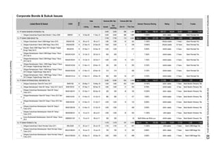 Corporate Bonds & Sukuk Issues
Rating TrusteeInterest / Revenue Sharing
Oct-14
Tenure
Volume (Bill. Rp)
Listed Bond & Sukuk CODE
TYPE
Date Nominal (Bill. Rp)
Listing Maturity Issued
Out
standing
This Year
12. PT BANK MANDIRI (PERSERO) Tbk
1.
13. PT BANK CIMB NIAGA Tbk.
1.
2.
3.
4.
5.
6.
7.
8.
14. PT BANK INTERNASIONAL INDONESIA Tbk.
1.
2.
3.
4.
5.
6.
7.
8.
15. PT BANK PERMATA Tbk.
1.
2.
3.
B
980
B
Sukuk Mudharabah Berkelanjutan I Bank BII Tahap I Tahun
2014
31
452
B
BNII01SB
8,360
15-Jun-19
1,020
10
1,800
700
300 300
01-Nov-12
23-Dec-16 1,320
1,600
1,380
31-Oct-12
500
18-Jun-12
BNLI02SB
BNLI01SBCN1 B
07-Dec-11
B
27-Dec-11
BMRI01
B
BNGA02SB
BNGA01B
B
09-Jul-10
BNGA01CCn2
B
30-Oct-17
20-Nov-15
31-Oct-17
20-Nov-18
31-Oct-12
30-Oct-15
SMBNII01CN1 S
14-Dec-09
B
11-Dec-12
Obligasi Berkelanjutan I Bank CIMB Niaga Tahap II Tahun
2013 Dengan Tingkat Bunga Tetap Seri A
27-Dec-10
Obligasi Berkelanjutan I Bank CIMB Niaga Tahap I Tahun
2012 Seri A
B
Obligasi Subordinasi II Bank CIMB Niaga Tahun 2010 23-Dec-20
Obligasi I Bank CIMB Niaga Tahun 2011 Dengan Tingkat
Bunga Tetap Seri B
Obligasi Subordinasi I Bank CIMB Niaga Tahun 2010
B
7,750
500 30
1,600 2
-
0 293285
3,500
3,500
8,360
453
Obligasi Subordinasi Rupiah Bank Mandiri I Tahun 2009
1,320
1,500
Obligasi Subordinasi Berkelanjutan I Bank BII Tahap II
Tahun 2012
BNII01SBCN2 B
Obligasi Berkelanjutan I Bank BII Tahap II Tahun 2012 Seri
A
BNGA01ACN1
Obligasi Berkelanjutan I Bank CIMB Niaga Tahap I Tahun
2012 Seri B
B
Obligasi Subordinasi II Bank Permata Tahun 2011
B
10-Jul-14
01-Nov-12
08-Jul-17
Obligasi Subordinasi Berkelanjutan I Bank Permata Tahap I
Tahun 2012
20-Dec-12
B
BNGA01SB
Obligasi Subordinasi Berkelanjutan I Bank BII Tahap I
Tahun 2011
06-Dec-18
Obligasi Subordinasi Berkelanjutan I Bank Permata Tahap II
Tahun 2012
BNLI01SBCN2
Obligasi Berkelanjutan I Bank CIMB Niaga Tahap II Tahun
2013 Dengan Tingkat Bunga Tetap Seri B
BNGA01BCN2 B
08-Jul-17
06-Dec-16
31-Oct-15
Obligasi Berkelanjutan I Bank BII Tahap I Tahun 2011 Seri B
Obligasi Berkelanjutan I Bank BII Tahap II Tahun 2012 Seri
B
01-Nov-12
07-Dec-11
20-May-11
21-Nov-13
Obligasi Subordinasi I Bank BII Tahun 2011
Obligasi Berkelanjutan I Bank CIMB Niaga Tahap II Tahun
2013 Dengan Tingkat Bunga Tetap Seri C
21-Nov-13 20-Nov-16
Obligasi Subordinasi Berkelanjutan II Bank BII Tahap I
Tahun 2014
BNII02SBCN1 B 10-Jul-14 08-Jul-21
477
600
1,500
555
285
1,560
3,500
42
-
1,380
3,500
315 315 -
113
1,400
-
1,500
Bank Permata Tbk.
11.300%
2 Years
5 Years
5 Years
Bank Permata Tbk.
Bank Permata Tbk.
Bank CIMB Niaga Tbk.
478
14,454
Bank Permata Tbk.
343
340
Bank Mandiri (Persero) Tbk.
500
1,238
Bank CIMB Niaga Tbk.
18,992
Bank Permata Tbk.
Bank CIMB Niaga Tbk.
Bank Permata Tbk.
Bank Permata Tbk.
Bank Permata Tbk.
Bank Mandiri (Persero) Tbk.
Bank Mandiri (Persero) Tbk.
1,238
Bank Mandiri (Persero) Tbk.
Bank Mandiri (Persero) Tbk.
Bank Mandiri (Persero) Tbk.
7.350%600
1,387
3,591
386
7
386
1,251
1,387
7,750
12
8.900%
30
329
3,565
1,750 31
377
123
1
10
555
8.000%
197
10.850%
Dec
9.400%
BNII01ACN2
1,361
850 54
15
Dec
8.300%
227,736
700
19-May-18
1,020
1,560
1,800
980
850
BNGA01BCN1
30-Jun-11 28-Jun-18
B
BNII01SBCN1
B
BNII01BCN1
1,400
1,750
21-Nov-13
7,478 7,478
31-Oct-19
BNII01BCN2
BNGA01ACN2
20-Dec-19
406
Sep-14
9.750%
8.750%
182
185,369
10.000%
Bank Permata Tbk.
5,592
10 Years
7 Years
50
8.750%
7 Years
698
3,506
277
11,380
9.150%
Dec
538
11.850%
AA(idn) stable
342
607
16,691
idAAA stable
idAA+ stable
7.600%
idAAA stable
idAA+ stable
7 Years
199,471
55,897Sep-14
Sep-14
99,034
1,000 1,000
5 Year
idAA+ stable
Bank Mandiri (Persero) Tbk.
7 Years
7 Years
5 Years
28,264
idAA+ stable
AA(idn) stable
699,127
- 406
798,161
idAAA stable
3 Years
131,596144,377
10.750%
3 Years
idAAA stable
idAAA stable
idAAA stable
idAAA stable
idAAA stable
7.750%
3 Years
Dec
idAAA stable
12,720
idAAA stable
11.000%
168,678
Sep-14 12,781
3 Years
7 Years
5 Years
Rp93 Million per Billion p.a.
9.250%
idAA+ stable
idAA stable
11.350% idAA stable 7 Years1,500
idAA+ stable 7 Years
7 Years
Bank Mandiri (Persero) Tbk.
INDONESIASTOCKEXCHANGEIDXMONTHLYSTATISTICS,DECEMBER201483
ResearchandDevelopmentDivision
 