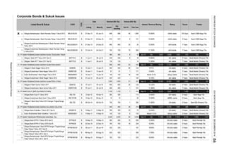 Corporate Bonds & Sukuk Issues
Listed Bond & Sukuk CODE
TYPE
Date Nominal (Bill. Rp)
Listing Maturity Issued
Out
standing
Interest / Revenue Sharing
Oct-14
Tenure
Volume (Bill. Rp)
This Year
Rating Trustee
4.
5.
6.
7.
16. PT BANK PEMBANGUNAN DAERAH NUSA TENGGARA TIMUR
1.
2.
17. PT BANK PEMBANGUNAN DAERAH SUMATERA BARAT
1.
2.
3.
4.
18. PT BANK PEMBANGUNAN DAERAH SUMATERA UTARA
1.
2.
19. PT BANK SULUT (BPD SULAWESI UTARA)
1.
2.
3.
20. PT BANK PEMBANGUNAN DAERAH SULAWESI SELATAN
1.
2.
21. PT BANK TABUNGAN PENSIUNAN NASIONAL Tbk.
1.
2.
3.
4.
5.
AA-(idn) stable
idA stable
215
1,580
5 Years
7 Years
9.875%
idA- stable
515
idA- stable
Dec
idA- stable
idAAA stable
5 Years
7 Years
221
17,163
12.000%
5 Years
Dec
11.900%
Jun-14
11.750% idAA stable 7 Years
idAAA stable 3 Years
10.000% 370 Days
928
idA stable
12,417
9.200%
Nisbah 72.5%
71710,374
187
25,950
280
idA(sy) stable139
5 Years
2,264
75
7.750%
9,733
10.400%
21
23
1
Sep-14
Sep-14 217
5 Years
680
1,887
5 Years
1,209
5 Years
7 Years
2,435 Sep-14 11,612
AA-(idn) stable
5 Years
18,764
24,063
16
6
75
525
idA- stable10.150%
10.800%
11.500%
idA(sy) stable
10,753 1,664
9,658
8,508 1,020
Dec
114
idA stable
idA stable
AA-(idn) stable
9.900% AA-(idn) stable
10.125%
Dec
12.000% 5 Years
5 Years
109
1,417
Dec
Nisbah 32.9%
11.350%
Sep-14
5 Years
5 Years
3 YearsAA-(idn) stable
7 Years
idA- stable
idA- stable
1,601
Bank Mandiri (Persero) Tbk.
83
Bank Mandiri (Persero) Tbk.
Bank Mandiri (Persero) Tbk.
71,698
-
100
233
414
1
-
-
750
10 - 20 12.200%
228
305
8.250%
B
12-May-16
350
Sukuk Mudharabah Bank Sulselbar I Tahun 2011
B
S
1,000
400
BSLT05
Obligasi Bank BTPN III Tahun 2010 Seri B
585
S
BTPN03B
07-Jul-11
Obligasi Berkelanjutan I Bank BTN Dengan Tingkat Bunga
Tetap Tahap II Tahun 2012 Seri B
BTPN01BCN2
Obligasi Bank Sulselbar I Tahun 2011 Seri B
1,150
BTPN02B
14-Jan-11
500
906
672
BTPN01ACN2
Obligasi Bank BTPN II Tahun 2010 Seri B
SMKBSBR01
225
400
13-May-11
13-May-11
05-Jul-18
BSSB01B
450
09-Apr-15
585
B 06-Aug-12
B
Obligasi Berkelanjutan I Bank BTPN Dengan Tingkat Bunga
Tetap Tahap I Tahun 2011 Seri B
750
600
725
Jun-14
230
365
700 700
18
10.500%
32
308
Dec
60,086
Bank CIMB Niaga Tbk.
10.900%
9,527
Bank Mandiri (Persero) Tbk.
548 407
Bank Permata Tbk.
210
Bank BNI (Persero) Tbk.
Bank Mandiri (Persero) Tbk.
Bank CIMB Niaga Tbk.
Bank Permata Tbk.
284
Bank Permata Tbk.
136184
Bank Permata Tbk.
162
Bank Mandiri (Persero) Tbk.
Bank Mega Tbk.
Bank Mandiri (Persero) Tbk.
Bank Mandiri (Persero) Tbk.
1,925
Bank Mandiri (Persero) Tbk.
5 Years
Bank CIMB Niaga Tbk.
Bank Permata Tbk.
111
Bank Mandiri (Persero) Tbk.
4,420 92
-
29
-
100
30-Jun-11
B
03-Aug-15
28-Jun-16
70022-Dec-15
-525
725
335
Obligasi Berkelanjutan I Bank BTN Dengan Tingkat Bunga
Tetap Tahap II Tahun 2012 Seri A
14-Jan-11 13-Jan-16
BSLT04
SMKBSSB01
19-May-10 18-May-15
12-May-16
B
B
Obligasi III Bank Sumut Tahun 2011
Obligasi Subordinasi II Bank Nagari Tahun 2012
B
Sukuk Mudharabah I Bank Nagari Tahun 2010
BSMT01SB
BSBR02SB
135
Obligasi Subordinasi I Bank Nagari Tahun 2010
B 13-Jan-16
B
05-Jul-1607-Jul-11
Obligasi V Bank Sulut Tahun 2014 Dengan Tingkat Bunga
Tetap
26-Jun-19 225
Obligasi Bank Sulut IV Tahun 2010 12-Apr-10
Obligasi VI Bank Nagari Tahun 2010
Obligasi Subordinasi I Bank Sumut Tahun 2011
B 13-Jan-18BSBR01SB
Obligasi Subordinasi Bank Sulut I Tahun 2010
1,000
1,150
09-Apr-15 10
11-Jul-11
27-Jun-12B
BSBR06
Obligasi I Bank NTT Tahun 2011 Seri D
08-Jul-16
24-Dec-16
Obligasi I Bank NTT Tahun 2011 Seri C BNTT01C
Obligasi Berkelanjutan I Bank Permata Tahap I Tahun 2013 BNLI01BCN1
BNTT01D 08-Jul-18
B 27-Dec-13
4,420
390
BTPN01BCN1 335
B 09-Oct-14
23-Dec-10
08-Oct-19
06-Aug-12 03-Aug-17
BSMT03
12-Apr-10
B
390
11-Jul-11
100
14-Jan-11
101
102
120
101
153
53583
66500
906
600
365
171
20
230
100
672
81
14
8
8
70
B
Obligasi Berkelanjutan I Bank Permata Tahap I Tahun 2013 BNLI01ACN1 B 27-Dec-13 03-Jan-15
Obligasi Subordinasi Berkelanjutan II Bank Permata Tahap
II Tahun 2014
BNLI02SBCN2 B 27-Oct-14 24-Oct-21
1
135
8
696 696
181
18
BSLT01SB
450
350
700
idBBB+ stableB
idAA stable 7 Years Bank CIMB Niaga Tbk.
46 1,484
Bank Mega Tbk.
BNLI02SBCN1 B 27-Dec-13
Obligasi Subordinasi Berkelanjutan II Bank Permata Tahap I
Tahun 2013
24-Dec-20 860 860 20 39 12.000%
INDONESIASTOCKEXCHANGEIDXMONTHLYSTATISTICS,DECEMBER201484
ResearchandDevelopmentDivision
 