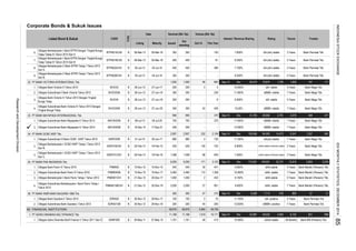 Corporate Bonds & Sukuk Issues
Listed Bond & Sukuk CODE
TYPE
Date Nominal (Bill. Rp)
Listing Maturity Issued
Out
standing
Interest / Revenue Sharing
Oct-14
Tenure
Volume (Bill. Rp)
This Year
Rating Trustee
6.
7.
8.
9.
22. PT BANK VICTORIA INTERNATIONAL Tbk.
1.
2.
3.
4.
23. PT BANK MAYAPADA INTERNASIONAL Tbk.
1.
2.
24. PT BANK OCBC NISP Tbk.
1.
2.
3.
25. PT BANK PAN INDONESIA Tbk.
1.
2.
3.
4.
26. PT BANK HIMPUNAN SAUDARA 1906 Tbk
1.
2.
82. FINANCIAL INSTITUTION
1. PT ADIRA DINAMIKA MULTIFINANCE Tbk.
1.
901
12.625%
1,309
DecSep-14
11.750%
7.650% AA-(idn) stable
2,791
3 Years193
idA- positive
14,473
7.400%
8
226
81
idA- stable
Sep-14
7 Years
4
1,639
AA(idn) stable
956 956 -
880
256 256
2,000
540
59,970
2,000
48
880 11.350%730
10
11,189
200
100
413
172,651
452
6,152
48 Months
5 Years
12,618
5 Years
8,289
28,992
18,674
2,109
200
112
2
Obligasi Subordinasi Bank Mayapada IV Tahun 2014 MAYA04SB B
2,460
98
45
5,960
2
232
1,498
1,000
Sep-14
49,729
22,721
3,954
9.500%
idBBB+ stable
idAA stable
32,987
370
200 -
529
27
30
725
29,032
Sep-14
idAA stable
idAA- stable
441
8.150%
1,519
655
Sep-14
3 Years
7 Years
8.250%
426
46
5 Years
10.500%
9.400%
7,713
idAAA stable & AAA(idn) stable
idAAA stable & AAA(idn) stable
7 Years
AA-(idn) stable
7 Years
5 Years
5 Years
5 Years
11.000% idBBB+ stable
109,066
idBBB+ stable
1,795
31,783Sep-14 Dec
-
280
AA-(idn) stable
94,593
Bank Mandiri (Persero) Tbk.
7 Years
869576
149,931
10.000% idA- stable
idAA- stable
Dec
Bank Mandiri (Persero) Tbk.
10.000%
6,341
8.250%
20,470
21
Bank Permata Tbk
idBBB+ positive
idAAA stable
7 Years
AA-(idn) stable
2 Years
7 Years
Dec
6.900%
147
3 Years
5 Years
11,189
59,970
6,000
10,171
3,103
2,907
300
1,000
4
6,000
9.000%
-
-
300
7.750%
664
-
130
-
Dec
12.500%
10,50%
Dec
171
529
2,460
1,161
47 210
B 10-Nov-10
SDRA02
21-Dec-12
17-Dec-21
30-Nov-12
27-May-1530-May-11
SDRA01SB
28-Jun-13
27-Jun-19
NISP03SB
18-Dec-14
BTPN01ACN3
Obligasi Berkelanjutan I OCBC NISP Tahap I Tahun 2013
Seri C
19-Feb-16NISP01CCN1
Obligasi Subordinasi Bank Panin III Tahun 2010
B
Obligasi Subordinasi Bank Saudara I Tahun 2012
29-Nov-17
Obligasi Subordinasi Berkelanjutan I Bank Panin Tahap I
Tahun 2012
Obligasi Bank Saudara II Tahun 2012
PNBN04SB
PNBN01SBCN1
PNBN05
20-Feb-13B
B
Obligasi Berkelanjutan I Bank Panin Tahap I Tahun 2012 PNBN01CN1 B 21-Dec-12
B 06-Mar-13
30-Jun-17
27-Jun-17
400
Obligasi Berkelanjutan II Bank BTPN Tahap I Tahun 2013
Seri A
400
350
B
04-Jul-18 350
BTPN02ACN1
Obligasi Subordinasi III Bank OCBC NISP Tahun 2010 B 01-Jul-10
Obligasi Berkelanjutan I Bank BTPN Dengan Tingkat Bunga
Tetap Tahap III Tahun 2013 Seri A
B
BVIC04 B
350
Bank Permata Tbk.
117
921
Bank Mega Tbk.
Bank Permata Tbk.
Bank Mandiri (Persero) Tbk.
448
688
Bank BNI (Persero) Tbk.
Bank Mega Tbk.
Bank Mega Tbk.
Bank Permata Tbk
1,257
Bank Permata Tbk.
Bank Mega Tbk.
Bank Permata Tbk.
942
2,035
3772,576
2,903
Bank Mega Tbk.
27
Bank Mandiri (Persero) Tbk.
Bank Mega Tbk.
Bank Mega Tbk.
Bank Mega Tbk.
4
450
42
350
05-Mar-18
200
04-Jul-16 450 -
-
28-Jun-12 300B
1,000
28-Jun-12
-
05-Mar-16
27-Jun-18
Obligasi Subordinasi Bank Victoria III Tahun 2013 Dengan
Tingkat Bunga Tetap
Obligasi Bank Victoria III Tahun 2012 BVIC03 B
05-Jul-13
BTPN01BCN3
27-Jun-20
Obligasi Berkelanjutan II Bank BTPN Tahap I Tahun 2013
Seri B
BTPN02BCN1
Obligasi Berkelanjutan I Bank BTPN Dengan Tingkat Bunga
Tetap Tahap III Tahun 2013 Seri B
28-Jun-13
B 05-Jul-13
06-Mar-13
BVIC02SB
BVIC03SB
Obligasi Adira Dinamika Multi Finance V Tahun 2011 Seri D
30-Nov-12
B
20-Dec-19
100
200
10-Nov-15
B
200
10-Nov-17
20-Feb-13
20-Dec-17
Obligasi Subordinasi II Bank Victoria Tahun 2012
Obligasi Bank Victoria IV Tahun 2013 Dengan Tingkat
Bunga Tetap
19-Feb-15
B 29-Nov-16
540
300
1,498
2,907
300
1,000
300
1,161
10-Nov-10
200
ADMF05D
Obligasi Berkelanjutan I OCBC NISP Tahap I Tahun 2013
Seri B
NISP01BCN1 B
Obligasi Bank Panin IV Tahun 2010
B
Obligasi Subordinasi Bank Mayapada III Tahun 2013 MAYA03SB B 08-Jul-13 05-Jul-20 700 700 - 370 11.000% idBBB+ stable 7 Years Bank Mega Tbk.
INDONESIASTOCKEXCHANGEIDXMONTHLYSTATISTICS,DECEMBER201485
ResearchandDevelopmentDivision
 