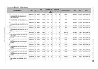 Corporate Bonds & Sukuk Issues
Rating TrusteeInterest / Revenue Sharing
Oct-14
Tenure
Volume (Bill. Rp)
Listed Bond & Sukuk CODE
TYPE
Date Nominal (Bill. Rp)
Listing Maturity Issued
Out
standing
This Year
2.
3.
4.
5.
6.
7.
8.
9.
10.
11.
12.
13.
14.
15.
16.
17.
18.
19.
20.
88 30
B
Obligasi berkelanjutan I Adira Dinamika Multi Finance
Dengan Tingkat Bunga Tetap Tahap III Tahun 2012 Seri B
1,462
S 88
idAAA stable 370 Years
idAAA stable 36 Months10.500%
04-May-15
Bank BNI (Persero) Tbk.
Sukuk Mudharabah I Adira Finance Tahap II Tahun 2014
Seri A
310 Nisbah 9.6% AAA stable 370 Days22-Nov-15
40
ADMF02ACN3 B 16-May-14 24-May-15
363
864
01-Mar-16
Obligasi Berkelanjutan II Adira Finance Tahap I Tahun 2013
Seri D
B
Obligasi Berkelanjutan II Adira Finance Tahap II Tahun
2013 Seri B
ADMF01CCN1
ADMF02CCN1
ADMF02CCN2 B
ADMF02DCN1
SMADMF01CCN1 S
SMADMF01BCN1 S
ADMFSM1ACN2 13-Nov-14
ADMF01BCN3
ADMF02BCN2
212
13-Nov-14
880
ADMF02BCN3
14490
160
49025-Oct-13
12-Nov-17 45 -
3
24-Oct-18
B 16-May-14 14-May-17 363
27-Sep-15
B
04-Mar-13
01-Mar-1504-Mar-13
687 687
673
B
ADMF02BCN1 B 04-Mar-13
19-Dec-11B
B
25-Oct-13
28-Sep-12
Sukuk Mudharabah Berkelanjutan I Adira Finance Tahap I
Tahun 2013 Seri C
Obligasi Berkelanjutan II Adira Finance Tahap III Tahun
2014 Seri B
Obligasi Berkelanjutan I Adira Dinamika Multi Finance
Tahap II Tahun 2012 Seri C
ADMF01CCN2
Bank BNI (Persero) Tbk.
Bank BNI (Persero) Tbk.
Bank BNI (Persero) Tbk.
Bank BNI (Persero) Tbk.
Bank BNI (Persero) Tbk.
Bank BNI (Persero) Tbk.
Bank BNI (Persero) Tbk.
Bank BNI (Persero) Tbk.
Obligasi Berkelanjutan I Adira Dinamika Multi Finance
Dengan Tingkat Bunga Tetap Tahap I Tahun 2011 Seri C
Obligasi Berkelanjutan II Adira Finance Tahap II Tahun
2013 Seri C
07-May-12
16-Dec-16
ADMF01CCN3
Sukuk Mudharabah I Adira Finance Tahap II Tahun 2014
Seri B
ADMFSM1BCN2
Obligasi Berkelanjutan II Adira Finance Tahap I Tahun 2013
Seri B
01-Mar-15
Obligasi Berkelanjutan II Adira Finance Tahap III Tahun
2014 Seri A
Sukuk Mudharabah Berkelanjutan I Adira Finance Tahap I
Tahun 2013 Seri B
28-Sep-12
04-Mar-13 01-Mar-18
Obligasi berkelanjutan I Adira Dinamika Multi Finance
Dengan Tingkat Bunga Tetap Tahap III Tahun 2012 Seri C
S
Obligasi Berkelanjutan II Adira Finance Tahap I Tahun 2013
Seri C
04-Mar-13
01-Mar-16
24-Oct-16
7.300%
50.30
86.00
67
9.600%
Bank BNI (Persero) Tbk.
Bank BNI (Persero) Tbk.
60 Months
BRI (Persero) Tbk.
36 Months
36 Months
idAAA stable 60 Months
60 Months
36 MonthsidAAA stable
idAAA stable
Nisbah 7.85% 36 Years
60 Months
idAAA stable
11.000%
24 YearsidAA+ stableNisbah 7.30%
idAAA stable
idAAA stable
idAAA stable
idAA+ stable
8.900%
157
1081,533
578
157
851
286
553 553
851
286
1,338 10.500%
864
681
7.750%
Nisbah 10.5% AAA stable-
40
9.000%
idAAA stable
201
235
7.850%
8.750%
idAAA stable
40
578B
24 Months
Bank BNI (Persero) Tbk.
36 Months
36 Months Bank BNI (Persero) Tbk.
609
1,533
50
173
950
880
45
175
6
-
95
27
448
27-Sep-17 673
27
117 1,170 9.600% idAAA stable 370 Days Bank BNI (Persero) Tbk.
Bank BNI (Persero) Tbk.518
7.750%
Obligasi Berkelanjutan II Adira Finance Tahap IV Tahun
2014 Seri C
ADMF02CCN4 B 13-Nov-14 12-Nov-19 88 88 - 25 10.750% idAAA stable 60 Months Bank BNI (Persero) Tbk.
Obligasi Berkelanjutan II Adira Finance Tahap III Tahun
2014 Seri C
ADMF02CCN3 B 16-May-14 14-May-19 450 450 - 40 10.750% idAAA stable 60 Months Bank BNI (Persero) Tbk.
Obligasi Berkelanjutan II Adira Finance Tahap IV Tahun
2014 Seri A
ADMF02ACN4 B 13-Nov-14
Obligasi Berkelanjutan II Adira Finance Tahap IV Tahun
2014 Seri B
ADMF02BCN4 B 13-Nov-14 12-Nov-17 808 808 444 1,333 10.500% idAAA stable 36 Months Bank BNI (Persero) Tbk.
22-Nov-15 607 607
INDONESIASTOCKEXCHANGEIDXMONTHLYSTATISTICS,DECEMBER201486
ResearchandDevelopmentDivision
 