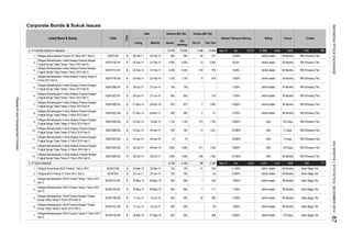 Corporate Bonds & Sukuk Issues
Rating TrusteeInterest / Revenue Sharing
Oct-14
Tenure
Volume (Bill. Rp)
Listed Bond & Sukuk CODE
TYPE
Date Nominal (Bill. Rp)
Listing Maturity Issued
Out
standing
This Year
2. PT ASTRA SEDAYA FINANCE
1.
2.
3.
4.
5.
6.
7.
8.
9.
10.
11.
12.
13.
3. PT BCA FINANCE
1.
2.
3.
4.
5.
6.
7.
Obligasi Berkelanjutan II Astra Sedaya Finance Dengan
Tingkat Bunga Tetap Tahap III Tahun 2014 Seri C
ASDF02CCN3 B 07-Apr-14 04-Apr-18 75 75 - - 10.600% AAA 4 Years BRI (Persero) Tbk.
BRI (Persero) Tbk.
BRI (Persero) Tbk.
BRI (Persero) Tbk.
7.500%
idAA+ stable
BRI (Persero) Tbk.
9.000% idAAA stable 370 Days Bank Mega Tbk.
ASDF02BCN4
100
2,25021-Feb-17
B
28-Jun-13
22-Feb-12
BCAF01BCN2
28-Feb-11
27-Jun-16
Obligasi Berkelanjutan II Astra Sedaya Finance Dengan
Tingkat Bunga Tetap Tahap I Tahun 2013 Seri C
ASDF02BCN1
ASDF01BCN3
ASDF02CCN1
580
ASDF01BCN1 2,000
580
22-Feb-12 13
60ASDF12D 25-Feb-15
B
1,19612,705
21-Feb-15 2,000
740 740
14-Jun-16
27-Jun-15
2,250
1,120
100
22-Feb-1625-Feb-13
950
1,120
250
600
23-Jun-11
BCAF01CCN1
B
17-Jun-13
B
Obligasi Berkelanjutan II Astra Sedaya Finance Dengan
Tingkat Bunga Tetap Tahap III Tahun 2014 Seri B
B 07-Apr-14 04-Apr-17
Bank Mega Tbk.
Bank Mega Tbk.
24 Months
370 Days
Sep-14
3 Years
36 Months
1,606
idAAA stable
100
234
9.000% Bank Mega Tbk.
Bank Mega Tbk.
48 Months
8,60%
idAAA stable
BRI (Persero) Tbk.
B 30-Oct-14
Obligasi Berkelanjutan I Astra Sedaya Finance Dengan
Tingkat Bunga Tetap Tahap I Tahun 2012 Seri C
ASDF01CCN1
BBCAF04E
ASDF02CCN2
BCAF01SB
Obligasi BCA Finance IV Tahun 2011 Seri E
Obligasi Berkelanjutan II Astra Sedaya Finance Dengan
Tingkat Bunga Tetap Tahap II Tahun 2013 Seri B
ASDF02BCN2
Obligasi Berkelanjutan I Astra Sedaya Finance Dengan
Tingkat Bunga Tetap Tahap I Tahun 2012 Seri B
B
Obligasi Berkelanjutan II Astra Sedaya Finance Dengan
Tingkat Bunga Tetap Tahap IV Tahun 2014 Seri B
Obligasi Berkelanjutan II Astra Sedaya Finance Dengan
Tingkat Bunga Tetap Tahap IV Tahun 2014 Seri A
B
Obligasi Subordinasi BCA Finance I Tahun 2010
ASDF02BCN3
Obligasi Berkelanjutan II Astra Sedaya Finance Dengan
Tingkat Bunga Tetap Tahap I Tahun 2013 Seri B
B
27-Nov-13
28-Jun-13
BCAF01CCN2
Obligasi Berkelanjutan I BCA Finance Tahap I Tahun 2012
Seri D
10-May-12 60009-May-16
-
14-Jun-17
Obligasi Berkelanjutan I BCA Finance Dengan Tingkat
Bunga Tetap Tahap II Tahun 2013 Seri B
7
Obligasi Berkelanjutan I BCA Finance Tahap III Tahun 2014
Seri A
350
BCAF01DCN1
ASDF02ACN4 B
Obligasi Berkelanjutan I BCA Finance Dengan Tingkat
Bunga Tetap Tahap II Tahun 2013 Seri C
14-Apr-15
Obligasi Berkelanjutan I Astra Sedaya Finance Tahap III
Tahun 2013 Seri B
Obligasi Berkelanjutan I BCA Finance Tahap I Tahun 2012
Seri C
B
1,140 865
BRI (Persero) Tbk.
Obligasi Astra Sedaya Finance XII Tahun 2011 Seri D B
B
ASDF02ACN3 B 07-Apr-14
17-Jun-13
BCAF01ACN3
Obligasi Berkelanjutan II Astra Sedaya Finance Dengan
Tingkat Bunga Tetap Tahap II Tahun 2013 Seri C
B
B
B
26-Nov-16
100
1,135
29-Oct-17
24-Mar-10
22-Jun-15
27-Nov-13
09-May-15
225
-
07-May-15
51
30-Oct-14 09-Nov-15 1,000
23-Mar-15
101
-
28-Mar-14
385
171
100
32
63
468
98
7
Dec
AAA
AAA
11.200%
953 717
Bank Mega Tbk.
36 Months
48 Months Bank Mega Tbk.
60 Months
BRI (Persero) Tbk.
idAAA stable 48 Months
27,686
1,441
8,00%
10.500%
idAAA stable
1,329
1,362
38 Months
3,835
26-Nov-17 385
350
411
32,612
10,00%
25
950
7.600%
1,500
7.750%-
1 7.600%
225
12,705
1,000
2,100
1,500
idAAA stable
678
316
2,326
1,897
4,372
2,852
721
idAAA stable
AAA
9.500%
Dec
idAAA stable
idAAA stable
9.750%
AAA
idAAA stable
100
13
439
870
1,135
200
10-May-12
870
5,812
idAAA stable
560
7.250% idAAA stable
idAAA stable
BRI (Persero) Tbk.
BRI (Persero) Tbk.
48 Months BRI (Persero) Tbk.
60 Months
36 Months
BRI (Persero) Tbk.
9.600%
36 Months
36 Months BRI (Persero) Tbk.
36 Months
370 Days
idAAA stable
7.700%
7.500%
353
-
9
36 Months
12,994
1,221
5
785
250
200
1,792
41
2,100
4,926Sep-14
9.600%
10.500%
B
Obligasi Berkelanjutan II Astra Sedaya Finance Dengan
Tingkat Bunga Tetap Tahap III Tahun 2014 Seri A
140
-
INDONESIASTOCKEXCHANGEIDXMONTHLYSTATISTICS,DECEMBER201487
ResearchandDevelopmentDivision
 