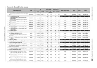 Corporate Bonds & Sukuk Issues
Rating TrusteeInterest / Revenue Sharing
Oct-14
Tenure
Volume (Bill. Rp)
Listed Bond & Sukuk CODE
TYPE
Date Nominal (Bill. Rp)
Listing Maturity Issued
Out
standing
This Year
8.
4. PT BFI FINANCE INDONESIA Tbk
1.
2.
3.
4.
5.
6.
5. PT BII FINANCE CENTER
1.
2.
3.
4.
6. PT BIMA MULTI FINANCE
1.
7. PT BATAVIA PROSPERINDO FINANCE Tbk.
1.
2.
9. PT CIMB NIAGA AUTO FINANCE
1.
10. PT FEDERAL INTERNATIONAL FINANCE
1.
2.
3.
4.
60 Months
Dec
729 7.750%
5
43
Dec
A+(idn) stable 360 Days
Sep-14
20,757
1,196
07-Mar-16
760 7.750% idAAA stable 36 Months
B 10-Mar-14 20 11.000% A+(idn) stable 2 Years Bank Mega Tbk.
Bank Mega Tbk.
17-Mar-14
8.500%
225
05-Apr-13
19-Feb-15
B
BIIF02A
27-Mar-17
Obligasi I BII Finance Tahun 2012 Seri B
1,690
BIIF01B
CNAF01B
Obligasi I BII Finance Tahun 2012 Seri C B 08-Jun-12
Obligasi Berkelanjutan II BFI Finance Indonesia Tahap I
Tahun 2014 Seri A
BFIN02ACN1
Obligasi Berkelanjutan II BFI Finance Indonesia Tahap I
Tahun 2014 Seri B
BFIN02BCN1
BFIN02CCN1
BPFI01B B
Obligasi Berkelanjutan I Federal International Finance
Dengan Tingkat Bunga Tetap Tahap I Tahun 2012 Seri C
Obligasi Berkelanjutan I Federal International Finance
Tahap II Tahun 2013 Seri B
3 Years
5,919
idBBB stable
36 Months BRI (Persero) Tbk.
BRI (Persero) Tbk.
370 Days BRI (Persero) Tbk.
4,734
Bank Mega Tbk.
9.600% idAAA stable
2 Years
225 5 167
Bank Permata Tbk.
Bank Permata Tbk.
33
1,295 9,023
220
179
408
3 Years
9.000%
7.90%
Bank Mega Tbk.
Dec
6,693
90
10.500%
535
37510
50
11.500%
Sep-14 Dec 849
1,824
07-Mar-17
Obligasi Berkelanjutan I Federal International Finance
Dengan Tingkat Bunga Tetap Tahap III Tahun 2014 Sei A
FIFA01ACN3
69
23-Nov-12
B 23-Apr-12
B 10.500%
275
1,295
155
Obligasi Berkelanjutan I BCA Finance Tahap III Tahun 2014
Seri B
BCAF01BCN3
13-Jun-12
B 10-Mar-14
B
B
6
275 7
20-Jun-13
370
90
19-Feb-16BFIN01CCN2
BFIN01CCN1
Obligasi Berkelanjutan I BFI Finance Indonesia Tahap I
Tahun 2012 Seri C
Obligasi Berkelanjutan I BFI Finance Indonesia Tahap II
Tahun 2013 Seri C
Obligasi Berkelanjutan II BFI Finance Indonesia Tahap I
Tahun 2014 Seri C
B
Obligasi Berkelanjutan I BFI Finance Indonesia Tahap II
Tahun 2013 Seri B
BFIN01BCN2
07-Jun-15
07-Jun-16
08-Jun-12
B
B
B
B
370
28-Mar-14
50
381
B
B 23
805
230
-
1,690
24-Mar-15
4,875
19-Jun-16
6
745
280
20-Feb-13
5
1,824
17-Mar-15
525
143
448
280
-
155
22
4,875
10-Mar-14
775
55
270
-
2,221
55
90
165
80220
525
775
375
-
745
3 Years
18
Bank Permata Tbk.
Bank Mega Tbk.
BRI (Persero) Tbk.
-242
Jun-14 201
AA+(idn) stable
775
14
579
36 Months
idAAA stable
3 Years
1,678
3 Years
651
605
A+(idn) stable
Bank Mega Tbk.
3,6725,352
Bank Mega Tbk.
A+(idn) stable
48 Months
idAAA stable
543
186
Bank Mega Tbk.
163
AA+(idn) stable
Dec
140
Bank Permata Tbk.
Bank Mega Tbk.
853
36 Months
1,283 958
249
105
3,394
10.000%
270
04-Jul-13 03-Jul-15
70
10
381
13623
9.500%
3 Years
10-Jan-12
AA+(idn) stable
106
BIMF01B
143
1,635
8.250%
23
8.000%
230
7.900%
259
idAAA stable
-
90
BIIF02B B 20-Jun-13
BIIF01C
19-Jun-18
448
4,290194 Sep-14
04-Jul-13 03-Jul-16
17-Mar-14 14-Mar-17
7.650%
FIFA01BCN2 B
1,214
20-Apr-15
805
FIFA01CCN1
04-Apr-16
34
1,635
FIFA01BCN3
454
731
A+(idn) stable
AA+(idn) stable
AA+(idn) stable
13 10.750%
272
BBB stable
25,047
36 Months
5,391
136
448 Dec
448
Bank Mega Tbk.
3 Years
Bank Mega Tbk.
8.500%
543
8.100%
Jun-14
A+(idn) stable
Sep-14 2,662
idBBB stable
85
1,420
37 28
142
244
45
13
2 Years
679
Obligasi Berkelanjutan I Federal International Finance
Dengan Tingkat Bunga Tetap Tahap III Tahun 2014 Seri B
22-Nov-15
12-Jun-15
09-Jan-16
Obligasi Batavia Prosperindo Finance I Tahun 2013 Seri B
B
Obligasi I CIMB Niaga Auto Finance Tahun 2012 Seri B
BPFI01C
Obligasi II BII Finance Tahun 2013 Dengan Tingkat Bunga
Tetap Seri A
Obligasi II BII Finance Tahun 2013 Dengan Tingkat Bunga
Tetap Seri B
Obligasi Batavia Prosperindo Finance I Tahun 2013 Seri C
Obligasi I Bima Multi Finance Tahun 2013 Seri B
20-Feb-13
INDONESIASTOCKEXCHANGEIDXMONTHLYSTATISTICS,DECEMBER201488
ResearchandDevelopmentDivision
 