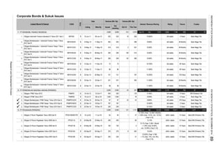 Corporate Bonds & Sukuk Issues
Rating TrusteeInterest / Revenue Sharing
Oct-14
Tenure
Volume (Bill. Rp)
Listed Bond & Sukuk CODE
TYPE
Date Nominal (Bill. Rp)
Listing Maturity Issued
Out
standing
This Year
11. PT INDOMOBIL FINANCE INDONESIA
1.
2.
3.
4.
5.
6.
7.
8.
9.
10.
12. PT PERMODALAN NASIONAL MADANI (PERSERO)
1.
2.
3.
4.
5.
13. PT PEGADAIAN (PERSERO)
1.
2.
3.
4.
5.
Obligasi Berkelanjutan I PNM Tahap I Tahun 2014 Seri B PNMP01BCN1 B 22-Dec-14 19-Dec-17 187 187 - - 10.500% idA stable 3 Years Bank Mega Tbk.
Obligasi II PNM Tahun 2013 PNMP02 B 10-Jul-13 09-Jul-18 1,000 1,000 - 78 9.200% idA stable 5 Years Bank Mega Tbk.
Obligasi Berkelanjutan I PNM Tahap I Tahun 2014 Seri A PNMP01ACN1 B 22-Dec-14 29-Dec-15 67 67 43 43 9.800% idA stable 370 Days Bank Mega Tbk.
12-Dec-13 11-Dec-17 86 86IMFI01CCN3 B
23-Apr-14
- - 11.000% idA stable
04-Sep-17
Obligasi Berkelanjutan I Indomobil Finance Tahap I Tahun
2012 Seri B
Obligasi XII Perum Pegadaian Tahun 2007 Seri B
B
10-May-13
81 61
Bank Mega Tbk.8.250%
10.025% (Year 1) SBI
+ 1% (max. 12%, min. 8%)
(Year 2-10)
idA stable
539
10,61123,633
48 Years
5
10.03%
idA stable
231
176
7,010
9.100%
-
132
-
8
5,569
B 10-May-13
5,569
IMFI01BCN1
08-May-17
Obligasi Berkelanjutan I Indomobil Finance Tahap I Tahun
2012 Seri C
IMFI01CCN1 B
Obligasi Berkelanjutan I Indomobil Finance Tahap II Tahun
2013 Seri C
B 08-May-16
58
15-Jul-03
2,608
1
-
14-May-12
370
-
73
5,854
8.000%
10 Years
794655
idAA+ stable
Bank BNI (Persero) Tbk.
10 Years
Bank BNI (Persero) Tbk.
idA stable
10.750%
11.400%
1,156312
399
73
208
11-May-16 518
22-Apr-17 231
idA stable
370 Days
58
246
21
idAA+ stable
B
IMFI01BCN4
15-Oct-12
IMFI01CCN2
11-May-15
525
02-May-15
297
23-Apr-14B
-
525
10.250%
2
13.125% (Year 1-3) SBI 3 Months
+ 1.00% (max. 15.5%, min. 10.5%)
(Year 4-15)
idA stable
246
2,000
295
-
4,829
100
64
Sep-14
10 Years
idA stable
Jun-142,979
463
2,608 Dec
463
197
34,243
230
370 idAA+ stable 10 Years
537
160
400
151 151
2,000
-
121
13.1% (Year 1) SBI 1 Month
+ 1.25% (max.16.00%,
min. 10.00%) (Year 2-10)
518
230
Bank Mega Tbk.
36 Months
Bank Mega Tbk.
15 Years
5,570
383
Dec
36 Months
515
Obligasi Berkelanjutan I Indomobil Finance Tahap III Tahun
2013 Seri B
Obligasi Berkelanjutan I Indomobil Finance Tahap III Tahun
2013 Seri C
24-May-06
PPGD10BXBVTW
19-Dec-19
B
PPGD12A B 05-Sep-07
11-Dec-16
PNMP01 BObligasi I PNM Tahun 2012
Obligasi XII Perum Pegadaian Tahun 2007 Seri A
11-Jul-18
12-Oct-17
23-Apr-14 22-Apr-18
Obligasi XI Perum Pegadaian Tahun 2006 Seri A
B
23-May-16
23-May-16
IMFI01ACN4 B
Obligasi Berkelanjutan I Indomobil Finance Tahap IV Tahun
2013 Seri C
IMFI01CCN4
Obligasi Berkelanjutan I Indomobil Finance Tahap IV Tahun
2013 Seri B
Obligasi Berkelanjutan I Indomobil Finance Tahap IV Tahun
2013 Seri A
27
1,377Sep-14
80
PPGD12B
13.10% idAA+ stable
87
B 05-Sep-07 04-Sep-17
43
1,721
500 500 - BRI (Persero) Tbk.
5 Years Bank Mega Tbk.
400
-10024-May-06Obligasi XI Perum Pegadaian Tahun 2006 Seri B
Obligasi X Perum Pegadaian Tahun 2003 Seri B
Obligasi Berkelanjutan I PNM Tahap I Tahun 2014 Seri C 22-Dec-14
PPGD11B
B
-
PPGD11A
PNMP01CCN1
262
1,015
64 Bank BNI (Persero) Tbk.
454,174
idA stable
Dec
-
208
8.250%
18 558
389 8.500% idA stable
4 Years Bank Mega Tbk.
48 Months
36 Months Bank Mega Tbk.
48 Months
Bank BNI (Persero) Tbk.
5 Years
Bank Mega Tbk.
idA stable10.650%
Bank Mega Tbk.
idAA+ stable
Bank BNI (Persero) Tbk.B
295
Obligasi Berkelanjutan I Indomobil Finance Tahap II Tahun
2013 Seri B
14-May-12
IMFI01BCN2
IMFI01BCN3 B 12-Dec-13
Obligasi Indomobil Finance Indonesia IV Tahun 2011 Seri C IMFI04C B 10-Jun-11 09-Jun-15
11.250% idA stable
Bank Mega Tbk.
- - 10.750% idA stable 36 Years Bank Mega Tbk.
48 Months Bank Mega Tbk.
INDONESIASTOCKEXCHANGEIDXMONTHLYSTATISTICS,DECEMBER201489
ResearchandDevelopmentDivision
 