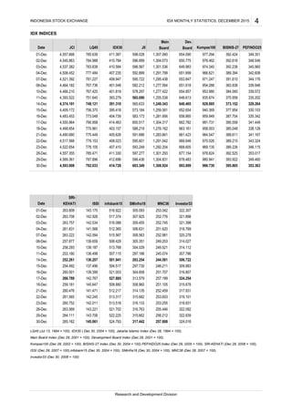 IDX INDICES
LQ45 (Jul 13, 1994 = 100), IDX30 ( Dec 30, 2004 = 100), Jakarta Islamic Index (Dec 28, 1994 = 100),
Main Board Index (Dec 28, 2001 = 100), Development Board Index (Dec 28, 2001 = 100),
Kompas100 (Dec 28, 2002 = 100), BISNIS-27 Index (Dec 30, 2004 = 100),PEFINDO25 Index (Dec 29, 2005 = 100), SRI-KEHATI (Dec 28, 2006 = 100),
ISSI (Dec 28, 2007 = 100),infobank15 (Dec 30, 2004 = 100), SMinfra18 (Dec 30, 2004 = 100), MNC36 (Dec 28, 2007 = 100),
Investor33 (Dec 30, 2008 = 100)
322.092
322.839
324.016
307.786
306.722
309.883
316.807
324.254
315.678
317.931
319.101
318.831
315.662
317.442
Investor33
322.307
321.898
321.398
318.769
320.278
314.027
314.112
IDX MONTHLY STATISTICS, DECEMBER 2015
256.212
257.808
264.111
265.162
143.706
145.061
516.088
512.365
515.567
508.429
513.768
507.115
501.941
504.517
252.776
252.745
251.620
252.981
249.203
249.521
245.074
244.581
246.211
307.925
252.459
infobank15
308.563
305.351
517.374
BISNIS-27
392.424
392.616
392.238
389.394
MNC36
253.342
391.610
383.938
384.060
375.958
373.152
377.954
387.704
395.558
385.048
388.611
389.215
389.226
392.525
PEFINDO25
349.301
348.546
345.960
342.608
344.176
339.946
339.572
335.202
329.264
330.103
335.342
341.449
414.728
652.654
658.865
662.782
663.161
661.423
666.646
668.605
677.154
678.483
1,308.924 693.009
522.225
259.181
260.476
261.565
260.752
263.569
142.534
141.568
142.094
139.659
524.793
521.003
527.885
508.880
512.217
513.317
513.518
143.221
261.831
263.222
257.877
258.293
253.180
316.763
SMinfra18
293.254
297.730
304.858
313.579
308.960
516.922
521.702
306.631
304.029
297.186
142.245
142.011
139.187
136.498
136.207
137.496
139.399
142.767
140.647
141.471
143.170
4,490.680
4,517.568
4,522.654
4,557.355 411.330
966.621
971.247
954.288
953.980
935.674
929.885
1,291.799
1,295.438
1,277.564
1,277.422
1,255.538
1,249.343
648.613
648.465
4,393.522
4,374.191
4,409.172
4,483.453
Research and Development Division
314.135
315.682
316.133
251.707
257.189
251.105
253.653
253.255
255.446
4,555.964
4,468.654
142.926
252.261
254.492
260.501
266.789
4INDONESIA STOCK EXCHANGE
309.455
346.115
353.017
SRI-
KEHATI
263.808
263.708
263.757
338.128
341.167
343.324
1,307.060
1,304.073
1,301.536
ISSI
Kompas100
305.093
986.730
940.369
959.949
981.731
958.003
964.547
970.026
969.135
978.824
980.941
977.294
976.462
974.340
595.601
593.249
597.277
598.028
596.899
21-Dec
22-Dec
23-Dec
28-Dec
11-Dec
14-Dec
15-Dec
16-Dec
17-Dec
18-Dec
785.639
784.988
779.153
778.105
785.471
787.896
Date
4,557.668
4,545.863
4,537.382
4,508.452
4,521.392
4,464.182
4,466.210
JCI
07-Dec
08-Dec
10-Dec
01-Dec
02-Dec
03-Dec
04-Dec
792.033
783.838
777.484
781.227
767.736
767.425
751.640
748.121
756.370
773.048
LQ45
411.387
410.784
410.584
407.235
408.947
401.048
401.819
IDX30
393.279
404.739
414.463
403.157
405.626
408.023
407.410
790.958
770.861
775.449
596.567
592.899
595.722
582.212
578.297
565.090
565.633391.310
395.418
599.436
603.349
JII
1,259.581
1,281.956
1,304.317
1,276.162
1,283.661
1,291.042
1,292.204
1,301.293
1,304.831
Main
Board
573.184
583.173
600.517
588.219
591.686
654.090
650.775
649.983
651.699
653.847
651.618
654.857
Dev.
Board
14-Dec
393.922
395.865
349.460
353.363
29-Dec
30-Dec
4,569.361
4,593.008
412.696
30-Dec
Date
15-Dec
16-Dec
17-Dec
18-Dec
21-Dec
22-Dec
23-Dec
28-Dec
29-Dec
01-Dec
02-Dec
03-Dec
04-Dec
07-Dec
08-Dec
10-Dec
11-Dec
 