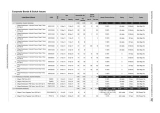 Corporate Bonds & Sukuk Issues
Rating TrusteeInterest / Revenue Sharing
Dec-15
Tenure
Volume
(Bill. Rp)
This Year
Listed Bond & Sukuk CODE
TYPE
Date Nominal (Bill. Rp)
Listing Maturity Issued
Out
standing
10. PT INDOMOBIL FINANCE INDONESIA
1.
2.
3.
4.
5.
6.
7.
8.
9.
10.
11.
12.
13.
11. PT PERMODALAN NASIONAL MADANI (PERSERO)
1.
2.
3.
4.
12. PT PEGADAIAN (PERSERO)
1.
2.
37 9.200%
23-May-16
IMFI02BCN1
BNI (Persero) Tbk.
15 YearsPPGD10BXBVTW
-
Dec
09-Jul-18 1,000
04-May-16
Obligasi Berkelanjutan II Indomobil Finance Tahap I Tahun
2015 Seri A
26,281
159 10.000%
881
20
25
22-Apr-18 58 -
231
11
132 132 25
- 2
170
1,000
58
9.100%
-
-
-
-
11.400%
86 86
170
294
438
203
-
5,083
42
28500
idA stable 48 Months
Bank Mega Tbk.
36 Months
3 Years
idA stable
Obligasi X Perum Pegadaian Tahun 2003 Seri B
Obligasi Berkelanjutan I PNM Tahap I Tahun 2014 Seri C
B
IMFI02CCN2
PPGD11A
Obligasi Berkelanjutan I Indomobil Finance Tahap I Tahun
2012 Seri C
Obligasi Berkelanjutan I Indomobil Finance Tahap II Tahun
2013 Seri C
Obligasi Berkelanjutan I Indomobil Finance Tahap III Tahun
2013 Seri B
B
idA stable
Bank Mega Tbk.
BNI (Persero) Tbk.
48
48 Months
36 Months Bank Mega Tbk.
Bank Mega Tbk.
36 Years
A
A stable
Bank Mega Tbk.
552 2,861
12,279
9.100%
431 8.500%
7,159
6,943
Jun-15
8.250%
11.000%
10.750% Bank Mega Tbk.
Bank Mega Tbk.
62
13.10%
5 Years
A 370 Days
idAA+ stable
idA stable
A
Bank Mega Tbk.
2,120Dec
Obligasi II PNM Tahun 2013
Obligasi Berkelanjutan II Indomobil Finance tahap II tahun
2015
B
Obligasi Berkelanjutan I Indomobil Finance Tahap III Tahun
2013 Seri C
Obligasi Berkelanjutan II Indomobil Finance Tahap I Tahun
2015 Seri B
12-Oct-17
09-Nov-15
Obligasi XI Perum Pegadaian Tahun 2006 Seri A
B
Obligasi Berkelanjutan I PNM Tahap I Tahun 2014 Seri B PNMP01BCN1 B 22-Dec-14
Obligasi Berkelanjutan I Indomobil Finance Tahap IV Tahun
2013 Seri C
IMFI01CCN4
Obligasi Berkelanjutan II Indomobil Finance Tahap I Tahun
2015 Seri C
PNMP01CCN1
B
B 08-May-16
B
Obligasi I PNM Tahun 2012
IMFI01BCN2
11-Jul-18
B
11-May-16
Obligasi Berkelanjutan I Indomobil Finance Tahap II Tahun
2013 Seri B
PNMP02
PNMP01
IMFI01BCN4
27-Apr-15
06-Nov-19
IMFI01CCN3 B
08-May-17
IMFI01CCN1 B 14-May-12
10-May-13
11-Dec-16
24-Apr-18
19-Dec-19
B
22-Apr-17
10-May-13
IMFI02ACN1 B 27-Apr-15
IMFI01BCN3
19-Dec-17
12-Dec-13 11-Dec-17
38,560
idA stable
idAA+ stable
4,371
203
2,179
1,933 1,933
6.00
246
187
-
64
500
400
-
-
2
13.125% (Year 1-3) SBI 3 Months
+ 1.00% (max. 15.5%, min. 10.5%)
(Year 4-15)
Sep-15
2,559
295
15-Jul-03
24-May-06
23-Apr-14
06-Nov-18
B
23-Apr-14
15-Oct-12
IMFI01CCN2
B 12-Dec-13
10-Jul-13
IMFI02ACN2 09-Nov-15 16-Nov-16
22-Dec-14
187
B
10 Years
idA stable
669
36 Months
Bank Mega Tbk.
Bank Mega Tbk.
5 Years
48 Months
1,564
idA stable
BRI (Persero) Tbk.
Bank Mega Tbk.
5 Years
87
11.250% idA stable
89
48 Years
Bank Mega Tbk.
8.250%
Dec 8,462
11.000%
48 Months
Bank Mega Tbk.
1,303
10.750% idA stable
246
711
Bank Mega Tbk.
400
64
7,959
-
108
136
2
373
10.250%
B
10.500% A stable
360
231
-
73 73
208
15
943
-
208
24-Apr-19 198 198 - 54
7,959
Sep-15
295
518 518
Obligasi Berkelanjutan I Indomobil Finance Tahap IV Tahun
2013 Seri B
2,559
Obligasi Berkelanjutan II Indomobil Finance tahap II tahun
2015
IMFI02CCN1 B 27-Apr-15
IMFI02BCN2 B 09-Nov-15
A 48 Months
267 267 326 535 10.250% A 370 Days Bank Mega Tbk.
121 121 150 202 10.750% A 36 Months Bank Mega Tbk.
Obligasi Berkelanjutan II Indomobil Finance tahap II tahun
2015
INDONESIASTOCKEXCHANGEIDXMONTHLYSTATISTICS,DECEMBER201592
ResearchandDevelopmentDivision
 